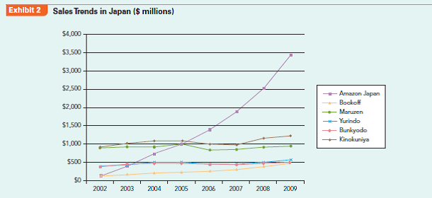 How do Amazon (a foreign entrant) and Bookoff (a domestic entrant) rise in an industry dominated by incumbents? The Japanese Bookselling Industry The Japanese are voracious readers. With annual sales approaching $10 billion, the Japanese retail bookselling industry is larger than the $15 billion US bookselling industry on a per-capita basis.2 However, the competitive environment in the Japanese retail bookselling industry differs in many respects from its US counterpart. This case introduces the competitive forces shaping the Japanese retail bookselling industry and highlights two new entrants, Bookoff and Amazon Japan, both of which successfully created unique strategies to succeed in an otherwise stagnant industry. Book retailers usually buy their books from wholesalers, and sometimes directly from publishers. Competition in the area of wholesale book distribution is very low. Nippon Shuppan Hanbai and Tohan, both founded immediately after World War II, traditionally control between 70% and 90% of the wholesale book market.3 Also, there is a system called the Itaku Hanbai Seido (Consignment Sale System) in place that allows retailers and wholesalers to return unsold books to the publisher free of charge, reducing risk and inventory levels for wholesalers and especially retailers. The rise of the Internet has had a profound effect on the bookselling industry in Japan. Whereas the Japanese used to lag behind other developed economies in terms of Internet penetration, they have now closed the gap. The Internet as a substitute form of entertainment has been cited as a cause for the overall drop in book sales in Japan.4 However, one advantage of the rise of the Internet has been the accompanying increase in online book sales. As of 2010, approximately 6%-7% of all book sales in Japan were conducted online.5 Rivalry in this industry is characterized by large numbers of relatively small booksellers. Whereas the American bookselling industry is dominated by two players-Amazon and Barnes Noble-the Japanese market has no dominant booksellers that have cornered the market (Exhibit 1). One of the key reasons that there is not a great deal of industry consolidation is the unique price-fixing system that makes it illegal for larger or more efficient booksellers to use price competition to drive out competitors. Since 1980, laws have allowed publishers to legally fix the price of new books, music, and newspapers in the bookselling industry. If the publisher sets the price of a book at $10, all retailers are obligated to sell that book to the consumer for exactly $10. These price-fixing laws are known as the Saihanbai Kakaku Iji Seido (Resale Price Maintenance System, commonly known as the Saihan system). Because of the Saihan system, which makes discounting illegal, it would appear that the already oversaturated Japanese retail bookselling industry would be an inhospitable host for new entrants. Nevertheless, two recent entrants, Bookoff and Amazon, have revolutionized the Japanese bookselling industry in a surprisingly short time (Exhibit 2). Bookoff Over the years, Bookoff has been accused of unfair competition, cheating authors out of royalties, representing a threat to Japanese culture, single-handedly destroying the nation's book industry, and corrupting Japanese youth.6 However, Bookoff is not a foreign invader. It is entirely Japanese-owned. The reason why competitors spit venom when they hear founder Takashi Sakamoto's name, and the reason why Bookoff has grown from one store to over 900 (as of 2012) to become one of Japan's largest retailers in only a decade, is simple: Bookoff uses a loophole in the Saihan system that enables it to be the only major bookseller that can lower the prices on its merchandise. The reason Bookoff can lower prices is due entirely to the fact that it is a used book store. Used books are a key exemption to the Saihan system, as are books published outside of Japan (such as English language texts imported from the United States). The same Saihan system that supported the bookselling cartel for decades is the same system that is now handcuffing the industry leaders. Bookoff has taken advantage of the situation, seeing its sales soar to almost $500 million in the 2009 fiscal year-nearly tripling its performance in just eight years. Amazon Japan When Amazon opened the virtual doors on its Japanese subsidiary on November 11, 2000, it appeared to be in a position to exploit a first-mover advantage through online sales and feast on a Japanese bookselling industry characterized by a large market but (relatively) smaller competitors. However, optimism soured quickly when Amazon Japan's 2001 sales were a disappointing $150 million-a fraction of Amazon's worldwide sales of $4 billion. Not surprisingly, the primary source of Amazon's troubles lay with the unique Saihan system of Japan. For Amazon, whose primary competitive advantage rested on its ability to offer the lowest prices, the Saihan system was a critical roadblock. While this could have spelled doom for Amazon, by 2010 Amazon stood on top of its Japanese competitors, raking in over $3 billion in sales-a 24-fold increase since 2001 (!). In 2001, Amazon's sales in Japan made up only 4% of its total worldwide sales, yet by 2010 Amazon's Japan operations accounted for over 10%. How did Amazon do this? First, even though Amazon was not the first online bookseller in Japan, it was the first to sell a wide variety of products besides books (such as music, DVDs, computer software, and video games). Second, Amazon adjusted to the unique cultural environment of Japan. A fear of fraud made the Japanese comparatively more hesitant to make Internet credit card purchases. In response, Amazon Japan started a service in 2006 that allowed its customers to make payments at any of over 70,000 convenience stores and ATMs throughout the country, enabling customers to avoid the risk of online fraud. Finally, Amazon used clever methods to bypass the Saihan system to indirectly offer products at lower prices. Late in 2003, Amazon Japan opened a Japanese version of its highly successful Amazon Marketplace, where third-party users sell both new and used products to each other. This allowed Amazon to indirectly sell books and music at prices below Saihan-mandated prices as third-party users-who are not bound by Saihan laws-officially made the transaction, not Amazon. Also, Amazon started using a points system that allowed customers to accumulate points based on the price of items purchased that could be redeemed for a gift certificate. Even though Amazon could not discount the prices on each item directly, the one-to-one correspondence between the price of items purchased and redeemable gift certificate created a nearly identical result. Despite a slow start, once Amazon adjusted its strategy to the unique institutional environment of Japan, its sales took off and allowed the company to enjoy the same success it had enjoyed in its home market. Case Discussion Questions How does Amazon leverage its resources and capabilities to overcome institutional barriers in Japan?