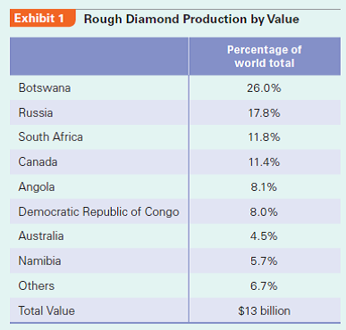 South Africa's De Beers successfully managed the global diamond cartel throughout the 20th century. However, it is encountering major challenges in the 21st century. The longest running and probably the most successful cartel in the modern world is the international diamond cartel headed by De Beers of South Africa. The cartel system underpinning the $80 billion a year industry is, according to the Economist, curious and anomalous-no other market exists, nor would anything similar be tolerated in a serious industry. While De Beers successfully managed this cartel throughout the 20th century, it is now confronting major challenges in the 21st century. How did the cartel start? What are its driving forces? What are its current challenges? This case addresses these questions.  The Cartel  Although historically diamonds were rare, the discovery of South African diamond mines by the end of the 19th century brought an avalanche of stones to the global market. A key reason diamond prices were so expensive was because of the deeply ingrained perception of scarcity. Consequently, if there was an oversupply, prices could plummet. Cecil Rhodes, an English tycoon who founded the De Beers Mines in South Africa in 1875, sought to solve this problem by focusing on two areas. First, Rhodes realized that supply from South Africa, the only significant producer in the world at that time, should be limited. Second, because producers (diggers) had little control over the quality and quantity of their output, they preferred to deal with an indiscriminate buyer willing to purchase both spectacular and mediocre stones. Since most output would be mediocre stones, producers preferred to remove any uncertainty and to be able to sell all of their output. On the other hand, buyers (merchants) needed to secure a steady supply of stones (both high and low ends) in order to generate sufficient volume to polish and then retail. Rhodes's solution was to create an ongoing agreement between a single producer and a single buyer in which supply was kept low and prices high.  Putting his idea in action, Rhodes bought out all the major South African mines in the 1890s and formed a diamond merchants' association in the country, called the Diamond Syndicate, to which he would sell his output. In such single-channel marketing, all members of the Syndicate pledged to buy diamonds from Rhodes and sell them in specific quantities and prices. With such an explicit scheme of quantity-fixing and price-fixing, the diamond cartel was born. After Rhodes's death in 1902, the De Beers empire was strengthened by Ernest Oppenheimer, a German diamond merchant who had founded his own company, Anglo-American, in South Africa. Through cross shareholdings, members of the Oppenheimer family controlled both De Beers and Anglo-American (until the end of 2011-see below).  Industry Attributes  Most cartels collapse due to organizational and incentive problems. The longevity of the De Beers cartel, now running for more than 100 years, thus is an amazing case study of how to effectively run a cartel. At least three industry attributes contribute to the cartel's longevity. First, the industry has an extraordinarily high concentration. In Rhodes's day, De Beers not only controlled all of South African (and hence virtually worldwide) production, but also controlled all sales through its wholly owned subsidiary, Central Selling Organization (CSO), in London. In more recent times, the CSO evolved to be rebranded as the Diamond Trading Company (DTC), which continues its function as the distribution arm of De Beers.  Second, De Beers is the undisputed price leader. Sales of rough diamonds (called sights) are managed by the DTC (previously the CSO) to an exclusive group of cherry picked merchants (known as sightholders) from cities such as Antwerp, Johannesburg, Mumbai, New York, and Tel Aviv. Sightholders would inform the DTC of their preferences for quantity and quality. The DTC then matched them with inventory. During each sight, the DTC offered each sightholder a preselected parcel. The buyer either took it with cash or left it-no bargaining was permitted. Buyers usually took the parcel. If buyers did not like the system, they would not be invited again. This tactic allowed De Beers to control, down to the carat, exactly what and how many stones entered the market and at what price. To maintain the exclusivity of the sightholders, their number was reduced from approximately 350 in the 1970s to less than 100 sightholders in the 2000s. In 2011, only 79 sightholders were invited. Of these, approximately 30% came from Belgium, 25% from Israel, 20% from India, and 15% from the United States with the balance based in Britain, China, Japan, Latin America, South Africa, and Thailand. Third, the friendly social relationships among participants of the cartel-for the most part-facilitate its long-term viability. It's a personal business, face to face, said De Beers's chairman Nicky Oppenheimer (Ernest's grandson). In uranium, everybody brings their lawyers. In diamonds, there are no lawyers sitting around. It's a handshake business. Firm Capabilities At least three firm-specific attributes are also behind the longevity of De Beers's cartel. First, De Beers has a very clear strategy: Expand demand, limit supply, and maximize long-term profit. In the postwar decades, thanks to De Beers advertising, diamond engagement rings have become almost compulsory in North America, Western Europe, and Japan. Increasingly anniversary rings are made of diamonds as well. In 1947, De Beers unleashed the clever A diamond is forever campaign, which in 2000 was voted by Advertising Age magazine as the best advertising slogan of the 20th century. The initial purpose was is simply to prevent the emergence of a market for second-hand diamonds, which would have significantly increased supply. Consequently, De Beers historically has able to take advantage of very inelastic demand to set prices, largely constrained only by the number of engagements and to a lesser extent major anniversaries in any given year.  Second, De Beers exhibits a high level of flexibility to adapt to new challenges. By the 1950s, South Africa was no longer the leading producer. Today, only 12% of the worldwide production is from South Africa, and Botswana and Russia outperform South Africa in rough diamond production by a wide margin (Exhibit 1). Out of necessity, De Beers had to reach out to other      producers. De Beers offered its capital and expertise to African producers in Botswana, Angola, and Namibia. As a result, De Beers still controls approximately 35% of the worldwide production-it is still the biggest diamond miner but no longer that dominant. If producers declined offers for joint production, De Beers would urge them to sell to De Beers. Appreciating the benefits of cooperation and the hazards of oversupply, many producers agreed. Even during the heyday of the former Soviet Union, which for political reasons did not acknowledge any business dealings with the then Apartheid-era South Africa, the Soviet government entered secret agreements with De Beers to participate in such collusion. The producers typically agreed to sell rough diamonds only to De Beers, which dictated prices. De Beers promised to purchase all of the output, rain or shine (prices might fluctuate due to changing demand), resulting in its huge stockpiles of diamonds. In exchange, the producers reaped the traditional benefits of a cartel: stable prices, guaranteed purchases, and little competition. At present, De Beers still controls approximately 45% of the rough diamond sales worldwide (Exhibit 2). Perhaps most strikingly, De Beers possesses both the unique will and capability to enforce cartel arrangements. As in all cartels, the incentives to cheat are tremendous: Both producers and buyers are interested in cutting De Beers out of the process. As a price leader with a significant capacity to punish, De     Beers's reactions are typically swift and powerful. In 1981, President Mobutu Seko of Zaire (now known as the Democratic Republic of Congo) announced that his country, the world's leading producer of industrial diamonds, broke away from De Beers by directly marketing its diamonds. Although only 3% of De Beers's sales were lost, its world order would be at stake if such actions were unpunished. Consequently, De Beers drew on its stockpiles to flood the market, driving the price of Zairian industrial diamonds from $3 per carat to $1.80 and wiping out any financial gains the Zairians hoped to grab. While incurring disproportional losses, De Beers made its point. In 1983, Zaire crawled back on its knees and De Beers agreed, but only at terms much less favorable than those offered before.  In another example, many sight holders in Tel Aviv, a major diamond cutting and trading center, began to hoard diamonds purchased from the CSO in the late 1970s, hoping to combat Israel's rampant inflation. The disappearance of a substantial amount of diamonds from global circulation tightened supply, leading to skyrocketing prices and encouraging merchants elsewhere also to hoard and profit. While De Beers actually benefited from such higher prices in the short run, it realized that in the long run such an uncontrolled speculative bubble would burst. In response, in 1978, De Beers purged one third of CSO sightholders and kicked out the most aggressive Israeli speculators and some non-Israeli merchants who had done business with the Israelis. Cut off from their CSO supplies, speculative merchants were forced to draw down their stockpiles, thus restoring prices to normal levels and leading to a soft landing from the speculative fever. Institutional Constraints and Maneuvers  De Beers is also a skillful player in understanding and manipulating the rules of the game. In South Africa, half of the stock market is composed of the stocks of De Beers (until its 2001 delisting), Anglo-American, and their vast empire of related firms. They control the pillar of South Africa's economy, namely, strategic minerals. For obvious reasons, the South African government- both during and after the Apartheid-is on friendly terms with De Beers, whose cartel has no fear of being prosecuted. To prevent further scrutiny, De Beers delisted itself in 2001 and has remained a private company since then.  De Beers also maintains friendly relationships with most governments of diamond producing countries. Its secret deals with the former Soviet government were indicative of its superb persuasive power, driving home the point that economics was more important than ideology (even during the heyday of the Cold War).  While De Beers historically has entered a number of joint production arrangements with host country governments in Botswana, Angola, Namibia, and the Democratic Republic of Congo, it would ship all its rough diamond output mined from Africa to London, where the diamonds would be sorted and then sold (first by the CSO and more recently by the DTC as noted earlier). However, the rules of the game are now changing. African governments are increasingly interested in cutting and polishing diamonds mined from their countries, which would add about 50% to the value of rough diamonds. This process is known as beneficiation-locating diamond processing activities in countries where the stones are extracted. I am not going to say that beneficiation is something everyone in the [De Beers] business desires, acknowledged Gareth Penny, De Beers's managing director in a 2007 interview, but in the end, diamond resources are national resources... Beneficiation is not about altruism but about good business; it creates much closer relationships with our partners.  In 2004, when the licenses for De Beers' two most profitable mines in Botswana came up for renewal, the Botswana government negotiated a beneficiation agreement with De Beers. In case De Beers disagreed, Botswana threatened to impose an export levy on rough diamond exports. In the end, De Beers agreed to sort in Botswana all the diamonds from its numerous sources around the world in a new $83 million facility entirely funded by De Beers. Botswana further demanded that De Beers's sightholders must also cut the diamonds in Botswana. Since Botswana is the current leader producing 26% of rough diamonds in the world, De Beers and its sightholders had little choice but to agree. These operations in Botswana commenced in 2009. Not surprisingly, governments in Angola and the Democratic Republic of Congo are also salivating for a piece of the action beyond mere diamond mining.  Finally, De Beers faces one major institutional headache: the US government argued that De Beers and its cartel were in clear violation of US antitrust laws, and unsuccessfully tried to prosecute it in 1945, 1974, and 1994. De Beers managed to stay beyond the extraterritorial reach of US laws until recently since it had no legal presence and no (direct) sales in the United States. All its diamonds are sold in London, and then sightholders can export them to the United States, which is legal. Technically, the imported diamonds are no longer De Beers's-they belong to independent sightholders. However, with 50% of the retail diamond buyers in the United States (in the 1990s),2 these legal actions prevented De Beers executives from being able to visit their buyers and retailers in the United States in fear of being arrested. Clearly, a solution was necessary.  Current Challenges Overall, the De Beers group, which is now widely diversified despite its center of gravity in diamonds, has been highly successful. In over 100 years of history, it only lost money in 1915, 1932, and 2007. At present, De Beers employs approximately 23,000 people in more than 25 countries, including 20 mines currently in production in Africa and joint ventures and partnerships in Canada, Russia, and Australia.  Looking ahead, De Beers's three main challenges lie in (1) adapting to the changing industry structure, (2) dealing with pressures for corporate social responsibility, and (3) overcoming formal institutional barriers preventing it from directly operating in its largest market, the United States.  First, in terms of industry structure, De Beers is obviously no longer a monopolist. It is a leading player in an oligopoly that increasingly has to accommodate new players. Today, the cartel is less of a cartel than what it used to be. The rise of Siberian mines, which now produce 18% of the global output, poses sufficient market power to threaten De Beers's standing. The leading Russian producer, Alrossa, has collaborated with Lev Leviev Group, a leading Israeli diamond merchant headed by a Russian-speaking, Uzbeki-born, Israeli citizen. They have reduced sales of rough diamonds to De Beers, polished more diamonds in Russia, and marketed them directly. Outraged, De Beers, which invited Lev Leviev to become a sight holder in 1987, removed its privileges of a sight holder in 1995. But the tide is difficult for De Beers to turn back. However, on the bright side, with the increasingly difficult-to-control cartel, De Beers no longer needs to focus exclusively on defending the cartel and the industry at large. Instead, it has more freedom to make decisions to maximize its own profits, such as buying fewer stones at uneconomic prices.  Second, De Beers has been facing mounting pressures for corporate social responsibility (CSR), on at least three fronts. The first was the $1.2 billion worth of conflict diamonds that floated to the global market as a result of the civil war in Angola and Sierra Leone in the 1990s. In its traditional role of a buyer of the last resort, De Beers felt compelled to purchase the new supply; otherwise, it risked losing its tight grip on global supply. However, with blood on its hands, De Beers encountered a public relations disaster, especially after the UN imposed sanctions on conflict diamonds. Eventually, under tremendous pressure of consumer boycotts and activist campaigns, De Beers in 2000 initiated a Kimberly Process which, together with almost 70 governments and all the big industry players, committed the industry to a strict certification process for the legitimate origin of diamonds. The Kimberly Process has been in effect since 2003 and has reduced the number of conflict diamonds to 0.2% of global production. In 2006-2007, the Hollywood movie Blood Diamond again renewed public interest in conflict diamonds, yet De Beers reported that the movie did not dent diamond sales.  A second CSR area is the HIV/AIDS disaster, reportedly affecting 25% of the adult population in southern Africa. In 2003, De Beers became the first mining company to extend health insurance free of charge to HIV positive employees and their spouses and partners in South Africa, Botswana, and Namibia. This insurance coverage would remain in effect to employees after retirement or retrenchment.  A third CSR area is environmental protection. Diamond mining, if not properly managed, can easily cause environmental problems. De Beers thus has to pay careful attention to the environmental footprint of its operations. All its major operations have been ISO14001 certified.  Finally, facing rising competition, De Beers has sought to flex its muscle by developing a De Beers brand of diamonds and other luxury goods. It developed Forevermark diamonds, which are natural, untreated, and responsibly sourced. Forevermark diamonds have an icon and identification number inscribed on the table facet of the diamond. The inscription is about 0.05 ?m deep and applied using an undisclosed De Beers inscription technology. De Beers also formed a joint venture with a leading luxury goods firm, LVMH, and opened a De Beers LV store in London and three stores-within-stores in Tokyo. However, its plan to open a flagship store in New York was frustrated because of the US government ban on its business due to its alleged antitrust violations. Nicky Oppenheimer, De Beers's chairman, openly wrote in his chairman's statement in the 2003 Annual Report that De Beers's core strategy was to bend all our efforts to increasing worldwide demand for our product and ensure that diamond jewelry would henceforth outperform the rest of the luxury goods market-in other words, increase demand, limit supply, and jack up price, exactly the criminal acts as charged by the US government. Essentially acknowledging guilty as charged, Oppenheimer's 1999 speech to alumni of the Harvard Business School contained the following statements:  • We set out, as a matter of policy, to break the commandments of Mr. Sherman [principal lawmaker for the Sherman Act of 1890]. We make no pretence that we are not seeking to manage the diamond market, to control supply, to manage prices, and to act collusively with our partners in the business.  • This form of single channel marketing has exercised an extraordinary beneficial influence upon the whole of the diamond industry and particularly to many of the economies of Africa.  • It is no accident that diamond prices have been more stable when compared with other commodities. The positive trend in rough diamond prices is due to De Beers's marketing efforts. And this is an effort which is in the interest of both the producer and the consumer, a strange and illogical coming together of opposites.  • I believe that the attitude of the [US] Justice Department is at odds with American foreign policy, which seeks to support the reconstruction and development of Africa... It is always hard to argue that you are the exception to the rule but in the case of De Beers and the ultimate luxury-diamonds-I believe a review of US antitrust laws should form part of a new framework for engagement with Africa. Indeed, it would be in line with the spirit of the African Growth and Opportunity Act. Is the Cartel Forever? In the beginning of the 2000s, some changes were in the air. De Beers seemed to have decided to loosen its grip. More viable competitors, which not only included the few other big mining giants such as Alrosa, BHP Billiton, and Rio Tinto, but also smaller players such as Kimberly Diamond Group, Trans Hex, and Gem Diamonds, turned up the heat on De Beers. The industry started to look a bit more like many other competitive industries.  In July 2004, De Beers agreed to pay a $10 million fine to the US government, thus ending a 60-year-long impasse-it was first charged by the US government in 1945 and this recently settled case was initiated in 1994. De Beers eventually agreed to settle the charges with a total payment of $295 million in the United States. The following is the entire excerpt from the DeBeers website under Ethics: Resolution of Actions in the United States (accessed February 14, 2008): In July 2004, De Beers entered a plea agreement with the US Department of Justice to resolve criminal charges against the company for an alleged conspiracy to fix the price of industrial diamonds. On the basis of payment of a US$10 million fine, the United States agreed it would not bring further criminal charges against De Beers, related companies, or any current or former directors, officers, employees, and agents for any act related to those price-fixing allegations as set out in the indictment. This marked the first important step in resolving US litigation issues outstanding against the company.  In November 2005, De Beers announced that agreement had been reached, and a preliminary approval order issued, to settle the majority of civil class action suits filed against the company in the United States. Since then, in March 2006, the three remaining civil class action suits were added to the November settlement agreement, resulting in an overriding global settlement agreement totaling US$295 million which has received preliminary court approval.  This settlement does not involve any admission of liability on the part of De Beers but will bring an end to all outstanding class actions. This represents an important step to improving our reputation in the largest diamond consumer market in the world and stands as clear evidence of our commitment to competition law compliance. De Beers continues to cooperate with the Court of the District of New Jersey to seek resolution of this litigation.  As part of the class action settlement, De Beers agreed to offer injunctive relief, which includes a general commitment to comply with antitrust laws of the United States, and specific prohibited conduct with third party producers and sightholders. Injunctive relief is a typical component of class action settlements in the United States. The injunctive relief further demonstrates our clear commitment to operating in accordance with competition laws around the world.  The $295 million De Beers agreed to pay would be divided roughly in half between diamond merchants and consumers. Anyone who bought retail diamonds in the United States between 1994 and 2006 could potentially get a refund, regardless of whether these diamonds came from De Beers or not, because diamonds prices were allegedly fixed and controlled by De Beers. The exact amount that each consumer would get depends on the number of eligible buyers who claimed a refund. At a maximum of 32% of a purchase price, a consumer could get up to $640 back on a $2,000 ring. However, here was a catch, if everyone claimed a refund, only $2 would come back on a $2,000 ring. The upshot? Definitely don't show this story to your friends, according to a Chicago Tribune article published on January 21, 2008.  As captured by the title of the Chicago Tribune article, diamond refunds are a consumer's best friend, consumers who unexpectedly received refunds would naturally be happy. De Beers's executives were also pleased because they could now travel to the United States without fear of arrest and the firm could now operate a flagship De Beers jewelry shop (in a joint venture with LV) on Fifth Avenue in New York.  In November 2011, the Oppenheimer family sold the entirety of their 40% stake in De Beers to Anglo American, thereby increasing Anglo American's ownership of De Beers from 45% to 85%. (The other 15% of De Beers' shares are owned by the government of Botswana.) The transaction was worth $5.1 billion in cash and ended the Oppenheimer dynasty's eighty-year ownership in the world's largest diamond miner. With so much change in the air, a question looming large on the horizon for De Beers executives and antitrust officials is: has the longest-running cartel really come to an end? This truly is a billion-dollar question.  Case Discussion Questions  Most cartels fail within a short period of time due to organizational and incentive problems. Why is the diamond cartel so long-lasting (spanning the entire 20th century, despite some recent loss of power)?