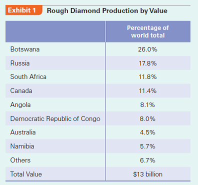 South Africa's De Beers successfully managed the global diamond cartel throughout the 20th century. However, it is encountering major challenges in the 21st century. The longest running and probably the most successful cartel in the modern world is the international diamond cartel headed by De Beers of South Africa. The cartel system underpinning the $80 billion a year industry is, according to the Economist, curious and anomalous-no other market exists, nor would anything similar be tolerated in a serious industry. While De Beers successfully managed this cartel throughout the 20th century, it is now confronting major challenges in the 21st century. How did the cartel start? What are its driving forces? What are its current challenges? This case addresses these questions.  The Cartel  Although historically diamonds were rare, the discovery of South African diamond mines by the end of the 19th century brought an avalanche of stones to the global market. A key reason diamond prices were so expensive was because of the deeply ingrained perception of scarcity. Consequently, if there was an oversupply, prices could plummet. Cecil Rhodes, an English tycoon who founded the De Beers Mines in South Africa in 1875, sought to solve this problem by focusing on two areas. First, Rhodes realized that supply from South Africa, the only significant producer in the world at that time, should be limited. Second, because producers (diggers) had little control over the quality and quantity of their output, they preferred to deal with an indiscriminate buyer willing to purchase both spectacular and mediocre stones. Since most output would be mediocre stones, producers preferred to remove any uncertainty and to be able to sell all of their output. On the other hand, buyers (merchants) needed to secure a steady supply of stones (both high and low ends) in order to generate sufficient volume to polish and then retail. Rhodes's solution was to create an ongoing agreement between a single producer and a single buyer in which supply was kept low and prices high.  Putting his idea in action, Rhodes bought out all the major South African mines in the 1890s and formed a diamond merchants' association in the country, called the Diamond Syndicate, to which he would sell his output. In such single-channel marketing, all members of the Syndicate pledged to buy diamonds from Rhodes and sell them in specific quantities and prices. With such an explicit scheme of quantity-fixing and price-fixing, the diamond cartel was born. After Rhodes's death in 1902, the De Beers empire was strengthened by Ernest Oppenheimer, a German diamond merchant who had founded his own company, Anglo-American, in South Africa. Through cross shareholdings, members of the Oppenheimer family controlled both De Beers and Anglo-American (until the end of 2011-see below).  Industry Attributes  Most cartels collapse due to organizational and incentive problems. The longevity of the De Beers cartel, now running for more than 100 years, thus is an amazing case study of how to effectively run a cartel. At least three industry attributes contribute to the cartel's longevity. First, the industry has an extraordinarily high concentration. In Rhodes's day, De Beers not only controlled all of South African (and hence virtually worldwide) production, but also controlled all sales through its wholly owned subsidiary, Central Selling Organization (CSO), in London. In more recent times, the CSO evolved to be rebranded as the Diamond Trading Company (DTC), which continues its function as the distribution arm of De Beers.  Second, De Beers is the undisputed price leader. Sales of rough diamonds (called sights) are managed by the DTC (previously the CSO) to an exclusive group of cherry picked merchants (known as sightholders) from cities such as Antwerp, Johannesburg, Mumbai, New York, and Tel Aviv. Sightholders would inform the DTC of their preferences for quantity and quality. The DTC then matched them with inventory. During each sight, the DTC offered each sightholder a preselected parcel. The buyer either took it with cash or left it-no bargaining was permitted. Buyers usually took the parcel. If buyers did not like the system, they would not be invited again. This tactic allowed De Beers to control, down to the carat, exactly what and how many stones entered the market and at what price. To maintain the exclusivity of the sightholders, their number was reduced from approximately 350 in the 1970s to less than 100 sightholders in the 2000s. In 2011, only 79 sightholders were invited. Of these, approximately 30% came from Belgium, 25% from Israel, 20% from India, and 15% from the United States with the balance based in Britain, China, Japan, Latin America, South Africa, and Thailand. Third, the friendly social relationships among participants of the cartel-for the most part-facilitate its long-term viability. It's a personal business, face to face, said De Beers's chairman Nicky Oppenheimer (Ernest's grandson). In uranium, everybody brings their lawyers. In diamonds, there are no lawyers sitting around. It's a handshake business. Firm Capabilities At least three firm-specific attributes are also behind the longevity of De Beers's cartel. First, De Beers has a very clear strategy: Expand demand, limit supply, and maximize long-term profit. In the postwar decades, thanks to De Beers advertising, diamond engagement rings have become almost compulsory in North America, Western Europe, and Japan. Increasingly anniversary rings are made of diamonds as well. In 1947, De Beers unleashed the clever A diamond is forever campaign, which in 2000 was voted by Advertising Age magazine as the best advertising slogan of the 20th century. The initial purpose was is simply to prevent the emergence of a market for second-hand diamonds, which would have significantly increased supply. Consequently, De Beers historically has able to take advantage of very inelastic demand to set prices, largely constrained only by the number of engagements and to a lesser extent major anniversaries in any given year.  Second, De Beers exhibits a high level of flexibility to adapt to new challenges. By the 1950s, South Africa was no longer the leading producer. Today, only 12% of the worldwide production is from South Africa, and Botswana and Russia outperform South Africa in rough diamond production by a wide margin (Exhibit 1). Out of necessity, De Beers had to reach out to other      producers. De Beers offered its capital and expertise to African producers in Botswana, Angola, and Namibia. As a result, De Beers still controls approximately 35% of the worldwide production-it is still the biggest diamond miner but no longer that dominant. If producers declined offers for joint production, De Beers would urge them to sell to De Beers. Appreciating the benefits of cooperation and the hazards of oversupply, many producers agreed. Even during the heyday of the former Soviet Union, which for political reasons did not acknowledge any business dealings with the then Apartheid-era South Africa, the Soviet government entered secret agreements with De Beers to participate in such collusion. The producers typically agreed to sell rough diamonds only to De Beers, which dictated prices. De Beers promised to purchase all of the output, rain or shine (prices might fluctuate due to changing demand), resulting in its huge stockpiles of diamonds. In exchange, the producers reaped the traditional benefits of a cartel: stable prices, guaranteed purchases, and little competition. At present, De Beers still controls approximately 45% of the rough diamond sales worldwide (Exhibit 2). Perhaps most strikingly, De Beers possesses both the unique will and capability to enforce cartel arrangements. As in all cartels, the incentives to cheat are tremendous: Both producers and buyers are interested in cutting De Beers out of the process. As a price leader with a significant capacity to punish, De     Beers's reactions are typically swift and powerful. In 1981, President Mobutu Seko of Zaire (now known as the Democratic Republic of Congo) announced that his country, the world's leading producer of industrial diamonds, broke away from De Beers by directly marketing its diamonds. Although only 3% of De Beers's sales were lost, its world order would be at stake if such actions were unpunished. Consequently, De Beers drew on its stockpiles to flood the market, driving the price of Zairian industrial diamonds from $3 per carat to $1.80 and wiping out any financial gains the Zairians hoped to grab. While incurring disproportional losses, De Beers made its point. In 1983, Zaire crawled back on its knees and De Beers agreed, but only at terms much less favorable than those offered before.  In another example, many sight holders in Tel Aviv, a major diamond cutting and trading center, began to hoard diamonds purchased from the CSO in the late 1970s, hoping to combat Israel's rampant inflation. The disappearance of a substantial amount of diamonds from global circulation tightened supply, leading to skyrocketing prices and encouraging merchants elsewhere also to hoard and profit. While De Beers actually benefited from such higher prices in the short run, it realized that in the long run such an uncontrolled speculative bubble would burst. In response, in 1978, De Beers purged one third of CSO sightholders and kicked out the most aggressive Israeli speculators and some non-Israeli merchants who had done business with the Israelis. Cut off from their CSO supplies, speculative merchants were forced to draw down their stockpiles, thus restoring prices to normal levels and leading to a soft landing from the speculative fever. Institutional Constraints and Maneuvers  De Beers is also a skillful player in understanding and manipulating the rules of the game. In South Africa, half of the stock market is composed of the stocks of De Beers (until its 2001 delisting), Anglo-American, and their vast empire of related firms. They control the pillar of South Africa's economy, namely, strategic minerals. For obvious reasons, the South African government- both during and after the Apartheid-is on friendly terms with De Beers, whose cartel has no fear of being prosecuted. To prevent further scrutiny, De Beers delisted itself in 2001 and has remained a private company since then.  De Beers also maintains friendly relationships with most governments of diamond producing countries. Its secret deals with the former Soviet government were indicative of its superb persuasive power, driving home the point that economics was more important than ideology (even during the heyday of the Cold War).  While De Beers historically has entered a number of joint production arrangements with host country governments in Botswana, Angola, Namibia, and the Democratic Republic of Congo, it would ship all its rough diamond output mined from Africa to London, where the diamonds would be sorted and then sold (first by the CSO and more recently by the DTC as noted earlier). However, the rules of the game are now changing. African governments are increasingly interested in cutting and polishing diamonds mined from their countries, which would add about 50% to the value of rough diamonds. This process is known as beneficiation-locating diamond processing activities in countries where the stones are extracted. I am not going to say that beneficiation is something everyone in the [De Beers] business desires, acknowledged Gareth Penny, De Beers's managing director in a 2007 interview, but in the end, diamond resources are national resources... Beneficiation is not about altruism but about good business; it creates much closer relationships with our partners.  In 2004, when the licenses for De Beers' two most profitable mines in Botswana came up for renewal, the Botswana government negotiated a beneficiation agreement with De Beers. In case De Beers disagreed, Botswana threatened to impose an export levy on rough diamond exports. In the end, De Beers agreed to sort in Botswana all the diamonds from its numerous sources around the world in a new $83 million facility entirely funded by De Beers. Botswana further demanded that De Beers's sightholders must also cut the diamonds in Botswana. Since Botswana is the current leader producing 26% of rough diamonds in the world, De Beers and its sightholders had little choice but to agree. These operations in Botswana commenced in 2009. Not surprisingly, governments in Angola and the Democratic Republic of Congo are also salivating for a piece of the action beyond mere diamond mining.  Finally, De Beers faces one major institutional headache: the US government argued that De Beers and its cartel were in clear violation of US antitrust laws, and unsuccessfully tried to prosecute it in 1945, 1974, and 1994. De Beers managed to stay beyond the extraterritorial reach of US laws until recently since it had no legal presence and no (direct) sales in the United States. All its diamonds are sold in London, and then sightholders can export them to the United States, which is legal. Technically, the imported diamonds are no longer De Beers's-they belong to independent sightholders. However, with 50% of the retail diamond buyers in the United States (in the 1990s),2 these legal actions prevented De Beers executives from being able to visit their buyers and retailers in the United States in fear of being arrested. Clearly, a solution was necessary.  Current Challenges Overall, the De Beers group, which is now widely diversified despite its center of gravity in diamonds, has been highly successful. In over 100 years of history, it only lost money in 1915, 1932, and 2007. At present, De Beers employs approximately 23,000 people in more than 25 countries, including 20 mines currently in production in Africa and joint ventures and partnerships in Canada, Russia, and Australia.  Looking ahead, De Beers's three main challenges lie in (1) adapting to the changing industry structure, (2) dealing with pressures for corporate social responsibility, and (3) overcoming formal institutional barriers preventing it from directly operating in its largest market, the United States.  First, in terms of industry structure, De Beers is obviously no longer a monopolist. It is a leading player in an oligopoly that increasingly has to accommodate new players. Today, the cartel is less of a cartel than what it used to be. The rise of Siberian mines, which now produce 18% of the global output, poses sufficient market power to threaten De Beers's standing. The leading Russian producer, Alrossa, has collaborated with Lev Leviev Group, a leading Israeli diamond merchant headed by a Russian-speaking, Uzbeki-born, Israeli citizen. They have reduced sales of rough diamonds to De Beers, polished more diamonds in Russia, and marketed them directly. Outraged, De Beers, which invited Lev Leviev to become a sight holder in 1987, removed its privileges of a sight holder in 1995. But the tide is difficult for De Beers to turn back. However, on the bright side, with the increasingly difficult-to-control cartel, De Beers no longer needs to focus exclusively on defending the cartel and the industry at large. Instead, it has more freedom to make decisions to maximize its own profits, such as buying fewer stones at uneconomic prices.  Second, De Beers has been facing mounting pressures for corporate social responsibility (CSR), on at least three fronts. The first was the $1.2 billion worth of conflict diamonds that floated to the global market as a result of the civil war in Angola and Sierra Leone in the 1990s. In its traditional role of a buyer of the last resort, De Beers felt compelled to purchase the new supply; otherwise, it risked losing its tight grip on global supply. However, with blood on its hands, De Beers encountered a public relations disaster, especially after the UN imposed sanctions on conflict diamonds. Eventually, under tremendous pressure of consumer boycotts and activist campaigns, De Beers in 2000 initiated a Kimberly Process which, together with almost 70 governments and all the big industry players, committed the industry to a strict certification process for the legitimate origin of diamonds. The Kimberly Process has been in effect since 2003 and has reduced the number of conflict diamonds to 0.2% of global production. In 2006-2007, the Hollywood movie Blood Diamond again renewed public interest in conflict diamonds, yet De Beers reported that the movie did not dent diamond sales.  A second CSR area is the HIV/AIDS disaster, reportedly affecting 25% of the adult population in southern Africa. In 2003, De Beers became the first mining company to extend health insurance free of charge to HIV positive employees and their spouses and partners in South Africa, Botswana, and Namibia. This insurance coverage would remain in effect to employees after retirement or retrenchment.  A third CSR area is environmental protection. Diamond mining, if not properly managed, can easily cause environmental problems. De Beers thus has to pay careful attention to the environmental footprint of its operations. All its major operations have been ISO14001 certified.  Finally, facing rising competition, De Beers has sought to flex its muscle by developing a De Beers brand of diamonds and other luxury goods. It developed Forevermark diamonds, which are natural, untreated, and responsibly sourced. Forevermark diamonds have an icon and identification number inscribed on the table facet of the diamond. The inscription is about 0.05 ?m deep and applied using an undisclosed De Beers inscription technology. De Beers also formed a joint venture with a leading luxury goods firm, LVMH, and opened a De Beers LV store in London and three stores-within-stores in Tokyo. However, its plan to open a flagship store in New York was frustrated because of the US government ban on its business due to its alleged antitrust violations. Nicky Oppenheimer, De Beers's chairman, openly wrote in his chairman's statement in the 2003 Annual Report that De Beers's core strategy was to bend all our efforts to increasing worldwide demand for our product and ensure that diamond jewelry would henceforth outperform the rest of the luxury goods market-in other words, increase demand, limit supply, and jack up price, exactly the criminal acts as charged by the US government. Essentially acknowledging guilty as charged, Oppenheimer's 1999 speech to alumni of the Harvard Business School contained the following statements:  • We set out, as a matter of policy, to break the commandments of Mr. Sherman [principal lawmaker for the Sherman Act of 1890]. We make no pretence that we are not seeking to manage the diamond market, to control supply, to manage prices, and to act collusively with our partners in the business.  • This form of single channel marketing has exercised an extraordinary beneficial influence upon the whole of the diamond industry and particularly to many of the economies of Africa.  • It is no accident that diamond prices have been more stable when compared with other commodities. The positive trend in rough diamond prices is due to De Beers's marketing efforts. And this is an effort which is in the interest of both the producer and the consumer, a strange and illogical coming together of opposites.  • I believe that the attitude of the [US] Justice Department is at odds with American foreign policy, which seeks to support the reconstruction and development of Africa... It is always hard to argue that you are the exception to the rule but in the case of De Beers and the ultimate luxury-diamonds-I believe a review of US antitrust laws should form part of a new framework for engagement with Africa. Indeed, it would be in line with the spirit of the African Growth and Opportunity Act. Is the Cartel Forever? In the beginning of the 2000s, some changes were in the air. De Beers seemed to have decided to loosen its grip. More viable competitors, which not only included the few other big mining giants such as Alrosa, BHP Billiton, and Rio Tinto, but also smaller players such as Kimberly Diamond Group, Trans Hex, and Gem Diamonds, turned up the heat on De Beers. The industry started to look a bit more like many other competitive industries.  In July 2004, De Beers agreed to pay a $10 million fine to the US government, thus ending a 60-year-long impasse-it was first charged by the US government in 1945 and this recently settled case was initiated in 1994. De Beers eventually agreed to settle the charges with a total payment of $295 million in the United States. The following is the entire excerpt from the DeBeers website under Ethics: Resolution of Actions in the United States (accessed February 14, 2008): In July 2004, De Beers entered a plea agreement with the US Department of Justice to resolve criminal charges against the company for an alleged conspiracy to fix the price of industrial diamonds. On the basis of payment of a US$10 million fine, the United States agreed it would not bring further criminal charges against De Beers, related companies, or any current or former directors, officers, employees, and agents for any act related to those price-fixing allegations as set out in the indictment. This marked the first important step in resolving US litigation issues outstanding against the company.  In November 2005, De Beers announced that agreement had been reached, and a preliminary approval order issued, to settle the majority of civil class action suits filed against the company in the United States. Since then, in March 2006, the three remaining civil class action suits were added to the November settlement agreement, resulting in an overriding global settlement agreement totaling US$295 million which has received preliminary court approval.  This settlement does not involve any admission of liability on the part of De Beers but will bring an end to all outstanding class actions. This represents an important step to improving our reputation in the largest diamond consumer market in the world and stands as clear evidence of our commitment to competition law compliance. De Beers continues to cooperate with the Court of the District of New Jersey to seek resolution of this litigation.  As part of the class action settlement, De Beers agreed to offer injunctive relief, which includes a general commitment to comply with antitrust laws of the United States, and specific prohibited conduct with third party producers and sightholders. Injunctive relief is a typical component of class action settlements in the United States. The injunctive relief further demonstrates our clear commitment to operating in accordance with competition laws around the world.  The $295 million De Beers agreed to pay would be divided roughly in half between diamond merchants and consumers. Anyone who bought retail diamonds in the United States between 1994 and 2006 could potentially get a refund, regardless of whether these diamonds came from De Beers or not, because diamonds prices were allegedly fixed and controlled by De Beers. The exact amount that each consumer would get depends on the number of eligible buyers who claimed a refund. At a maximum of 32% of a purchase price, a consumer could get up to $640 back on a $2,000 ring. However, here was a catch, if everyone claimed a refund, only $2 would come back on a $2,000 ring. The upshot? Definitely don't show this story to your friends, according to a Chicago Tribune article published on January 21, 2008.  As captured by the title of the Chicago Tribune article, diamond refunds are a consumer's best friend, consumers who unexpectedly received refunds would naturally be happy. De Beers's executives were also pleased because they could now travel to the United States without fear of arrest and the firm could now operate a flagship De Beers jewelry shop (in a joint venture with LV) on Fifth Avenue in New York.  In November 2011, the Oppenheimer family sold the entirety of their 40% stake in De Beers to Anglo American, thereby increasing Anglo American's ownership of De Beers from 45% to 85%. (The other 15% of De Beers' shares are owned by the government of Botswana.) The transaction was worth $5.1 billion in cash and ended the Oppenheimer dynasty's eighty-year ownership in the world's largest diamond miner. With so much change in the air, a question looming large on the horizon for De Beers executives and antitrust officials is: has the longest-running cartel really come to an end? This truly is a billion-dollar question.  Case Discussion Questions  Drawing on the resource-based and institution based views, explain why De Beers has been phenomenally successful.