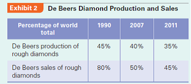 South Africa's De Beers successfully managed the global diamond cartel throughout the 20th century. However, it is encountering major challenges in the 21st century. The longest running and probably the most successful cartel in the modern world is the international diamond cartel headed by De Beers of South Africa. The cartel system underpinning the $80 billion a year industry is, according to the Economist, curious and anomalous-no other market exists, nor would anything similar be tolerated in a serious industry. While De Beers successfully managed this cartel throughout the 20th century, it is now confronting major challenges in the 21st century. How did the cartel start? What are its driving forces? What are its current challenges? This case addresses these questions.  The Cartel  Although historically diamonds were rare, the discovery of South African diamond mines by the end of the 19th century brought an avalanche of stones to the global market. A key reason diamond prices were so expensive was because of the deeply ingrained perception of scarcity. Consequently, if there was an oversupply, prices could plummet. Cecil Rhodes, an English tycoon who founded the De Beers Mines in South Africa in 1875, sought to solve this problem by focusing on two areas. First, Rhodes realized that supply from South Africa, the only significant producer in the world at that time, should be limited. Second, because producers (diggers) had little control over the quality and quantity of their output, they preferred to deal with an indiscriminate buyer willing to purchase both spectacular and mediocre stones. Since most output would be mediocre stones, producers preferred to remove any uncertainty and to be able to sell all of their output. On the other hand, buyers (merchants) needed to secure a steady supply of stones (both high and low ends) in order to generate sufficient volume to polish and then retail. Rhodes's solution was to create an ongoing agreement between a single producer and a single buyer in which supply was kept low and prices high.  Putting his idea in action, Rhodes bought out all the major South African mines in the 1890s and formed a diamond merchants' association in the country, called the Diamond Syndicate, to which he would sell his output. In such single-channel marketing, all members of the Syndicate pledged to buy diamonds from Rhodes and sell them in specific quantities and prices. With such an explicit scheme of quantity-fixing and price-fixing, the diamond cartel was born. After Rhodes's death in 1902, the De Beers empire was strengthened by Ernest Oppenheimer, a German diamond merchant who had founded his own company, Anglo-American, in South Africa. Through cross shareholdings, members of the Oppenheimer family controlled both De Beers and Anglo-American (until the end of 2011-see below).  Industry Attributes  Most cartels collapse due to organizational and incentive problems. The longevity of the De Beers cartel, now running for more than 100 years, thus is an amazing case study of how to effectively run a cartel. At least three industry attributes contribute to the cartel's longevity. First, the industry has an extraordinarily high concentration. In Rhodes's day, De Beers not only controlled all of South African (and hence virtually worldwide) production, but also controlled all sales through its wholly owned subsidiary, Central Selling Organization (CSO), in London. In more recent times, the CSO evolved to be rebranded as the Diamond Trading Company (DTC), which continues its function as the distribution arm of De Beers.  Second, De Beers is the undisputed price leader. Sales of rough diamonds (called sights) are managed by the DTC (previously the CSO) to an exclusive group of cherry picked merchants (known as sightholders) from cities such as Antwerp, Johannesburg, Mumbai, New York, and Tel Aviv. Sightholders would inform the DTC of their preferences for quantity and quality. The DTC then matched them with inventory. During each sight, the DTC offered each sightholder a preselected parcel. The buyer either took it with cash or left it-no bargaining was permitted. Buyers usually took the parcel. If buyers did not like the system, they would not be invited again. This tactic allowed De Beers to control, down to the carat, exactly what and how many stones entered the market and at what price. To maintain the exclusivity of the sightholders, their number was reduced from approximately 350 in the 1970s to less than 100 sightholders in the 2000s. In 2011, only 79 sightholders were invited. Of these, approximately 30% came from Belgium, 25% from Israel, 20% from India, and 15% from the United States with the balance based in Britain, China, Japan, Latin America, South Africa, and Thailand. Third, the friendly social relationships among participants of the cartel-for the most part-facilitate its long-term viability. It's a personal business, face to face, said De Beers's chairman Nicky Oppenheimer (Ernest's grandson). In uranium, everybody brings their lawyers. In diamonds, there are no lawyers sitting around. It's a handshake business. Firm Capabilities At least three firm-specific attributes are also behind the longevity of De Beers's cartel. First, De Beers has a very clear strategy: Expand demand, limit supply, and maximize long-term profit. In the postwar decades, thanks to De Beers advertising, diamond engagement rings have become almost compulsory in North America, Western Europe, and Japan. Increasingly anniversary rings are made of diamonds as well. In 1947, De Beers unleashed the clever A diamond is forever campaign, which in 2000 was voted by Advertising Age magazine as the best advertising slogan of the 20th century. The initial purpose was is simply to prevent the emergence of a market for second-hand diamonds, which would have significantly increased supply. Consequently, De Beers historically has able to take advantage of very inelastic demand to set prices, largely constrained only by the number of engagements and to a lesser extent major anniversaries in any given year.  Second, De Beers exhibits a high level of flexibility to adapt to new challenges. By the 1950s, South Africa was no longer the leading producer. Today, only 12% of the worldwide production is from South Africa, and Botswana and Russia outperform South Africa in rough diamond production by a wide margin (Exhibit 1). Out of necessity, De Beers had to reach out to other      producers. De Beers offered its capital and expertise to African producers in Botswana, Angola, and Namibia. As a result, De Beers still controls approximately 35% of the worldwide production-it is still the biggest diamond miner but no longer that dominant. If producers declined offers for joint production, De Beers would urge them to sell to De Beers. Appreciating the benefits of cooperation and the hazards of oversupply, many producers agreed. Even during the heyday of the former Soviet Union, which for political reasons did not acknowledge any business dealings with the then Apartheid-era South Africa, the Soviet government entered secret agreements with De Beers to participate in such collusion. The producers typically agreed to sell rough diamonds only to De Beers, which dictated prices. De Beers promised to purchase all of the output, rain or shine (prices might fluctuate due to changing demand), resulting in its huge stockpiles of diamonds. In exchange, the producers reaped the traditional benefits of a cartel: stable prices, guaranteed purchases, and little competition. At present, De Beers still controls approximately 45% of the rough diamond sales worldwide (Exhibit 2). Perhaps most strikingly, De Beers possesses both the unique will and capability to enforce cartel arrangements. As in all cartels, the incentives to cheat are tremendous: Both producers and buyers are interested in cutting De Beers out of the process. As a price leader with a significant capacity to punish, De     Beers's reactions are typically swift and powerful. In 1981, President Mobutu Seko of Zaire (now known as the Democratic Republic of Congo) announced that his country, the world's leading producer of industrial diamonds, broke away from De Beers by directly marketing its diamonds. Although only 3% of De Beers's sales were lost, its world order would be at stake if such actions were unpunished. Consequently, De Beers drew on its stockpiles to flood the market, driving the price of Zairian industrial diamonds from $3 per carat to $1.80 and wiping out any financial gains the Zairians hoped to grab. While incurring disproportional losses, De Beers made its point. In 1983, Zaire crawled back on its knees and De Beers agreed, but only at terms much less favorable than those offered before.  In another example, many sight holders in Tel Aviv, a major diamond cutting and trading center, began to hoard diamonds purchased from the CSO in the late 1970s, hoping to combat Israel's rampant inflation. The disappearance of a substantial amount of diamonds from global circulation tightened supply, leading to skyrocketing prices and encouraging merchants elsewhere also to hoard and profit. While De Beers actually benefited from such higher prices in the short run, it realized that in the long run such an uncontrolled speculative bubble would burst. In response, in 1978, De Beers purged one third of CSO sightholders and kicked out the most aggressive Israeli speculators and some non-Israeli merchants who had done business with the Israelis. Cut off from their CSO supplies, speculative merchants were forced to draw down their stockpiles, thus restoring prices to normal levels and leading to a soft landing from the speculative fever. Institutional Constraints and Maneuvers  De Beers is also a skillful player in understanding and manipulating the rules of the game. In South Africa, half of the stock market is composed of the stocks of De Beers (until its 2001 delisting), Anglo-American, and their vast empire of related firms. They control the pillar of South Africa's economy, namely, strategic minerals. For obvious reasons, the South African government- both during and after the Apartheid-is on friendly terms with De Beers, whose cartel has no fear of being prosecuted. To prevent further scrutiny, De Beers delisted itself in 2001 and has remained a private company since then.  De Beers also maintains friendly relationships with most governments of diamond producing countries. Its secret deals with the former Soviet government were indicative of its superb persuasive power, driving home the point that economics was more important than ideology (even during the heyday of the Cold War).  While De Beers historically has entered a number of joint production arrangements with host country governments in Botswana, Angola, Namibia, and the Democratic Republic of Congo, it would ship all its rough diamond output mined from Africa to London, where the diamonds would be sorted and then sold (first by the CSO and more recently by the DTC as noted earlier). However, the rules of the game are now changing. African governments are increasingly interested in cutting and polishing diamonds mined from their countries, which would add about 50% to the value of rough diamonds. This process is known as beneficiation-locating diamond processing activities in countries where the stones are extracted. I am not going to say that beneficiation is something everyone in the [De Beers] business desires, acknowledged Gareth Penny, De Beers's managing director in a 2007 interview, but in the end, diamond resources are national resources... Beneficiation is not about altruism but about good business; it creates much closer relationships with our partners.  In 2004, when the licenses for De Beers' two most profitable mines in Botswana came up for renewal, the Botswana government negotiated a beneficiation agreement with De Beers. In case De Beers disagreed, Botswana threatened to impose an export levy on rough diamond exports. In the end, De Beers agreed to sort in Botswana all the diamonds from its numerous sources around the world in a new $83 million facility entirely funded by De Beers. Botswana further demanded that De Beers's sightholders must also cut the diamonds in Botswana. Since Botswana is the current leader producing 26% of rough diamonds in the world, De Beers and its sightholders had little choice but to agree. These operations in Botswana commenced in 2009. Not surprisingly, governments in Angola and the Democratic Republic of Congo are also salivating for a piece of the action beyond mere diamond mining.  Finally, De Beers faces one major institutional headache: the US government argued that De Beers and its cartel were in clear violation of US antitrust laws, and unsuccessfully tried to prosecute it in 1945, 1974, and 1994. De Beers managed to stay beyond the extraterritorial reach of US laws until recently since it had no legal presence and no (direct) sales in the United States. All its diamonds are sold in London, and then sightholders can export them to the United States, which is legal. Technically, the imported diamonds are no longer De Beers's-they belong to independent sightholders. However, with 50% of the retail diamond buyers in the United States (in the 1990s),2 these legal actions prevented De Beers executives from being able to visit their buyers and retailers in the United States in fear of being arrested. Clearly, a solution was necessary.  Current Challenges Overall, the De Beers group, which is now widely diversified despite its center of gravity in diamonds, has been highly successful. In over 100 years of history, it only lost money in 1915, 1932, and 2007. At present, De Beers employs approximately 23,000 people in more than 25 countries, including 20 mines currently in production in Africa and joint ventures and partnerships in Canada, Russia, and Australia.  Looking ahead, De Beers's three main challenges lie in (1) adapting to the changing industry structure, (2) dealing with pressures for corporate social responsibility, and (3) overcoming formal institutional barriers preventing it from directly operating in its largest market, the United States.  First, in terms of industry structure, De Beers is obviously no longer a monopolist. It is a leading player in an oligopoly that increasingly has to accommodate new players. Today, the cartel is less of a cartel than what it used to be. The rise of Siberian mines, which now produce 18% of the global output, poses sufficient market power to threaten De Beers's standing. The leading Russian producer, Alrossa, has collaborated with Lev Leviev Group, a leading Israeli diamond merchant headed by a Russian-speaking, Uzbeki-born, Israeli citizen. They have reduced sales of rough diamonds to De Beers, polished more diamonds in Russia, and marketed them directly. Outraged, De Beers, which invited Lev Leviev to become a sight holder in 1987, removed its privileges of a sight holder in 1995. But the tide is difficult for De Beers to turn back. However, on the bright side, with the increasingly difficult-to-control cartel, De Beers no longer needs to focus exclusively on defending the cartel and the industry at large. Instead, it has more freedom to make decisions to maximize its own profits, such as buying fewer stones at uneconomic prices.  Second, De Beers has been facing mounting pressures for corporate social responsibility (CSR), on at least three fronts. The first was the $1.2 billion worth of conflict diamonds that floated to the global market as a result of the civil war in Angola and Sierra Leone in the 1990s. In its traditional role of a buyer of the last resort, De Beers felt compelled to purchase the new supply; otherwise, it risked losing its tight grip on global supply. However, with blood on its hands, De Beers encountered a public relations disaster, especially after the UN imposed sanctions on conflict diamonds. Eventually, under tremendous pressure of consumer boycotts and activist campaigns, De Beers in 2000 initiated a Kimberly Process which, together with almost 70 governments and all the big industry players, committed the industry to a strict certification process for the legitimate origin of diamonds. The Kimberly Process has been in effect since 2003 and has reduced the number of conflict diamonds to 0.2% of global production. In 2006-2007, the Hollywood movie Blood Diamond again renewed public interest in conflict diamonds, yet De Beers reported that the movie did not dent diamond sales.  A second CSR area is the HIV/AIDS disaster, reportedly affecting 25% of the adult population in southern Africa. In 2003, De Beers became the first mining company to extend health insurance free of charge to HIV positive employees and their spouses and partners in South Africa, Botswana, and Namibia. This insurance coverage would remain in effect to employees after retirement or retrenchment.  A third CSR area is environmental protection. Diamond mining, if not properly managed, can easily cause environmental problems. De Beers thus has to pay careful attention to the environmental footprint of its operations. All its major operations have been ISO14001 certified.  Finally, facing rising competition, De Beers has sought to flex its muscle by developing a De Beers brand of diamonds and other luxury goods. It developed Forevermark diamonds, which are natural, untreated, and responsibly sourced. Forevermark diamonds have an icon and identification number inscribed on the table facet of the diamond. The inscription is about 0.05 ?m deep and applied using an undisclosed De Beers inscription technology. De Beers also formed a joint venture with a leading luxury goods firm, LVMH, and opened a De Beers LV store in London and three stores-within-stores in Tokyo. However, its plan to open a flagship store in New York was frustrated because of the US government ban on its business due to its alleged antitrust violations. Nicky Oppenheimer, De Beers's chairman, openly wrote in his chairman's statement in the 2003 Annual Report that De Beers's core strategy was to bend all our efforts to increasing worldwide demand for our product and ensure that diamond jewelry would henceforth outperform the rest of the luxury goods market-in other words, increase demand, limit supply, and jack up price, exactly the criminal acts as charged by the US government. Essentially acknowledging guilty as charged, Oppenheimer's 1999 speech to alumni of the Harvard Business School contained the following statements:  • We set out, as a matter of policy, to break the commandments of Mr. Sherman [principal lawmaker for the Sherman Act of 1890]. We make no pretence that we are not seeking to manage the diamond market, to control supply, to manage prices, and to act collusively with our partners in the business.  • This form of single channel marketing has exercised an extraordinary beneficial influence upon the whole of the diamond industry and particularly to many of the economies of Africa.  • It is no accident that diamond prices have been more stable when compared with other commodities. The positive trend in rough diamond prices is due to De Beers's marketing efforts. And this is an effort which is in the interest of both the producer and the consumer, a strange and illogical coming together of opposites.  • I believe that the attitude of the [US] Justice Department is at odds with American foreign policy, which seeks to support the reconstruction and development of Africa... It is always hard to argue that you are the exception to the rule but in the case of De Beers and the ultimate luxury-diamonds-I believe a review of US antitrust laws should form part of a new framework for engagement with Africa. Indeed, it would be in line with the spirit of the African Growth and Opportunity Act. Is the Cartel Forever? In the beginning of the 2000s, some changes were in the air. De Beers seemed to have decided to loosen its grip. More viable competitors, which not only included the few other big mining giants such as Alrosa, BHP Billiton, and Rio Tinto, but also smaller players such as Kimberly Diamond Group, Trans Hex, and Gem Diamonds, turned up the heat on De Beers. The industry started to look a bit more like many other competitive industries.  In July 2004, De Beers agreed to pay a $10 million fine to the US government, thus ending a 60-year-long impasse-it was first charged by the US government in 1945 and this recently settled case was initiated in 1994. De Beers eventually agreed to settle the charges with a total payment of $295 million in the United States. The following is the entire excerpt from the DeBeers website under Ethics: Resolution of Actions in the United States (accessed February 14, 2008): In July 2004, De Beers entered a plea agreement with the US Department of Justice to resolve criminal charges against the company for an alleged conspiracy to fix the price of industrial diamonds. On the basis of payment of a US$10 million fine, the United States agreed it would not bring further criminal charges against De Beers, related companies, or any current or former directors, officers, employees, and agents for any act related to those price-fixing allegations as set out in the indictment. This marked the first important step in resolving US litigation issues outstanding against the company.  In November 2005, De Beers announced that agreement had been reached, and a preliminary approval order issued, to settle the majority of civil class action suits filed against the company in the United States. Since then, in March 2006, the three remaining civil class action suits were added to the November settlement agreement, resulting in an overriding global settlement agreement totaling US$295 million which has received preliminary court approval.  This settlement does not involve any admission of liability on the part of De Beers but will bring an end to all outstanding class actions. This represents an important step to improving our reputation in the largest diamond consumer market in the world and stands as clear evidence of our commitment to competition law compliance. De Beers continues to cooperate with the Court of the District of New Jersey to seek resolution of this litigation.  As part of the class action settlement, De Beers agreed to offer injunctive relief, which includes a general commitment to comply with antitrust laws of the United States, and specific prohibited conduct with third party producers and sightholders. Injunctive relief is a typical component of class action settlements in the United States. The injunctive relief further demonstrates our clear commitment to operating in accordance with competition laws around the world.  The $295 million De Beers agreed to pay would be divided roughly in half between diamond merchants and consumers. Anyone who bought retail diamonds in the United States between 1994 and 2006 could potentially get a refund, regardless of whether these diamonds came from De Beers or not, because diamonds prices were allegedly fixed and controlled by De Beers. The exact amount that each consumer would get depends on the number of eligible buyers who claimed a refund. At a maximum of 32% of a purchase price, a consumer could get up to $640 back on a $2,000 ring. However, here was a catch, if everyone claimed a refund, only $2 would come back on a $2,000 ring. The upshot? Definitely don't show this story to your friends, according to a Chicago Tribune article published on January 21, 2008.  As captured by the title of the Chicago Tribune article, diamond refunds are a consumer's best friend, consumers who unexpectedly received refunds would naturally be happy. De Beers's executives were also pleased because they could now travel to the United States without fear of arrest and the firm could now operate a flagship De Beers jewelry shop (in a joint venture with LV) on Fifth Avenue in New York.  In November 2011, the Oppenheimer family sold the entirety of their 40% stake in De Beers to Anglo American, thereby increasing Anglo American's ownership of De Beers from 45% to 85%. (The other 15% of De Beers' shares are owned by the government of Botswana.) The transaction was worth $5.1 billion in cash and ended the Oppenheimer dynasty's eighty-year ownership in the world's largest diamond miner. With so much change in the air, a question looming large on the horizon for De Beers executives and antitrust officials is: has the longest-running cartel really come to an end? This truly is a billion-dollar question.  Case Discussion Questions  Drawing on the resource-based and institution based views, explain why De Beers has been phenomenally successful.