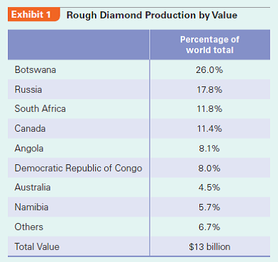 South Africa's De Beers successfully managed the global diamond cartel throughout the 20th century. However, it is encountering major challenges in the 21st century. The longest running and probably the most successful cartel in the modern world is the international diamond cartel headed by De Beers of South Africa. The cartel system underpinning the $80 billion a year industry is, according to the Economist, curious and anomalous-no other market exists, nor would anything similar be tolerated in a serious industry. While De Beers successfully managed this cartel throughout the 20th century, it is now confronting major challenges in the 21st century. How did the cartel start? What are its driving forces? What are its current challenges? This case addresses these questions.  The Cartel  Although historically diamonds were rare, the discovery of South African diamond mines by the end of the 19th century brought an avalanche of stones to the global market. A key reason diamond prices were so expensive was because of the deeply ingrained perception of scarcity. Consequently, if there was an oversupply, prices could plummet. Cecil Rhodes, an English tycoon who founded the De Beers Mines in South Africa in 1875, sought to solve this problem by focusing on two areas. First, Rhodes realized that supply from South Africa, the only significant producer in the world at that time, should be limited. Second, because producers (diggers) had little control over the quality and quantity of their output, they preferred to deal with an indiscriminate buyer willing to purchase both spectacular and mediocre stones. Since most output would be mediocre stones, producers preferred to remove any uncertainty and to be able to sell all of their output. On the other hand, buyers (merchants) needed to secure a steady supply of stones (both high and low ends) in order to generate sufficient volume to polish and then retail. Rhodes's solution was to create an ongoing agreement between a single producer and a single buyer in which supply was kept low and prices high.  Putting his idea in action, Rhodes bought out all the major South African mines in the 1890s and formed a diamond merchants' association in the country, called the Diamond Syndicate, to which he would sell his output. In such single-channel marketing, all members of the Syndicate pledged to buy diamonds from Rhodes and sell them in specific quantities and prices. With such an explicit scheme of quantity-fixing and price-fixing, the diamond cartel was born. After Rhodes's death in 1902, the De Beers empire was strengthened by Ernest Oppenheimer, a German diamond merchant who had founded his own company, Anglo-American, in South Africa. Through cross shareholdings, members of the Oppenheimer family controlled both De Beers and Anglo-American (until the end of 2011-see below).  Industry Attributes  Most cartels collapse due to organizational and incentive problems. The longevity of the De Beers cartel, now running for more than 100 years, thus is an amazing case study of how to effectively run a cartel. At least three industry attributes contribute to the cartel's longevity. First, the industry has an extraordinarily high concentration. In Rhodes's day, De Beers not only controlled all of South African (and hence virtually worldwide) production, but also controlled all sales through its wholly owned subsidiary, Central Selling Organization (CSO), in London. In more recent times, the CSO evolved to be rebranded as the Diamond Trading Company (DTC), which continues its function as the distribution arm of De Beers.  Second, De Beers is the undisputed price leader. Sales of rough diamonds (called sights) are managed by the DTC (previously the CSO) to an exclusive group of cherry picked merchants (known as sightholders) from cities such as Antwerp, Johannesburg, Mumbai, New York, and Tel Aviv. Sightholders would inform the DTC of their preferences for quantity and quality. The DTC then matched them with inventory. During each sight, the DTC offered each sightholder a preselected parcel. The buyer either took it with cash or left it-no bargaining was permitted. Buyers usually took the parcel. If buyers did not like the system, they would not be invited again. This tactic allowed De Beers to control, down to the carat, exactly what and how many stones entered the market and at what price. To maintain the exclusivity of the sightholders, their number was reduced from approximately 350 in the 1970s to less than 100 sightholders in the 2000s. In 2011, only 79 sightholders were invited. Of these, approximately 30% came from Belgium, 25% from Israel, 20% from India, and 15% from the United States with the balance based in Britain, China, Japan, Latin America, South Africa, and Thailand. Third, the friendly social relationships among participants of the cartel-for the most part-facilitate its long-term viability. It's a personal business, face to face, said De Beers's chairman Nicky Oppenheimer (Ernest's grandson). In uranium, everybody brings their lawyers. In diamonds, there are no lawyers sitting around. It's a handshake business. Firm Capabilities At least three firm-specific attributes are also behind the longevity of De Beers's cartel. First, De Beers has a very clear strategy: Expand demand, limit supply, and maximize long-term profit. In the postwar decades, thanks to De Beers advertising, diamond engagement rings have become almost compulsory in North America, Western Europe, and Japan. Increasingly anniversary rings are made of diamonds as well. In 1947, De Beers unleashed the clever A diamond is forever campaign, which in 2000 was voted by Advertising Age magazine as the best advertising slogan of the 20th century. The initial purpose was is simply to prevent the emergence of a market for second-hand diamonds, which would have significantly increased supply. Consequently, De Beers historically has able to take advantage of very inelastic demand to set prices, largely constrained only by the number of engagements and to a lesser extent major anniversaries in any given year.  Second, De Beers exhibits a high level of flexibility to adapt to new challenges. By the 1950s, South Africa was no longer the leading producer. Today, only 12% of the worldwide production is from South Africa, and Botswana and Russia outperform South Africa in rough diamond production by a wide margin (Exhibit 1). Out of necessity, De Beers had to reach out to other      producers. De Beers offered its capital and expertise to African producers in Botswana, Angola, and Namibia. As a result, De Beers still controls approximately 35% of the worldwide production-it is still the biggest diamond miner but no longer that dominant. If producers declined offers for joint production, De Beers would urge them to sell to De Beers. Appreciating the benefits of cooperation and the hazards of oversupply, many producers agreed. Even during the heyday of the former Soviet Union, which for political reasons did not acknowledge any business dealings with the then Apartheid-era South Africa, the Soviet government entered secret agreements with De Beers to participate in such collusion. The producers typically agreed to sell rough diamonds only to De Beers, which dictated prices. De Beers promised to purchase all of the output, rain or shine (prices might fluctuate due to changing demand), resulting in its huge stockpiles of diamonds. In exchange, the producers reaped the traditional benefits of a cartel: stable prices, guaranteed purchases, and little competition. At present, De Beers still controls approximately 45% of the rough diamond sales worldwide (Exhibit 2). Perhaps most strikingly, De Beers possesses both the unique will and capability to enforce cartel arrangements. As in all cartels, the incentives to cheat are tremendous: Both producers and buyers are interested in cutting De Beers out of the process. As a price leader with a significant capacity to punish, De     Beers's reactions are typically swift and powerful. In 1981, President Mobutu Seko of Zaire (now known as the Democratic Republic of Congo) announced that his country, the world's leading producer of industrial diamonds, broke away from De Beers by directly marketing its diamonds. Although only 3% of De Beers's sales were lost, its world order would be at stake if such actions were unpunished. Consequently, De Beers drew on its stockpiles to flood the market, driving the price of Zairian industrial diamonds from $3 per carat to $1.80 and wiping out any financial gains the Zairians hoped to grab. While incurring disproportional losses, De Beers made its point. In 1983, Zaire crawled back on its knees and De Beers agreed, but only at terms much less favorable than those offered before.  In another example, many sight holders in Tel Aviv, a major diamond cutting and trading center, began to hoard diamonds purchased from the CSO in the late 1970s, hoping to combat Israel's rampant inflation. The disappearance of a substantial amount of diamonds from global circulation tightened supply, leading to skyrocketing prices and encouraging merchants elsewhere also to hoard and profit. While De Beers actually benefited from such higher prices in the short run, it realized that in the long run such an uncontrolled speculative bubble would burst. In response, in 1978, De Beers purged one third of CSO sightholders and kicked out the most aggressive Israeli speculators and some non-Israeli merchants who had done business with the Israelis. Cut off from their CSO supplies, speculative merchants were forced to draw down their stockpiles, thus restoring prices to normal levels and leading to a soft landing from the speculative fever. Institutional Constraints and Maneuvers  De Beers is also a skillful player in understanding and manipulating the rules of the game. In South Africa, half of the stock market is composed of the stocks of De Beers (until its 2001 delisting), Anglo-American, and their vast empire of related firms. They control the pillar of South Africa's economy, namely, strategic minerals. For obvious reasons, the South African government- both during and after the Apartheid-is on friendly terms with De Beers, whose cartel has no fear of being prosecuted. To prevent further scrutiny, De Beers delisted itself in 2001 and has remained a private company since then.  De Beers also maintains friendly relationships with most governments of diamond producing countries. Its secret deals with the former Soviet government were indicative of its superb persuasive power, driving home the point that economics was more important than ideology (even during the heyday of the Cold War).  While De Beers historically has entered a number of joint production arrangements with host country governments in Botswana, Angola, Namibia, and the Democratic Republic of Congo, it would ship all its rough diamond output mined from Africa to London, where the diamonds would be sorted and then sold (first by the CSO and more recently by the DTC as noted earlier). However, the rules of the game are now changing. African governments are increasingly interested in cutting and polishing diamonds mined from their countries, which would add about 50% to the value of rough diamonds. This process is known as beneficiation-locating diamond processing activities in countries where the stones are extracted. I am not going to say that beneficiation is something everyone in the [De Beers] business desires, acknowledged Gareth Penny, De Beers's managing director in a 2007 interview, but in the end, diamond resources are national resources... Beneficiation is not about altruism but about good business; it creates much closer relationships with our partners.  In 2004, when the licenses for De Beers' two most profitable mines in Botswana came up for renewal, the Botswana government negotiated a beneficiation agreement with De Beers. In case De Beers disagreed, Botswana threatened to impose an export levy on rough diamond exports. In the end, De Beers agreed to sort in Botswana all the diamonds from its numerous sources around the world in a new $83 million facility entirely funded by De Beers. Botswana further demanded that De Beers's sightholders must also cut the diamonds in Botswana. Since Botswana is the current leader producing 26% of rough diamonds in the world, De Beers and its sightholders had little choice but to agree. These operations in Botswana commenced in 2009. Not surprisingly, governments in Angola and the Democratic Republic of Congo are also salivating for a piece of the action beyond mere diamond mining.  Finally, De Beers faces one major institutional headache: the US government argued that De Beers and its cartel were in clear violation of US antitrust laws, and unsuccessfully tried to prosecute it in 1945, 1974, and 1994. De Beers managed to stay beyond the extraterritorial reach of US laws until recently since it had no legal presence and no (direct) sales in the United States. All its diamonds are sold in London, and then sightholders can export them to the United States, which is legal. Technically, the imported diamonds are no longer De Beers's-they belong to independent sightholders. However, with 50% of the retail diamond buyers in the United States (in the 1990s),2 these legal actions prevented De Beers executives from being able to visit their buyers and retailers in the United States in fear of being arrested. Clearly, a solution was necessary.  Current Challenges Overall, the De Beers group, which is now widely diversified despite its center of gravity in diamonds, has been highly successful. In over 100 years of history, it only lost money in 1915, 1932, and 2007. At present, De Beers employs approximately 23,000 people in more than 25 countries, including 20 mines currently in production in Africa and joint ventures and partnerships in Canada, Russia, and Australia.  Looking ahead, De Beers's three main challenges lie in (1) adapting to the changing industry structure, (2) dealing with pressures for corporate social responsibility, and (3) overcoming formal institutional barriers preventing it from directly operating in its largest market, the United States.  First, in terms of industry structure, De Beers is obviously no longer a monopolist. It is a leading player in an oligopoly that increasingly has to accommodate new players. Today, the cartel is less of a cartel than what it used to be. The rise of Siberian mines, which now produce 18% of the global output, poses sufficient market power to threaten De Beers's standing. The leading Russian producer, Alrossa, has collaborated with Lev Leviev Group, a leading Israeli diamond merchant headed by a Russian-speaking, Uzbeki-born, Israeli citizen. They have reduced sales of rough diamonds to De Beers, polished more diamonds in Russia, and marketed them directly. Outraged, De Beers, which invited Lev Leviev to become a sight holder in 1987, removed its privileges of a sight holder in 1995. But the tide is difficult for De Beers to turn back. However, on the bright side, with the increasingly difficult-to-control cartel, De Beers no longer needs to focus exclusively on defending the cartel and the industry at large. Instead, it has more freedom to make decisions to maximize its own profits, such as buying fewer stones at uneconomic prices.  Second, De Beers has been facing mounting pressures for corporate social responsibility (CSR), on at least three fronts. The first was the $1.2 billion worth of conflict diamonds that floated to the global market as a result of the civil war in Angola and Sierra Leone in the 1990s. In its traditional role of a buyer of the last resort, De Beers felt compelled to purchase the new supply; otherwise, it risked losing its tight grip on global supply. However, with blood on its hands, De Beers encountered a public relations disaster, especially after the UN imposed sanctions on conflict diamonds. Eventually, under tremendous pressure of consumer boycotts and activist campaigns, De Beers in 2000 initiated a Kimberly Process which, together with almost 70 governments and all the big industry players, committed the industry to a strict certification process for the legitimate origin of diamonds. The Kimberly Process has been in effect since 2003 and has reduced the number of conflict diamonds to 0.2% of global production. In 2006-2007, the Hollywood movie Blood Diamond again renewed public interest in conflict diamonds, yet De Beers reported that the movie did not dent diamond sales.  A second CSR area is the HIV/AIDS disaster, reportedly affecting 25% of the adult population in southern Africa. In 2003, De Beers became the first mining company to extend health insurance free of charge to HIV positive employees and their spouses and partners in South Africa, Botswana, and Namibia. This insurance coverage would remain in effect to employees after retirement or retrenchment.  A third CSR area is environmental protection. Diamond mining, if not properly managed, can easily cause environmental problems. De Beers thus has to pay careful attention to the environmental footprint of its operations. All its major operations have been ISO14001 certified.  Finally, facing rising competition, De Beers has sought to flex its muscle by developing a De Beers brand of diamonds and other luxury goods. It developed Forevermark diamonds, which are natural, untreated, and responsibly sourced. Forevermark diamonds have an icon and identification number inscribed on the table facet of the diamond. The inscription is about 0.05 ?m deep and applied using an undisclosed De Beers inscription technology. De Beers also formed a joint venture with a leading luxury goods firm, LVMH, and opened a De Beers LV store in London and three stores-within-stores in Tokyo. However, its plan to open a flagship store in New York was frustrated because of the US government ban on its business due to its alleged antitrust violations. Nicky Oppenheimer, De Beers's chairman, openly wrote in his chairman's statement in the 2003 Annual Report that De Beers's core strategy was to bend all our efforts to increasing worldwide demand for our product and ensure that diamond jewelry would henceforth outperform the rest of the luxury goods market-in other words, increase demand, limit supply, and jack up price, exactly the criminal acts as charged by the US government. Essentially acknowledging guilty as charged, Oppenheimer's 1999 speech to alumni of the Harvard Business School contained the following statements:  • We set out, as a matter of policy, to break the commandments of Mr. Sherman [principal lawmaker for the Sherman Act of 1890]. We make no pretence that we are not seeking to manage the diamond market, to control supply, to manage prices, and to act collusively with our partners in the business.  • This form of single channel marketing has exercised an extraordinary beneficial influence upon the whole of the diamond industry and particularly to many of the economies of Africa.  • It is no accident that diamond prices have been more stable when compared with other commodities. The positive trend in rough diamond prices is due to De Beers's marketing efforts. And this is an effort which is in the interest of both the producer and the consumer, a strange and illogical coming together of opposites.  • I believe that the attitude of the [US] Justice Department is at odds with American foreign policy, which seeks to support the reconstruction and development of Africa... It is always hard to argue that you are the exception to the rule but in the case of De Beers and the ultimate luxury-diamonds-I believe a review of US antitrust laws should form part of a new framework for engagement with Africa. Indeed, it would be in line with the spirit of the African Growth and Opportunity Act. Is the Cartel Forever? In the beginning of the 2000s, some changes were in the air. De Beers seemed to have decided to loosen its grip. More viable competitors, which not only included the few other big mining giants such as Alrosa, BHP Billiton, and Rio Tinto, but also smaller players such as Kimberly Diamond Group, Trans Hex, and Gem Diamonds, turned up the heat on De Beers. The industry started to look a bit more like many other competitive industries.  In July 2004, De Beers agreed to pay a $10 million fine to the US government, thus ending a 60-year-long impasse-it was first charged by the US government in 1945 and this recently settled case was initiated in 1994. De Beers eventually agreed to settle the charges with a total payment of $295 million in the United States. The following is the entire excerpt from the DeBeers website under Ethics: Resolution of Actions in the United States (accessed February 14, 2008): In July 2004, De Beers entered a plea agreement with the US Department of Justice to resolve criminal charges against the company for an alleged conspiracy to fix the price of industrial diamonds. On the basis of payment of a US$10 million fine, the United States agreed it would not bring further criminal charges against De Beers, related companies, or any current or former directors, officers, employees, and agents for any act related to those price-fixing allegations as set out in the indictment. This marked the first important step in resolving US litigation issues outstanding against the company.  In November 2005, De Beers announced that agreement had been reached, and a preliminary approval order issued, to settle the majority of civil class action suits filed against the company in the United States. Since then, in March 2006, the three remaining civil class action suits were added to the November settlement agreement, resulting in an overriding global settlement agreement totaling US$295 million which has received preliminary court approval.  This settlement does not involve any admission of liability on the part of De Beers but will bring an end to all outstanding class actions. This represents an important step to improving our reputation in the largest diamond consumer market in the world and stands as clear evidence of our commitment to competition law compliance. De Beers continues to cooperate with the Court of the District of New Jersey to seek resolution of this litigation.  As part of the class action settlement, De Beers agreed to offer injunctive relief, which includes a general commitment to comply with antitrust laws of the United States, and specific prohibited conduct with third party producers and sightholders. Injunctive relief is a typical component of class action settlements in the United States. The injunctive relief further demonstrates our clear commitment to operating in accordance with competition laws around the world.  The $295 million De Beers agreed to pay would be divided roughly in half between diamond merchants and consumers. Anyone who bought retail diamonds in the United States between 1994 and 2006 could potentially get a refund, regardless of whether these diamonds came from De Beers or not, because diamonds prices were allegedly fixed and controlled by De Beers. The exact amount that each consumer would get depends on the number of eligible buyers who claimed a refund. At a maximum of 32% of a purchase price, a consumer could get up to $640 back on a $2,000 ring. However, here was a catch, if everyone claimed a refund, only $2 would come back on a $2,000 ring. The upshot? Definitely don't show this story to your friends, according to a Chicago Tribune article published on January 21, 2008.  As captured by the title of the Chicago Tribune article, diamond refunds are a consumer's best friend, consumers who unexpectedly received refunds would naturally be happy. De Beers's executives were also pleased because they could now travel to the United States without fear of arrest and the firm could now operate a flagship De Beers jewelry shop (in a joint venture with LV) on Fifth Avenue in New York.  In November 2011, the Oppenheimer family sold the entirety of their 40% stake in De Beers to Anglo American, thereby increasing Anglo American's ownership of De Beers from 45% to 85%. (The other 15% of De Beers' shares are owned by the government of Botswana.) The transaction was worth $5.1 billion in cash and ended the Oppenheimer dynasty's eighty-year ownership in the world's largest diamond miner. With so much change in the air, a question looming large on the horizon for De Beers executives and antitrust officials is: has the longest-running cartel really come to an end? This truly is a billion-dollar question.  Case Discussion Questions  Given the multidimensional current challenges, what are the opportunities for De Beers? What are the threats? What kinds of strengths and weaknesses does De Beers have when dealing with these challenges?