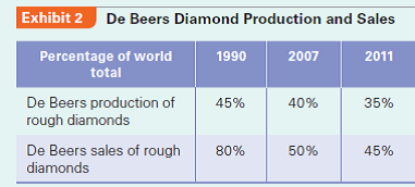 South Africa's De Beers successfully managed the global diamond cartel throughout the 20th century. However, it is encountering major challenges in the 21st century. The longest running and probably the most successful cartel in the modern world is the international diamond cartel headed by De Beers of South Africa. The cartel system underpinning the $80 billion a year industry is, according to the Economist, curious and anomalous-no other market exists, nor would anything similar be tolerated in a serious industry. While De Beers successfully managed this cartel throughout the 20th century, it is now confronting major challenges in the 21st century. How did the cartel start? What are its driving forces? What are its current challenges? This case addresses these questions.  The Cartel  Although historically diamonds were rare, the discovery of South African diamond mines by the end of the 19th century brought an avalanche of stones to the global market. A key reason diamond prices were so expensive was because of the deeply ingrained perception of scarcity. Consequently, if there was an oversupply, prices could plummet. Cecil Rhodes, an English tycoon who founded the De Beers Mines in South Africa in 1875, sought to solve this problem by focusing on two areas. First, Rhodes realized that supply from South Africa, the only significant producer in the world at that time, should be limited. Second, because producers (diggers) had little control over the quality and quantity of their output, they preferred to deal with an indiscriminate buyer willing to purchase both spectacular and mediocre stones. Since most output would be mediocre stones, producers preferred to remove any uncertainty and to be able to sell all of their output. On the other hand, buyers (merchants) needed to secure a steady supply of stones (both high and low ends) in order to generate sufficient volume to polish and then retail. Rhodes's solution was to create an ongoing agreement between a single producer and a single buyer in which supply was kept low and prices high.  Putting his idea in action, Rhodes bought out all the major South African mines in the 1890s and formed a diamond merchants' association in the country, called the Diamond Syndicate, to which he would sell his output. In such single-channel marketing, all members of the Syndicate pledged to buy diamonds from Rhodes and sell them in specific quantities and prices. With such an explicit scheme of quantity-fixing and price-fixing, the diamond cartel was born. After Rhodes's death in 1902, the De Beers empire was strengthened by Ernest Oppenheimer, a German diamond merchant who had founded his own company, Anglo-American, in South Africa. Through cross shareholdings, members of the Oppenheimer family controlled both De Beers and Anglo-American (until the end of 2011-see below).  Industry Attributes  Most cartels collapse due to organizational and incentive problems. The longevity of the De Beers cartel, now running for more than 100 years, thus is an amazing case study of how to effectively run a cartel. At least three industry attributes contribute to the cartel's longevity. First, the industry has an extraordinarily high concentration. In Rhodes's day, De Beers not only controlled all of South African (and hence virtually worldwide) production, but also controlled all sales through its wholly owned subsidiary, Central Selling Organization (CSO), in London. In more recent times, the CSO evolved to be rebranded as the Diamond Trading Company (DTC), which continues its function as the distribution arm of De Beers.  Second, De Beers is the undisputed price leader. Sales of rough diamonds (called sights) are managed by the DTC (previously the CSO) to an exclusive group of cherry picked merchants (known as sightholders) from cities such as Antwerp, Johannesburg, Mumbai, New York, and Tel Aviv. Sightholders would inform the DTC of their preferences for quantity and quality. The DTC then matched them with inventory. During each sight, the DTC offered each sightholder a preselected parcel. The buyer either took it with cash or left it-no bargaining was permitted. Buyers usually took the parcel. If buyers did not like the system, they would not be invited again. This tactic allowed De Beers to control, down to the carat, exactly what and how many stones entered the market and at what price. To maintain the exclusivity of the sightholders, their number was reduced from approximately 350 in the 1970s to less than 100 sightholders in the 2000s. In 2011, only 79 sightholders were invited. Of these, approximately 30% came from Belgium, 25% from Israel, 20% from India, and 15% from the United States with the balance based in Britain, China, Japan, Latin America, South Africa, and Thailand. Third, the friendly social relationships among participants of the cartel-for the most part-facilitate its long-term viability. It's a personal business, face to face, said De Beers's chairman Nicky Oppenheimer (Ernest's grandson). In uranium, everybody brings their lawyers. In diamonds, there are no lawyers sitting around. It's a handshake business. Firm Capabilities At least three firm-specific attributes are also behind the longevity of De Beers's cartel. First, De Beers has a very clear strategy: Expand demand, limit supply, and maximize long-term profit. In the postwar decades, thanks to De Beers advertising, diamond engagement rings have become almost compulsory in North America, Western Europe, and Japan. Increasingly anniversary rings are made of diamonds as well. In 1947, De Beers unleashed the clever A diamond is forever campaign, which in 2000 was voted by Advertising Age magazine as the best advertising slogan of the 20th century. The initial purpose was is simply to prevent the emergence of a market for second-hand diamonds, which would have significantly increased supply. Consequently, De Beers historically has able to take advantage of very inelastic demand to set prices, largely constrained only by the number of engagements and to a lesser extent major anniversaries in any given year.  Second, De Beers exhibits a high level of flexibility to adapt to new challenges. By the 1950s, South Africa was no longer the leading producer. Today, only 12% of the worldwide production is from South Africa, and Botswana and Russia outperform South Africa in rough diamond production by a wide margin (Exhibit 1). Out of necessity, De Beers had to reach out to other      producers. De Beers offered its capital and expertise to African producers in Botswana, Angola, and Namibia. As a result, De Beers still controls approximately 35% of the worldwide production-it is still the biggest diamond miner but no longer that dominant. If producers declined offers for joint production, De Beers would urge them to sell to De Beers. Appreciating the benefits of cooperation and the hazards of oversupply, many producers agreed. Even during the heyday of the former Soviet Union, which for political reasons did not acknowledge any business dealings with the then Apartheid-era South Africa, the Soviet government entered secret agreements with De Beers to participate in such collusion. The producers typically agreed to sell rough diamonds only to De Beers, which dictated prices. De Beers promised to purchase all of the output, rain or shine (prices might fluctuate due to changing demand), resulting in its huge stockpiles of diamonds. In exchange, the producers reaped the traditional benefits of a cartel: stable prices, guaranteed purchases, and little competition. At present, De Beers still controls approximately 45% of the rough diamond sales worldwide (Exhibit 2). Perhaps most strikingly, De Beers possesses both the unique will and capability to enforce cartel arrangements. As in all cartels, the incentives to cheat are tremendous: Both producers and buyers are interested in cutting De Beers out of the process. As a price leader with a significant capacity to punish, De     Beers's reactions are typically swift and powerful. In 1981, President Mobutu Seko of Zaire (now known as the Democratic Republic of Congo) announced that his country, the world's leading producer of industrial diamonds, broke away from De Beers by directly marketing its diamonds. Although only 3% of De Beers's sales were lost, its world order would be at stake if such actions were unpunished. Consequently, De Beers drew on its stockpiles to flood the market, driving the price of Zairian industrial diamonds from $3 per carat to $1.80 and wiping out any financial gains the Zairians hoped to grab. While incurring disproportional losses, De Beers made its point. In 1983, Zaire crawled back on its knees and De Beers agreed, but only at terms much less favorable than those offered before.  In another example, many sight holders in Tel Aviv, a major diamond cutting and trading center, began to hoard diamonds purchased from the CSO in the late 1970s, hoping to combat Israel's rampant inflation. The disappearance of a substantial amount of diamonds from global circulation tightened supply, leading to skyrocketing prices and encouraging merchants elsewhere also to hoard and profit. While De Beers actually benefited from such higher prices in the short run, it realized that in the long run such an uncontrolled speculative bubble would burst. In response, in 1978, De Beers purged one third of CSO sightholders and kicked out the most aggressive Israeli speculators and some non-Israeli merchants who had done business with the Israelis. Cut off from their CSO supplies, speculative merchants were forced to draw down their stockpiles, thus restoring prices to normal levels and leading to a soft landing from the speculative fever. Institutional Constraints and Maneuvers  De Beers is also a skillful player in understanding and manipulating the rules of the game. In South Africa, half of the stock market is composed of the stocks of De Beers (until its 2001 delisting), Anglo-American, and their vast empire of related firms. They control the pillar of South Africa's economy, namely, strategic minerals. For obvious reasons, the South African government- both during and after the Apartheid-is on friendly terms with De Beers, whose cartel has no fear of being prosecuted. To prevent further scrutiny, De Beers delisted itself in 2001 and has remained a private company since then.  De Beers also maintains friendly relationships with most governments of diamond producing countries. Its secret deals with the former Soviet government were indicative of its superb persuasive power, driving home the point that economics was more important than ideology (even during the heyday of the Cold War).  While De Beers historically has entered a number of joint production arrangements with host country governments in Botswana, Angola, Namibia, and the Democratic Republic of Congo, it would ship all its rough diamond output mined from Africa to London, where the diamonds would be sorted and then sold (first by the CSO and more recently by the DTC as noted earlier). However, the rules of the game are now changing. African governments are increasingly interested in cutting and polishing diamonds mined from their countries, which would add about 50% to the value of rough diamonds. This process is known as beneficiation-locating diamond processing activities in countries where the stones are extracted. I am not going to say that beneficiation is something everyone in the [De Beers] business desires, acknowledged Gareth Penny, De Beers's managing director in a 2007 interview, but in the end, diamond resources are national resources... Beneficiation is not about altruism but about good business; it creates much closer relationships with our partners.  In 2004, when the licenses for De Beers' two most profitable mines in Botswana came up for renewal, the Botswana government negotiated a beneficiation agreement with De Beers. In case De Beers disagreed, Botswana threatened to impose an export levy on rough diamond exports. In the end, De Beers agreed to sort in Botswana all the diamonds from its numerous sources around the world in a new $83 million facility entirely funded by De Beers. Botswana further demanded that De Beers's sightholders must also cut the diamonds in Botswana. Since Botswana is the current leader producing 26% of rough diamonds in the world, De Beers and its sightholders had little choice but to agree. These operations in Botswana commenced in 2009. Not surprisingly, governments in Angola and the Democratic Republic of Congo are also salivating for a piece of the action beyond mere diamond mining.  Finally, De Beers faces one major institutional headache: the US government argued that De Beers and its cartel were in clear violation of US antitrust laws, and unsuccessfully tried to prosecute it in 1945, 1974, and 1994. De Beers managed to stay beyond the extraterritorial reach of US laws until recently since it had no legal presence and no (direct) sales in the United States. All its diamonds are sold in London, and then sightholders can export them to the United States, which is legal. Technically, the imported diamonds are no longer De Beers's-they belong to independent sightholders. However, with 50% of the retail diamond buyers in the United States (in the 1990s),2 these legal actions prevented De Beers executives from being able to visit their buyers and retailers in the United States in fear of being arrested. Clearly, a solution was necessary.  Current Challenges Overall, the De Beers group, which is now widely diversified despite its center of gravity in diamonds, has been highly successful. In over 100 years of history, it only lost money in 1915, 1932, and 2007. At present, De Beers employs approximately 23,000 people in more than 25 countries, including 20 mines currently in production in Africa and joint ventures and partnerships in Canada, Russia, and Australia.  Looking ahead, De Beers's three main challenges lie in (1) adapting to the changing industry structure, (2) dealing with pressures for corporate social responsibility, and (3) overcoming formal institutional barriers preventing it from directly operating in its largest market, the United States.  First, in terms of industry structure, De Beers is obviously no longer a monopolist. It is a leading player in an oligopoly that increasingly has to accommodate new players. Today, the cartel is less of a cartel than what it used to be. The rise of Siberian mines, which now produce 18% of the global output, poses sufficient market power to threaten De Beers's standing. The leading Russian producer, Alrossa, has collaborated with Lev Leviev Group, a leading Israeli diamond merchant headed by a Russian-speaking, Uzbeki-born, Israeli citizen. They have reduced sales of rough diamonds to De Beers, polished more diamonds in Russia, and marketed them directly. Outraged, De Beers, which invited Lev Leviev to become a sight holder in 1987, removed its privileges of a sight holder in 1995. But the tide is difficult for De Beers to turn back. However, on the bright side, with the increasingly difficult-to-control cartel, De Beers no longer needs to focus exclusively on defending the cartel and the industry at large. Instead, it has more freedom to make decisions to maximize its own profits, such as buying fewer stones at uneconomic prices.  Second, De Beers has been facing mounting pressures for corporate social responsibility (CSR), on at least three fronts. The first was the $1.2 billion worth of conflict diamonds that floated to the global market as a result of the civil war in Angola and Sierra Leone in the 1990s. In its traditional role of a buyer of the last resort, De Beers felt compelled to purchase the new supply; otherwise, it risked losing its tight grip on global supply. However, with blood on its hands, De Beers encountered a public relations disaster, especially after the UN imposed sanctions on conflict diamonds. Eventually, under tremendous pressure of consumer boycotts and activist campaigns, De Beers in 2000 initiated a Kimberly Process which, together with almost 70 governments and all the big industry players, committed the industry to a strict certification process for the legitimate origin of diamonds. The Kimberly Process has been in effect since 2003 and has reduced the number of conflict diamonds to 0.2% of global production. In 2006-2007, the Hollywood movie Blood Diamond again renewed public interest in conflict diamonds, yet De Beers reported that the movie did not dent diamond sales.  A second CSR area is the HIV/AIDS disaster, reportedly affecting 25% of the adult population in southern Africa. In 2003, De Beers became the first mining company to extend health insurance free of charge to HIV positive employees and their spouses and partners in South Africa, Botswana, and Namibia. This insurance coverage would remain in effect to employees after retirement or retrenchment.  A third CSR area is environmental protection. Diamond mining, if not properly managed, can easily cause environmental problems. De Beers thus has to pay careful attention to the environmental footprint of its operations. All its major operations have been ISO14001 certified.  Finally, facing rising competition, De Beers has sought to flex its muscle by developing a De Beers brand of diamonds and other luxury goods. It developed Forevermark diamonds, which are natural, untreated, and responsibly sourced. Forevermark diamonds have an icon and identification number inscribed on the table facet of the diamond. The inscription is about 0.05 ?m deep and applied using an undisclosed De Beers inscription technology. De Beers also formed a joint venture with a leading luxury goods firm, LVMH, and opened a De Beers LV store in London and three stores-within-stores in Tokyo. However, its plan to open a flagship store in New York was frustrated because of the US government ban on its business due to its alleged antitrust violations. Nicky Oppenheimer, De Beers's chairman, openly wrote in his chairman's statement in the 2003 Annual Report that De Beers's core strategy was to bend all our efforts to increasing worldwide demand for our product and ensure that diamond jewelry would henceforth outperform the rest of the luxury goods market-in other words, increase demand, limit supply, and jack up price, exactly the criminal acts as charged by the US government. Essentially acknowledging guilty as charged, Oppenheimer's 1999 speech to alumni of the Harvard Business School contained the following statements:  • We set out, as a matter of policy, to break the commandments of Mr. Sherman [principal lawmaker for the Sherman Act of 1890]. We make no pretence that we are not seeking to manage the diamond market, to control supply, to manage prices, and to act collusively with our partners in the business.  • This form of single channel marketing has exercised an extraordinary beneficial influence upon the whole of the diamond industry and particularly to many of the economies of Africa.  • It is no accident that diamond prices have been more stable when compared with other commodities. The positive trend in rough diamond prices is due to De Beers's marketing efforts. And this is an effort which is in the interest of both the producer and the consumer, a strange and illogical coming together of opposites.  • I believe that the attitude of the [US] Justice Department is at odds with American foreign policy, which seeks to support the reconstruction and development of Africa... It is always hard to argue that you are the exception to the rule but in the case of De Beers and the ultimate luxury-diamonds-I believe a review of US antitrust laws should form part of a new framework for engagement with Africa. Indeed, it would be in line with the spirit of the African Growth and Opportunity Act. Is the Cartel Forever? In the beginning of the 2000s, some changes were in the air. De Beers seemed to have decided to loosen its grip. More viable competitors, which not only included the few other big mining giants such as Alrosa, BHP Billiton, and Rio Tinto, but also smaller players such as Kimberly Diamond Group, Trans Hex, and Gem Diamonds, turned up the heat on De Beers. The industry started to look a bit more like many other competitive industries.  In July 2004, De Beers agreed to pay a $10 million fine to the US government, thus ending a 60-year-long impasse-it was first charged by the US government in 1945 and this recently settled case was initiated in 1994. De Beers eventually agreed to settle the charges with a total payment of $295 million in the United States. The following is the entire excerpt from the DeBeers website under Ethics: Resolution of Actions in the United States (accessed February 14, 2008): In July 2004, De Beers entered a plea agreement with the US Department of Justice to resolve criminal charges against the company for an alleged conspiracy to fix the price of industrial diamonds. On the basis of payment of a US$10 million fine, the United States agreed it would not bring further criminal charges against De Beers, related companies, or any current or former directors, officers, employees, and agents for any act related to those price-fixing allegations as set out in the indictment. This marked the first important step in resolving US litigation issues outstanding against the company.  In November 2005, De Beers announced that agreement had been reached, and a preliminary approval order issued, to settle the majority of civil class action suits filed against the company in the United States. Since then, in March 2006, the three remaining civil class action suits were added to the November settlement agreement, resulting in an overriding global settlement agreement totaling US$295 million which has received preliminary court approval.  This settlement does not involve any admission of liability on the part of De Beers but will bring an end to all outstanding class actions. This represents an important step to improving our reputation in the largest diamond consumer market in the world and stands as clear evidence of our commitment to competition law compliance. De Beers continues to cooperate with the Court of the District of New Jersey to seek resolution of this litigation.  As part of the class action settlement, De Beers agreed to offer injunctive relief, which includes a general commitment to comply with antitrust laws of the United States, and specific prohibited conduct with third party producers and sightholders. Injunctive relief is a typical component of class action settlements in the United States. The injunctive relief further demonstrates our clear commitment to operating in accordance with competition laws around the world.  The $295 million De Beers agreed to pay would be divided roughly in half between diamond merchants and consumers. Anyone who bought retail diamonds in the United States between 1994 and 2006 could potentially get a refund, regardless of whether these diamonds came from De Beers or not, because diamonds prices were allegedly fixed and controlled by De Beers. The exact amount that each consumer would get depends on the number of eligible buyers who claimed a refund. At a maximum of 32% of a purchase price, a consumer could get up to $640 back on a $2,000 ring. However, here was a catch, if everyone claimed a refund, only $2 would come back on a $2,000 ring. The upshot? Definitely don't show this story to your friends, according to a Chicago Tribune article published on January 21, 2008.  As captured by the title of the Chicago Tribune article, diamond refunds are a consumer's best friend, consumers who unexpectedly received refunds would naturally be happy. De Beers's executives were also pleased because they could now travel to the United States without fear of arrest and the firm could now operate a flagship De Beers jewelry shop (in a joint venture with LV) on Fifth Avenue in New York.  In November 2011, the Oppenheimer family sold the entirety of their 40% stake in De Beers to Anglo American, thereby increasing Anglo American's ownership of De Beers from 45% to 85%. (The other 15% of De Beers' shares are owned by the government of Botswana.) The transaction was worth $5.1 billion in cash and ended the Oppenheimer dynasty's eighty-year ownership in the world's largest diamond miner. With so much change in the air, a question looming large on the horizon for De Beers executives and antitrust officials is: has the longest-running cartel really come to an end? This truly is a billion-dollar question.  Case Discussion Questions  Given the multidimensional current challenges, what are the opportunities for De Beers? What are the threats? What kinds of strengths and weaknesses does De Beers have when dealing with these challenges?
