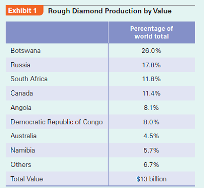 South Africa's De Beers successfully managed the global diamond cartel throughout the 20th century. However, it is encountering major challenges in the 21st century. The longest running and probably the most successful cartel in the modern world is the international diamond cartel headed by De Beers of South Africa. The cartel system underpinning the $80 billion a year industry is, according to the Economist, curious and anomalous-no other market exists, nor would anything similar be tolerated in a serious industry. While De Beers successfully managed this cartel throughout the 20th century, it is now confronting major challenges in the 21st century. How did the cartel start? What are its driving forces? What are its current challenges? This case addresses these questions.  The Cartel  Although historically diamonds were rare, the discovery of South African diamond mines by the end of the 19th century brought an avalanche of stones to the global market. A key reason diamond prices were so expensive was because of the deeply ingrained perception of scarcity. Consequently, if there was an oversupply, prices could plummet. Cecil Rhodes, an English tycoon who founded the De Beers Mines in South Africa in 1875, sought to solve this problem by focusing on two areas. First, Rhodes realized that supply from South Africa, the only significant producer in the world at that time, should be limited. Second, because producers (diggers) had little control over the quality and quantity of their output, they preferred to deal with an indiscriminate buyer willing to purchase both spectacular and mediocre stones. Since most output would be mediocre stones, producers preferred to remove any uncertainty and to be able to sell all of their output. On the other hand, buyers (merchants) needed to secure a steady supply of stones (both high and low ends) in order to generate sufficient volume to polish and then retail. Rhodes's solution was to create an ongoing agreement between a single producer and a single buyer in which supply was kept low and prices high.  Putting his idea in action, Rhodes bought out all the major South African mines in the 1890s and formed a diamond merchants' association in the country, called the Diamond Syndicate, to which he would sell his output. In such single-channel marketing, all members of the Syndicate pledged to buy diamonds from Rhodes and sell them in specific quantities and prices. With such an explicit scheme of quantity-fixing and price-fixing, the diamond cartel was born. After Rhodes's death in 1902, the De Beers empire was strengthened by Ernest Oppenheimer, a German diamond merchant who had founded his own company, Anglo-American, in South Africa. Through cross shareholdings, members of the Oppenheimer family controlled both De Beers and Anglo-American (until the end of 2011-see below).  Industry Attributes  Most cartels collapse due to organizational and incentive problems. The longevity of the De Beers cartel, now running for more than 100 years, thus is an amazing case study of how to effectively run a cartel. At least three industry attributes contribute to the cartel's longevity. First, the industry has an extraordinarily high concentration. In Rhodes's day, De Beers not only controlled all of South African (and hence virtually worldwide) production, but also controlled all sales through its wholly owned subsidiary, Central Selling Organization (CSO), in London. In more recent times, the CSO evolved to be rebranded as the Diamond Trading Company (DTC), which continues its function as the distribution arm of De Beers.  Second, De Beers is the undisputed price leader. Sales of rough diamonds (called sights) are managed by the DTC (previously the CSO) to an exclusive group of cherry picked merchants (known as sightholders) from cities such as Antwerp, Johannesburg, Mumbai, New York, and Tel Aviv. Sightholders would inform the DTC of their preferences for quantity and quality. The DTC then matched them with inventory. During each sight, the DTC offered each sightholder a preselected parcel. The buyer either took it with cash or left it-no bargaining was permitted. Buyers usually took the parcel. If buyers did not like the system, they would not be invited again. This tactic allowed De Beers to control, down to the carat, exactly what and how many stones entered the market and at what price. To maintain the exclusivity of the sightholders, their number was reduced from approximately 350 in the 1970s to less than 100 sightholders in the 2000s. In 2011, only 79 sightholders were invited. Of these, approximately 30% came from Belgium, 25% from Israel, 20% from India, and 15% from the United States with the balance based in Britain, China, Japan, Latin America, South Africa, and Thailand. Third, the friendly social relationships among participants of the cartel-for the most part-facilitate its long-term viability. It's a personal business, face to face, said De Beers's chairman Nicky Oppenheimer (Ernest's grandson). In uranium, everybody brings their lawyers. In diamonds, there are no lawyers sitting around. It's a handshake business. Firm Capabilities At least three firm-specific attributes are also behind the longevity of De Beers's cartel. First, De Beers has a very clear strategy: Expand demand, limit supply, and maximize long-term profit. In the postwar decades, thanks to De Beers advertising, diamond engagement rings have become almost compulsory in North America, Western Europe, and Japan. Increasingly anniversary rings are made of diamonds as well. In 1947, De Beers unleashed the clever A diamond is forever campaign, which in 2000 was voted by Advertising Age magazine as the best advertising slogan of the 20th century. The initial purpose was is simply to prevent the emergence of a market for second-hand diamonds, which would have significantly increased supply. Consequently, De Beers historically has able to take advantage of very inelastic demand to set prices, largely constrained only by the number of engagements and to a lesser extent major anniversaries in any given year.  Second, De Beers exhibits a high level of flexibility to adapt to new challenges. By the 1950s, South Africa was no longer the leading producer. Today, only 12% of the worldwide production is from South Africa, and Botswana and Russia outperform South Africa in rough diamond production by a wide margin (Exhibit 1). Out of necessity, De Beers had to reach out to other      producers. De Beers offered its capital and expertise to African producers in Botswana, Angola, and Namibia. As a result, De Beers still controls approximately 35% of the worldwide production-it is still the biggest diamond miner but no longer that dominant. If producers declined offers for joint production, De Beers would urge them to sell to De Beers. Appreciating the benefits of cooperation and the hazards of oversupply, many producers agreed. Even during the heyday of the former Soviet Union, which for political reasons did not acknowledge any business dealings with the then Apartheid-era South Africa, the Soviet government entered secret agreements with De Beers to participate in such collusion. The producers typically agreed to sell rough diamonds only to De Beers, which dictated prices. De Beers promised to purchase all of the output, rain or shine (prices might fluctuate due to changing demand), resulting in its huge stockpiles of diamonds. In exchange, the producers reaped the traditional benefits of a cartel: stable prices, guaranteed purchases, and little competition. At present, De Beers still controls approximately 45% of the rough diamond sales worldwide (Exhibit 2). Perhaps most strikingly, De Beers possesses both the unique will and capability to enforce cartel arrangements. As in all cartels, the incentives to cheat are tremendous: Both producers and buyers are interested in cutting De Beers out of the process. As a price leader with a significant capacity to punish, De     Beers's reactions are typically swift and powerful. In 1981, President Mobutu Seko of Zaire (now known as the Democratic Republic of Congo) announced that his country, the world's leading producer of industrial diamonds, broke away from De Beers by directly marketing its diamonds. Although only 3% of De Beers's sales were lost, its world order would be at stake if such actions were unpunished. Consequently, De Beers drew on its stockpiles to flood the market, driving the price of Zairian industrial diamonds from $3 per carat to $1.80 and wiping out any financial gains the Zairians hoped to grab. While incurring disproportional losses, De Beers made its point. In 1983, Zaire crawled back on its knees and De Beers agreed, but only at terms much less favorable than those offered before.  In another example, many sight holders in Tel Aviv, a major diamond cutting and trading center, began to hoard diamonds purchased from the CSO in the late 1970s, hoping to combat Israel's rampant inflation. The disappearance of a substantial amount of diamonds from global circulation tightened supply, leading to skyrocketing prices and encouraging merchants elsewhere also to hoard and profit. While De Beers actually benefited from such higher prices in the short run, it realized that in the long run such an uncontrolled speculative bubble would burst. In response, in 1978, De Beers purged one third of CSO sightholders and kicked out the most aggressive Israeli speculators and some non-Israeli merchants who had done business with the Israelis. Cut off from their CSO supplies, speculative merchants were forced to draw down their stockpiles, thus restoring prices to normal levels and leading to a soft landing from the speculative fever. Institutional Constraints and Maneuvers  De Beers is also a skillful player in understanding and manipulating the rules of the game. In South Africa, half of the stock market is composed of the stocks of De Beers (until its 2001 delisting), Anglo-American, and their vast empire of related firms. They control the pillar of South Africa's economy, namely, strategic minerals. For obvious reasons, the South African government- both during and after the Apartheid-is on friendly terms with De Beers, whose cartel has no fear of being prosecuted. To prevent further scrutiny, De Beers delisted itself in 2001 and has remained a private company since then.  De Beers also maintains friendly relationships with most governments of diamond producing countries. Its secret deals with the former Soviet government were indicative of its superb persuasive power, driving home the point that economics was more important than ideology (even during the heyday of the Cold War).  While De Beers historically has entered a number of joint production arrangements with host country governments in Botswana, Angola, Namibia, and the Democratic Republic of Congo, it would ship all its rough diamond output mined from Africa to London, where the diamonds would be sorted and then sold (first by the CSO and more recently by the DTC as noted earlier). However, the rules of the game are now changing. African governments are increasingly interested in cutting and polishing diamonds mined from their countries, which would add about 50% to the value of rough diamonds. This process is known as beneficiation-locating diamond processing activities in countries where the stones are extracted. I am not going to say that beneficiation is something everyone in the [De Beers] business desires, acknowledged Gareth Penny, De Beers's managing director in a 2007 interview, but in the end, diamond resources are national resources... Beneficiation is not about altruism but about good business; it creates much closer relationships with our partners.  In 2004, when the licenses for De Beers' two most profitable mines in Botswana came up for renewal, the Botswana government negotiated a beneficiation agreement with De Beers. In case De Beers disagreed, Botswana threatened to impose an export levy on rough diamond exports. In the end, De Beers agreed to sort in Botswana all the diamonds from its numerous sources around the world in a new $83 million facility entirely funded by De Beers. Botswana further demanded that De Beers's sightholders must also cut the diamonds in Botswana. Since Botswana is the current leader producing 26% of rough diamonds in the world, De Beers and its sightholders had little choice but to agree. These operations in Botswana commenced in 2009. Not surprisingly, governments in Angola and the Democratic Republic of Congo are also salivating for a piece of the action beyond mere diamond mining.  Finally, De Beers faces one major institutional headache: the US government argued that De Beers and its cartel were in clear violation of US antitrust laws, and unsuccessfully tried to prosecute it in 1945, 1974, and 1994. De Beers managed to stay beyond the extraterritorial reach of US laws until recently since it had no legal presence and no (direct) sales in the United States. All its diamonds are sold in London, and then sightholders can export them to the United States, which is legal. Technically, the imported diamonds are no longer De Beers's-they belong to independent sightholders. However, with 50% of the retail diamond buyers in the United States (in the 1990s),2 these legal actions prevented De Beers executives from being able to visit their buyers and retailers in the United States in fear of being arrested. Clearly, a solution was necessary.  Current Challenges Overall, the De Beers group, which is now widely diversified despite its center of gravity in diamonds, has been highly successful. In over 100 years of history, it only lost money in 1915, 1932, and 2007. At present, De Beers employs approximately 23,000 people in more than 25 countries, including 20 mines currently in production in Africa and joint ventures and partnerships in Canada, Russia, and Australia.  Looking ahead, De Beers's three main challenges lie in (1) adapting to the changing industry structure, (2) dealing with pressures for corporate social responsibility, and (3) overcoming formal institutional barriers preventing it from directly operating in its largest market, the United States.  First, in terms of industry structure, De Beers is obviously no longer a monopolist. It is a leading player in an oligopoly that increasingly has to accommodate new players. Today, the cartel is less of a cartel than what it used to be. The rise of Siberian mines, which now produce 18% of the global output, poses sufficient market power to threaten De Beers's standing. The leading Russian producer, Alrossa, has collaborated with Lev Leviev Group, a leading Israeli diamond merchant headed by a Russian-speaking, Uzbeki-born, Israeli citizen. They have reduced sales of rough diamonds to De Beers, polished more diamonds in Russia, and marketed them directly. Outraged, De Beers, which invited Lev Leviev to become a sight holder in 1987, removed its privileges of a sight holder in 1995. But the tide is difficult for De Beers to turn back. However, on the bright side, with the increasingly difficult-to-control cartel, De Beers no longer needs to focus exclusively on defending the cartel and the industry at large. Instead, it has more freedom to make decisions to maximize its own profits, such as buying fewer stones at uneconomic prices.  Second, De Beers has been facing mounting pressures for corporate social responsibility (CSR), on at least three fronts. The first was the $1.2 billion worth of conflict diamonds that floated to the global market as a result of the civil war in Angola and Sierra Leone in the 1990s. In its traditional role of a buyer of the last resort, De Beers felt compelled to purchase the new supply; otherwise, it risked losing its tight grip on global supply. However, with blood on its hands, De Beers encountered a public relations disaster, especially after the UN imposed sanctions on conflict diamonds. Eventually, under tremendous pressure of consumer boycotts and activist campaigns, De Beers in 2000 initiated a Kimberly Process which, together with almost 70 governments and all the big industry players, committed the industry to a strict certification process for the legitimate origin of diamonds. The Kimberly Process has been in effect since 2003 and has reduced the number of conflict diamonds to 0.2% of global production. In 2006-2007, the Hollywood movie Blood Diamond again renewed public interest in conflict diamonds, yet De Beers reported that the movie did not dent diamond sales.  A second CSR area is the HIV/AIDS disaster, reportedly affecting 25% of the adult population in southern Africa. In 2003, De Beers became the first mining company to extend health insurance free of charge to HIV positive employees and their spouses and partners in South Africa, Botswana, and Namibia. This insurance coverage would remain in effect to employees after retirement or retrenchment.  A third CSR area is environmental protection. Diamond mining, if not properly managed, can easily cause environmental problems. De Beers thus has to pay careful attention to the environmental footprint of its operations. All its major operations have been ISO14001 certified.  Finally, facing rising competition, De Beers has sought to flex its muscle by developing a De Beers brand of diamonds and other luxury goods. It developed Forevermark diamonds, which are natural, untreated, and responsibly sourced. Forevermark diamonds have an icon and identification number inscribed on the table facet of the diamond. The inscription is about 0.05 ?m deep and applied using an undisclosed De Beers inscription technology. De Beers also formed a joint venture with a leading luxury goods firm, LVMH, and opened a De Beers LV store in London and three stores-within-stores in Tokyo. However, its plan to open a flagship store in New York was frustrated because of the US government ban on its business due to its alleged antitrust violations. Nicky Oppenheimer, De Beers's chairman, openly wrote in his chairman's statement in the 2003 Annual Report that De Beers's core strategy was to bend all our efforts to increasing worldwide demand for our product and ensure that diamond jewelry would henceforth outperform the rest of the luxury goods market-in other words, increase demand, limit supply, and jack up price, exactly the criminal acts as charged by the US government. Essentially acknowledging guilty as charged, Oppenheimer's 1999 speech to alumni of the Harvard Business School contained the following statements:  • We set out, as a matter of policy, to break the commandments of Mr. Sherman [principal lawmaker for the Sherman Act of 1890]. We make no pretence that we are not seeking to manage the diamond market, to control supply, to manage prices, and to act collusively with our partners in the business.  • This form of single channel marketing has exercised an extraordinary beneficial influence upon the whole of the diamond industry and particularly to many of the economies of Africa.  • It is no accident that diamond prices have been more stable when compared with other commodities. The positive trend in rough diamond prices is due to De Beers's marketing efforts. And this is an effort which is in the interest of both the producer and the consumer, a strange and illogical coming together of opposites.  • I believe that the attitude of the [US] Justice Department is at odds with American foreign policy, which seeks to support the reconstruction and development of Africa... It is always hard to argue that you are the exception to the rule but in the case of De Beers and the ultimate luxury-diamonds-I believe a review of US antitrust laws should form part of a new framework for engagement with Africa. Indeed, it would be in line with the spirit of the African Growth and Opportunity Act. Is the Cartel Forever? In the beginning of the 2000s, some changes were in the air. De Beers seemed to have decided to loosen its grip. More viable competitors, which not only included the few other big mining giants such as Alrosa, BHP Billiton, and Rio Tinto, but also smaller players such as Kimberly Diamond Group, Trans Hex, and Gem Diamonds, turned up the heat on De Beers. The industry started to look a bit more like many other competitive industries.  In July 2004, De Beers agreed to pay a $10 million fine to the US government, thus ending a 60-year-long impasse-it was first charged by the US government in 1945 and this recently settled case was initiated in 1994. De Beers eventually agreed to settle the charges with a total payment of $295 million in the United States. The following is the entire excerpt from the DeBeers website under Ethics: Resolution of Actions in the United States (accessed February 14, 2008): In July 2004, De Beers entered a plea agreement with the US Department of Justice to resolve criminal charges against the company for an alleged conspiracy to fix the price of industrial diamonds. On the basis of payment of a US$10 million fine, the United States agreed it would not bring further criminal charges against De Beers, related companies, or any current or former directors, officers, employees, and agents for any act related to those price-fixing allegations as set out in the indictment. This marked the first important step in resolving US litigation issues outstanding against the company.  In November 2005, De Beers announced that agreement had been reached, and a preliminary approval order issued, to settle the majority of civil class action suits filed against the company in the United States. Since then, in March 2006, the three remaining civil class action suits were added to the November settlement agreement, resulting in an overriding global settlement agreement totaling US$295 million which has received preliminary court approval.  This settlement does not involve any admission of liability on the part of De Beers but will bring an end to all outstanding class actions. This represents an important step to improving our reputation in the largest diamond consumer market in the world and stands as clear evidence of our commitment to competition law compliance. De Beers continues to cooperate with the Court of the District of New Jersey to seek resolution of this litigation.  As part of the class action settlement, De Beers agreed to offer injunctive relief, which includes a general commitment to comply with antitrust laws of the United States, and specific prohibited conduct with third party producers and sightholders. Injunctive relief is a typical component of class action settlements in the United States. The injunctive relief further demonstrates our clear commitment to operating in accordance with competition laws around the world.  The $295 million De Beers agreed to pay would be divided roughly in half between diamond merchants and consumers. Anyone who bought retail diamonds in the United States between 1994 and 2006 could potentially get a refund, regardless of whether these diamonds came from De Beers or not, because diamonds prices were allegedly fixed and controlled by De Beers. The exact amount that each consumer would get depends on the number of eligible buyers who claimed a refund. At a maximum of 32% of a purchase price, a consumer could get up to $640 back on a $2,000 ring. However, here was a catch, if everyone claimed a refund, only $2 would come back on a $2,000 ring. The upshot? Definitely don't show this story to your friends, according to a Chicago Tribune article published on January 21, 2008.  As captured by the title of the Chicago Tribune article, diamond refunds are a consumer's best friend, consumers who unexpectedly received refunds would naturally be happy. De Beers's executives were also pleased because they could now travel to the United States without fear of arrest and the firm could now operate a flagship De Beers jewelry shop (in a joint venture with LV) on Fifth Avenue in New York.  In November 2011, the Oppenheimer family sold the entirety of their 40% stake in De Beers to Anglo American, thereby increasing Anglo American's ownership of De Beers from 45% to 85%. (The other 15% of De Beers' shares are owned by the government of Botswana.) The transaction was worth $5.1 billion in cash and ended the Oppenheimer dynasty's eighty-year ownership in the world's largest diamond miner. With so much change in the air, a question looming large on the horizon for De Beers executives and antitrust officials is: has the longest-running cartel really come to an end? This truly is a billion-dollar question.  Case Discussion Questions  Discuss the future of the rivalry between De Beers and Lev Leviev, especially in the new arena of retail competition with branded jewelry. What does the future hold for both firms?