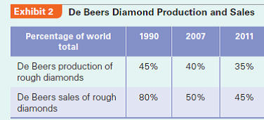 South Africa's De Beers successfully managed the global diamond cartel throughout the 20th century. However, it is encountering major challenges in the 21st century. The longest running and probably the most successful cartel in the modern world is the international diamond cartel headed by De Beers of South Africa. The cartel system underpinning the $80 billion a year industry is, according to the Economist, curious and anomalous-no other market exists, nor would anything similar be tolerated in a serious industry. While De Beers successfully managed this cartel throughout the 20th century, it is now confronting major challenges in the 21st century. How did the cartel start? What are its driving forces? What are its current challenges? This case addresses these questions.  The Cartel  Although historically diamonds were rare, the discovery of South African diamond mines by the end of the 19th century brought an avalanche of stones to the global market. A key reason diamond prices were so expensive was because of the deeply ingrained perception of scarcity. Consequently, if there was an oversupply, prices could plummet. Cecil Rhodes, an English tycoon who founded the De Beers Mines in South Africa in 1875, sought to solve this problem by focusing on two areas. First, Rhodes realized that supply from South Africa, the only significant producer in the world at that time, should be limited. Second, because producers (diggers) had little control over the quality and quantity of their output, they preferred to deal with an indiscriminate buyer willing to purchase both spectacular and mediocre stones. Since most output would be mediocre stones, producers preferred to remove any uncertainty and to be able to sell all of their output. On the other hand, buyers (merchants) needed to secure a steady supply of stones (both high and low ends) in order to generate sufficient volume to polish and then retail. Rhodes's solution was to create an ongoing agreement between a single producer and a single buyer in which supply was kept low and prices high.  Putting his idea in action, Rhodes bought out all the major South African mines in the 1890s and formed a diamond merchants' association in the country, called the Diamond Syndicate, to which he would sell his output. In such single-channel marketing, all members of the Syndicate pledged to buy diamonds from Rhodes and sell them in specific quantities and prices. With such an explicit scheme of quantity-fixing and price-fixing, the diamond cartel was born. After Rhodes's death in 1902, the De Beers empire was strengthened by Ernest Oppenheimer, a German diamond merchant who had founded his own company, Anglo-American, in South Africa. Through cross shareholdings, members of the Oppenheimer family controlled both De Beers and Anglo-American (until the end of 2011-see below).  Industry Attributes  Most cartels collapse due to organizational and incentive problems. The longevity of the De Beers cartel, now running for more than 100 years, thus is an amazing case study of how to effectively run a cartel. At least three industry attributes contribute to the cartel's longevity. First, the industry has an extraordinarily high concentration. In Rhodes's day, De Beers not only controlled all of South African (and hence virtually worldwide) production, but also controlled all sales through its wholly owned subsidiary, Central Selling Organization (CSO), in London. In more recent times, the CSO evolved to be rebranded as the Diamond Trading Company (DTC), which continues its function as the distribution arm of De Beers.  Second, De Beers is the undisputed price leader. Sales of rough diamonds (called sights) are managed by the DTC (previously the CSO) to an exclusive group of cherry picked merchants (known as sightholders) from cities such as Antwerp, Johannesburg, Mumbai, New York, and Tel Aviv. Sightholders would inform the DTC of their preferences for quantity and quality. The DTC then matched them with inventory. During each sight, the DTC offered each sightholder a preselected parcel. The buyer either took it with cash or left it-no bargaining was permitted. Buyers usually took the parcel. If buyers did not like the system, they would not be invited again. This tactic allowed De Beers to control, down to the carat, exactly what and how many stones entered the market and at what price. To maintain the exclusivity of the sightholders, their number was reduced from approximately 350 in the 1970s to less than 100 sightholders in the 2000s. In 2011, only 79 sightholders were invited. Of these, approximately 30% came from Belgium, 25% from Israel, 20% from India, and 15% from the United States with the balance based in Britain, China, Japan, Latin America, South Africa, and Thailand. Third, the friendly social relationships among participants of the cartel-for the most part-facilitate its long-term viability. It's a personal business, face to face, said De Beers's chairman Nicky Oppenheimer (Ernest's grandson). In uranium, everybody brings their lawyers. In diamonds, there are no lawyers sitting around. It's a handshake business. Firm Capabilities At least three firm-specific attributes are also behind the longevity of De Beers's cartel. First, De Beers has a very clear strategy: Expand demand, limit supply, and maximize long-term profit. In the postwar decades, thanks to De Beers advertising, diamond engagement rings have become almost compulsory in North America, Western Europe, and Japan. Increasingly anniversary rings are made of diamonds as well. In 1947, De Beers unleashed the clever A diamond is forever campaign, which in 2000 was voted by Advertising Age magazine as the best advertising slogan of the 20th century. The initial purpose was is simply to prevent the emergence of a market for second-hand diamonds, which would have significantly increased supply. Consequently, De Beers historically has able to take advantage of very inelastic demand to set prices, largely constrained only by the number of engagements and to a lesser extent major anniversaries in any given year.  Second, De Beers exhibits a high level of flexibility to adapt to new challenges. By the 1950s, South Africa was no longer the leading producer. Today, only 12% of the worldwide production is from South Africa, and Botswana and Russia outperform South Africa in rough diamond production by a wide margin (Exhibit 1). Out of necessity, De Beers had to reach out to other      producers. De Beers offered its capital and expertise to African producers in Botswana, Angola, and Namibia. As a result, De Beers still controls approximately 35% of the worldwide production-it is still the biggest diamond miner but no longer that dominant. If producers declined offers for joint production, De Beers would urge them to sell to De Beers. Appreciating the benefits of cooperation and the hazards of oversupply, many producers agreed. Even during the heyday of the former Soviet Union, which for political reasons did not acknowledge any business dealings with the then Apartheid-era South Africa, the Soviet government entered secret agreements with De Beers to participate in such collusion. The producers typically agreed to sell rough diamonds only to De Beers, which dictated prices. De Beers promised to purchase all of the output, rain or shine (prices might fluctuate due to changing demand), resulting in its huge stockpiles of diamonds. In exchange, the producers reaped the traditional benefits of a cartel: stable prices, guaranteed purchases, and little competition. At present, De Beers still controls approximately 45% of the rough diamond sales worldwide (Exhibit 2). Perhaps most strikingly, De Beers possesses both the unique will and capability to enforce cartel arrangements. As in all cartels, the incentives to cheat are tremendous: Both producers and buyers are interested in cutting De Beers out of the process. As a price leader with a significant capacity to punish, De     Beers's reactions are typically swift and powerful. In 1981, President Mobutu Seko of Zaire (now known as the Democratic Republic of Congo) announced that his country, the world's leading producer of industrial diamonds, broke away from De Beers by directly marketing its diamonds. Although only 3% of De Beers's sales were lost, its world order would be at stake if such actions were unpunished. Consequently, De Beers drew on its stockpiles to flood the market, driving the price of Zairian industrial diamonds from $3 per carat to $1.80 and wiping out any financial gains the Zairians hoped to grab. While incurring disproportional losses, De Beers made its point. In 1983, Zaire crawled back on its knees and De Beers agreed, but only at terms much less favorable than those offered before.  In another example, many sight holders in Tel Aviv, a major diamond cutting and trading center, began to hoard diamonds purchased from the CSO in the late 1970s, hoping to combat Israel's rampant inflation. The disappearance of a substantial amount of diamonds from global circulation tightened supply, leading to skyrocketing prices and encouraging merchants elsewhere also to hoard and profit. While De Beers actually benefited from such higher prices in the short run, it realized that in the long run such an uncontrolled speculative bubble would burst. In response, in 1978, De Beers purged one third of CSO sightholders and kicked out the most aggressive Israeli speculators and some non-Israeli merchants who had done business with the Israelis. Cut off from their CSO supplies, speculative merchants were forced to draw down their stockpiles, thus restoring prices to normal levels and leading to a soft landing from the speculative fever. Institutional Constraints and Maneuvers  De Beers is also a skillful player in understanding and manipulating the rules of the game. In South Africa, half of the stock market is composed of the stocks of De Beers (until its 2001 delisting), Anglo-American, and their vast empire of related firms. They control the pillar of South Africa's economy, namely, strategic minerals. For obvious reasons, the South African government- both during and after the Apartheid-is on friendly terms with De Beers, whose cartel has no fear of being prosecuted. To prevent further scrutiny, De Beers delisted itself in 2001 and has remained a private company since then.  De Beers also maintains friendly relationships with most governments of diamond producing countries. Its secret deals with the former Soviet government were indicative of its superb persuasive power, driving home the point that economics was more important than ideology (even during the heyday of the Cold War).  While De Beers historically has entered a number of joint production arrangements with host country governments in Botswana, Angola, Namibia, and the Democratic Republic of Congo, it would ship all its rough diamond output mined from Africa to London, where the diamonds would be sorted and then sold (first by the CSO and more recently by the DTC as noted earlier). However, the rules of the game are now changing. African governments are increasingly interested in cutting and polishing diamonds mined from their countries, which would add about 50% to the value of rough diamonds. This process is known as beneficiation-locating diamond processing activities in countries where the stones are extracted. I am not going to say that beneficiation is something everyone in the [De Beers] business desires, acknowledged Gareth Penny, De Beers's managing director in a 2007 interview, but in the end, diamond resources are national resources... Beneficiation is not about altruism but about good business; it creates much closer relationships with our partners.  In 2004, when the licenses for De Beers' two most profitable mines in Botswana came up for renewal, the Botswana government negotiated a beneficiation agreement with De Beers. In case De Beers disagreed, Botswana threatened to impose an export levy on rough diamond exports. In the end, De Beers agreed to sort in Botswana all the diamonds from its numerous sources around the world in a new $83 million facility entirely funded by De Beers. Botswana further demanded that De Beers's sightholders must also cut the diamonds in Botswana. Since Botswana is the current leader producing 26% of rough diamonds in the world, De Beers and its sightholders had little choice but to agree. These operations in Botswana commenced in 2009. Not surprisingly, governments in Angola and the Democratic Republic of Congo are also salivating for a piece of the action beyond mere diamond mining.  Finally, De Beers faces one major institutional headache: the US government argued that De Beers and its cartel were in clear violation of US antitrust laws, and unsuccessfully tried to prosecute it in 1945, 1974, and 1994. De Beers managed to stay beyond the extraterritorial reach of US laws until recently since it had no legal presence and no (direct) sales in the United States. All its diamonds are sold in London, and then sightholders can export them to the United States, which is legal. Technically, the imported diamonds are no longer De Beers's-they belong to independent sightholders. However, with 50% of the retail diamond buyers in the United States (in the 1990s),2 these legal actions prevented De Beers executives from being able to visit their buyers and retailers in the United States in fear of being arrested. Clearly, a solution was necessary.  Current Challenges Overall, the De Beers group, which is now widely diversified despite its center of gravity in diamonds, has been highly successful. In over 100 years of history, it only lost money in 1915, 1932, and 2007. At present, De Beers employs approximately 23,000 people in more than 25 countries, including 20 mines currently in production in Africa and joint ventures and partnerships in Canada, Russia, and Australia.  Looking ahead, De Beers's three main challenges lie in (1) adapting to the changing industry structure, (2) dealing with pressures for corporate social responsibility, and (3) overcoming formal institutional barriers preventing it from directly operating in its largest market, the United States.  First, in terms of industry structure, De Beers is obviously no longer a monopolist. It is a leading player in an oligopoly that increasingly has to accommodate new players. Today, the cartel is less of a cartel than what it used to be. The rise of Siberian mines, which now produce 18% of the global output, poses sufficient market power to threaten De Beers's standing. The leading Russian producer, Alrossa, has collaborated with Lev Leviev Group, a leading Israeli diamond merchant headed by a Russian-speaking, Uzbeki-born, Israeli citizen. They have reduced sales of rough diamonds to De Beers, polished more diamonds in Russia, and marketed them directly. Outraged, De Beers, which invited Lev Leviev to become a sight holder in 1987, removed its privileges of a sight holder in 1995. But the tide is difficult for De Beers to turn back. However, on the bright side, with the increasingly difficult-to-control cartel, De Beers no longer needs to focus exclusively on defending the cartel and the industry at large. Instead, it has more freedom to make decisions to maximize its own profits, such as buying fewer stones at uneconomic prices.  Second, De Beers has been facing mounting pressures for corporate social responsibility (CSR), on at least three fronts. The first was the $1.2 billion worth of conflict diamonds that floated to the global market as a result of the civil war in Angola and Sierra Leone in the 1990s. In its traditional role of a buyer of the last resort, De Beers felt compelled to purchase the new supply; otherwise, it risked losing its tight grip on global supply. However, with blood on its hands, De Beers encountered a public relations disaster, especially after the UN imposed sanctions on conflict diamonds. Eventually, under tremendous pressure of consumer boycotts and activist campaigns, De Beers in 2000 initiated a Kimberly Process which, together with almost 70 governments and all the big industry players, committed the industry to a strict certification process for the legitimate origin of diamonds. The Kimberly Process has been in effect since 2003 and has reduced the number of conflict diamonds to 0.2% of global production. In 2006-2007, the Hollywood movie Blood Diamond again renewed public interest in conflict diamonds, yet De Beers reported that the movie did not dent diamond sales.  A second CSR area is the HIV/AIDS disaster, reportedly affecting 25% of the adult population in southern Africa. In 2003, De Beers became the first mining company to extend health insurance free of charge to HIV positive employees and their spouses and partners in South Africa, Botswana, and Namibia. This insurance coverage would remain in effect to employees after retirement or retrenchment.  A third CSR area is environmental protection. Diamond mining, if not properly managed, can easily cause environmental problems. De Beers thus has to pay careful attention to the environmental footprint of its operations. All its major operations have been ISO14001 certified.  Finally, facing rising competition, De Beers has sought to flex its muscle by developing a De Beers brand of diamonds and other luxury goods. It developed Forevermark diamonds, which are natural, untreated, and responsibly sourced. Forevermark diamonds have an icon and identification number inscribed on the table facet of the diamond. The inscription is about 0.05 ?m deep and applied using an undisclosed De Beers inscription technology. De Beers also formed a joint venture with a leading luxury goods firm, LVMH, and opened a De Beers LV store in London and three stores-within-stores in Tokyo. However, its plan to open a flagship store in New York was frustrated because of the US government ban on its business due to its alleged antitrust violations. Nicky Oppenheimer, De Beers's chairman, openly wrote in his chairman's statement in the 2003 Annual Report that De Beers's core strategy was to bend all our efforts to increasing worldwide demand for our product and ensure that diamond jewelry would henceforth outperform the rest of the luxury goods market-in other words, increase demand, limit supply, and jack up price, exactly the criminal acts as charged by the US government. Essentially acknowledging guilty as charged, Oppenheimer's 1999 speech to alumni of the Harvard Business School contained the following statements:  • We set out, as a matter of policy, to break the commandments of Mr. Sherman [principal lawmaker for the Sherman Act of 1890]. We make no pretence that we are not seeking to manage the diamond market, to control supply, to manage prices, and to act collusively with our partners in the business.  • This form of single channel marketing has exercised an extraordinary beneficial influence upon the whole of the diamond industry and particularly to many of the economies of Africa.  • It is no accident that diamond prices have been more stable when compared with other commodities. The positive trend in rough diamond prices is due to De Beers's marketing efforts. And this is an effort which is in the interest of both the producer and the consumer, a strange and illogical coming together of opposites.  • I believe that the attitude of the [US] Justice Department is at odds with American foreign policy, which seeks to support the reconstruction and development of Africa... It is always hard to argue that you are the exception to the rule but in the case of De Beers and the ultimate luxury-diamonds-I believe a review of US antitrust laws should form part of a new framework for engagement with Africa. Indeed, it would be in line with the spirit of the African Growth and Opportunity Act. Is the Cartel Forever? In the beginning of the 2000s, some changes were in the air. De Beers seemed to have decided to loosen its grip. More viable competitors, which not only included the few other big mining giants such as Alrosa, BHP Billiton, and Rio Tinto, but also smaller players such as Kimberly Diamond Group, Trans Hex, and Gem Diamonds, turned up the heat on De Beers. The industry started to look a bit more like many other competitive industries.  In July 2004, De Beers agreed to pay a $10 million fine to the US government, thus ending a 60-year-long impasse-it was first charged by the US government in 1945 and this recently settled case was initiated in 1994. De Beers eventually agreed to settle the charges with a total payment of $295 million in the United States. The following is the entire excerpt from the DeBeers website under Ethics: Resolution of Actions in the United States (accessed February 14, 2008): In July 2004, De Beers entered a plea agreement with the US Department of Justice to resolve criminal charges against the company for an alleged conspiracy to fix the price of industrial diamonds. On the basis of payment of a US$10 million fine, the United States agreed it would not bring further criminal charges against De Beers, related companies, or any current or former directors, officers, employees, and agents for any act related to those price-fixing allegations as set out in the indictment. This marked the first important step in resolving US litigation issues outstanding against the company.  In November 2005, De Beers announced that agreement had been reached, and a preliminary approval order issued, to settle the majority of civil class action suits filed against the company in the United States. Since then, in March 2006, the three remaining civil class action suits were added to the November settlement agreement, resulting in an overriding global settlement agreement totaling US$295 million which has received preliminary court approval.  This settlement does not involve any admission of liability on the part of De Beers but will bring an end to all outstanding class actions. This represents an important step to improving our reputation in the largest diamond consumer market in the world and stands as clear evidence of our commitment to competition law compliance. De Beers continues to cooperate with the Court of the District of New Jersey to seek resolution of this litigation.  As part of the class action settlement, De Beers agreed to offer injunctive relief, which includes a general commitment to comply with antitrust laws of the United States, and specific prohibited conduct with third party producers and sightholders. Injunctive relief is a typical component of class action settlements in the United States. The injunctive relief further demonstrates our clear commitment to operating in accordance with competition laws around the world.  The $295 million De Beers agreed to pay would be divided roughly in half between diamond merchants and consumers. Anyone who bought retail diamonds in the United States between 1994 and 2006 could potentially get a refund, regardless of whether these diamonds came from De Beers or not, because diamonds prices were allegedly fixed and controlled by De Beers. The exact amount that each consumer would get depends on the number of eligible buyers who claimed a refund. At a maximum of 32% of a purchase price, a consumer could get up to $640 back on a $2,000 ring. However, here was a catch, if everyone claimed a refund, only $2 would come back on a $2,000 ring. The upshot? Definitely don't show this story to your friends, according to a Chicago Tribune article published on January 21, 2008.  As captured by the title of the Chicago Tribune article, diamond refunds are a consumer's best friend, consumers who unexpectedly received refunds would naturally be happy. De Beers's executives were also pleased because they could now travel to the United States without fear of arrest and the firm could now operate a flagship De Beers jewelry shop (in a joint venture with LV) on Fifth Avenue in New York.  In November 2011, the Oppenheimer family sold the entirety of their 40% stake in De Beers to Anglo American, thereby increasing Anglo American's ownership of De Beers from 45% to 85%. (The other 15% of De Beers' shares are owned by the government of Botswana.) The transaction was worth $5.1 billion in cash and ended the Oppenheimer dynasty's eighty-year ownership in the world's largest diamond miner. With so much change in the air, a question looming large on the horizon for De Beers executives and antitrust officials is: has the longest-running cartel really come to an end? This truly is a billion-dollar question.  Case Discussion Questions  Discuss the future of the rivalry between De Beers and Lev Leviev, especially in the new arena of retail competition with branded jewelry. What does the future hold for both firms?