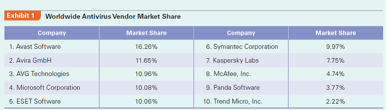 From its humble roots in Slovakia, ESET has become a leading player in the global antivirus software industry. How did it accomplish such amazing growth? How did it successfully market around the world mission-critical software that was originally developed in Slovakia?  ESET, spol. s.r.o. is a global vendor of security software for companies of all sizes and households. Its software solutions deliver instant, comprehensive protection against evolving computer security threats. The company pioneered and continues to lead the industry in proactive threat detection. Six private Slovak IT specialists own the company that was founded 20 years ago in Bratislava, the capital of Slovakia. Today, ESET is one of the top five global players in the antivirus software market.  The Beginning Behind the Iron Curtain and After the Velvet Revolution During the Cold War (1945-1989), Czechoslovakia was a country run by a communist regime and part of the Eastern Bloc. The economy was closed and strictly regulated. Running a private business was heavily restricted but allowed as a small scale operation. Personal computer penetration was low and the country was isolated from Western IT markets. Two young Slovak programming enthusiasts, Peter Pasko and Miroslav Trnka, were asked to help sort out a virus problem at a Slovak nuclear power plant. They were indeed able to discover the virus, one of the world's first computer viruses. They dubbed it Vienna and wrote a program for its detection and elimination that formed the basis for their first antivirus product named NOD. NOD stood for Nemocnica Na Okraji Disku or Hospital on the Edge of the Disk. Inspired by a popular Slovak TV series with the same title, NOD was the first antivirus software with graphical user interface and an integration of detection, fixing, and prevention. The whole production process of NOD-recording, labeling, and packaging of diskettes-took place in the living room. They distributed their program mostly for free to a small network of friends and IT enthusiasts. Selling to state-owned companies was complex and difficult due to a bureaucratic sourcing process. Exporting was impossible. Thus, the two inventors faced the situation of having a brilliant product with limited potential for commercialization under the given political conditions. In 1989 the communist regime in Czechoslovakia ended in a non-violent revolution, which was called the Velvet Revolution. After 42 years under communist rule, the country became a democracy and opened up to the Western world. The new government started the transformation of a (mostly) state-owned and centrally planned economy into a market-based economy with private entrepreneurship as a key element. The transformation process was accompanied by a re-orientation of exports from former Eastern Bloc countries toward Western markets. At this time, many Czechoslovak products were of mediocre quality, selling at a discount and with some difficulty in the West. The GDP per capita was about 25% of that of neighboring Austria. The first years after the system change were chaotic. Private businesses were expanding quickly in Czechoslovakia but legislation and administration were lagging behind.  Because the Internet was not developed yet, software sales relied on physical distribution. Computer viruses had a limited spread and the security software industry was in its infancy. NOD was still a side business for the founders whose company was run out of an apartment in Bratislava. Domestic sales grew slowly but continually. In 1990, they started selling NOD in Austria under the name Stopvir via a local distributor. Although the export business was not very successful at the beginning, in 1991 the first million in local currency (about US$36,000) in revenues was earned.  Establishment of ESET and Its First Years In 1992 ESET, spol. s.r.o. was founded by Rudolf Hruby, Peter Pasko, and Miroslav Trnka in Bratislava in the Slovak part of the former Czechoslovakia as a privately owned limited liability company (LLC). At this time, the founders did not focus on antivirus software alone. They also saw a good business opportunity in developing book keeping software. In the early years of the transition process, thanks to the enormous pent-up demand, almost any business was offering attractive growth to entrepreneurs. Although computer usage was still in its infancy, the demand for applications in all types of functional and sectoral areas was growing. Then came the break-up of Czechoslovakia in 1993 into two independent countries, the Czech Republic and the Slovak Republic.  Suddenly, ESET lost a large part of the former home market, which forced the founders to look for new export markets. In the same year, Trnka began contributing to the column Virus Radar in the leading Slovak periodical PC Revue, which helped build ESET's reputation as an antivirus specialist. In the following years, improved versions of NOD were launched. A turning point was winning the first Virus Bulletin award in 1998. Virus Bulletin is a British magazine dedicated to providing PC users with regular information about the prevention, detection, and removal of computer malware. When this renowned magazine praised ESET for its quality, international users became aware of the company and foreign distributors started to ask for sales agreements.  However, the Slovak origin of the company still posed a psychological barrier to prospective foreign buyers and, as a consequence, restrained the growth of sales in foreign markets. Software originating from a relatively unknown, former Eastern bloc country was not perceived as a reliable high-performance product. Management discussed how they could counter this negative country-of-origin effect. In 1999 ESET LLC was established in San Diego, California, in the United States, with the help of Anton Zajac. This subsidiary was upgraded to be the international business center for ESET, responsible for all foreign markets. By selling its software through the US subsidiary, ESET got rid of the negative country-of-origin associations and international revenues began to rise. This dual structure was terminated 10 years later through a merger of the US subsidiary with its parent ESET, spol. s.r.o. In the meantime, ESET had itself established as a leading player in the industry and was valued above all for its competence and not its country of origin anymore. The choice of the United States as a location for the international business center was also driven by the fact that it was the largest and leading IT market of the world, with a progressive IT industry and demanding customers who would stimulate ESET's innovation efforts.  Era of Rapid International Expansion and Growth  From the year 2000 on, the company showed remarkable growth. In 2002 the global auditing and consulting company Deloitte added ESET to its rankings of fastest growing companies, namely Deloitte Technology Fast 50 in Central Europe and Fast 500 in EMEA (Europe, Middle East, and Africa). This growth of sales was driven, on the one hand, by demand as viruses became a widespread threat through the fast evolution of the Internet and, on the other hand, by the improved international presence. In 1990 estimates of new and different computer viruses ranged from 200 to 500. In 2000 the number was 50,000. In 2008 another leading antivirus company Symantec claimed that the firm's antivirus programs detected 1.1 million viruses. In 2010 the estimate was 2 million viruses. All statistics show that the number is constantly growing. A higher penetration of computers, new devices such as smartphones and tablets, widely available mobile broadband technology, cloud computing, and intensified usage have increased the exposure of computer users to malware. The need to protect against these cyber threats has fuelled the sales of ESET: sales volume in local currency grew from 2000 to 2010 by a factor of 150 (!). While foreign sales accounted for less than 30% of overall sales in 2003, this share grew to 90% in 2010.  In the first 15 years the company grew organically. That changed in the last few years. In 2008 and 2010 two companies in the field of information security services and antispam systems were acquired. In 2008 ESET bought the Czech security company Setrenet in order to expand its offering to information security services. Two years later, ESET acquired Comdom Software, a Slovak software company acclaimed for antispam solutions. By acquiring Comdom, ESET increased its capacity for developing advanced security solutions. ESET is a research and development-oriented company that is going to benefit from this merger by tapping into the potential of this manufacturer of advanced antispam solutions. Building on the team of skilled programmers and researchers, we envision introducing new activities, along with injecting new potential into the development of security software, noted Miroslav Trnka, ESET's then CEO.  People and Culture as a Basis of Success  Highly talented and motivated employees are central to ESET's success. Andrew Lee, CEO of ESET North America, emphasizes this aspect:  Great software is the product of great people. ESET seeks to recruit people who are not only some of the brightest and best at what they do, but who also fit the positive culture of trust, integrity, innovation, effectiveness, and cheerfulness that drives everything that we do as a company. Throughout our organization, each employee is a carefully selected fit for the role, and as such is a key to our success.  This attitude is also expressed in the mission statement: Intelligent people develop intelligent products for intelligent customers. In order to attract and retain this type of employee ESET has to pay salaries according to West European standards. Team building events, skill trainings, language courses, pension schemes, and health insurance contribute to a high level of employee satisfaction and low employee turnover. Owners and management cultivate an informal and personal style in the interaction with their employees and try to not only know their skills and strengths, but also their personal lives.  Due to the fast growth of the company, it became more difficult to find excellent software programmers in Slovakia alone, a country of five million inhabitants. Therefore, ESET opened a new R D center in Krakow, Poland, in 2008. The purpose was to strengthen its research base and to be better able to deliver innovation in countering the growing volumes and sophistication of cyber threats. Krakow is a major center of education in Poland and Central Europe with around 210,000 students and well-known technical universities. It is a place where the IT community is very strong and well organized (with about 320 IT firms). Krakow is even dubbed by some folks as Europe's Silicon Valley.  Today, ESET offers a portfolio of products for all types of users-home users, small- and medium-sized companies, and large corporate and institutional customers. NOD32 Antivirus is the flagship product for homes and businesses. ESET Mobile Security protects smartphones. ESET Smart Security provides a comprehensive protection combining antivirus, firewall, and antispam. Cybersecurity for Macs was developed for Apple users. The superior antivirus performance of ESET is documented in several tests by industry magazines. The NOD32 Antivirus program holds the world record for the largest consecutive number of the Virus Bulletin VB100% Awards since 1998 and has never missed a single In-the-Wild worm or virus since the launch of the test. A vast distribution network of partners and resellers parallel to sales offices in all major markets guarantee a presence in more than 180 countries worldwide. The almost 800 employees generated a turnover of 140 million euros in 2010. The company grew by more than 500% in the last five years. According to OPSWAT, ESET in 2012 held the fifth rank in the global antivirus market based on applications installed on endpoint computers running on Windows systems (Exhibit 1).  The foundations of ESET's strategy have not changed markedly since the inception. Despite its growth from a living-room company to a global player, this firm is still driven by an entrepreneurial spirit and built on excellent technological competence. The goal is to develop high-performance, mission-critical security solutions for private and business users to keep out all known and emerging forms of malware. The focus on research and continuous product development is key for the superior performance of its NOD product. Top management      and employees are living these values, creating a culture that is characterized by responsibility, reliability, and innovativeness. Antivirus business is built on the user's trust and this is mirrored in the culture of ESET. What changed over the last 20 years is the scope of operations. A broader range of solutions is offered today to home users, companies of all sizes, and mobile phone users worldwide. The higher degree of internationalization of its business is not only reflected in a larger volume and share of foreign sales but also in the presence of its R D centers on all continents. The latest one to open in 2012 is the technological hub in Montreal, Canada, with offices directly on the campus of the highly recognized Ecole Polytechnique Montreal.  ESET currently runs R D centers in Europe (Bratislava, Kosice, Krakow, Moscow, Prague, and Warsaw), the Americas (Buenos Aires, Montreal, and San Diego), and Asia (Singapore). Spreading its malware research centers over many time zones allows ESET to respond effectively to the rise of cyber threats and technological challenges. This is the only way to learn quickly about new cyber threats and monitor trends. It also gives access to programming talent and knowledge hubs that are located all over the world. Case Discussion Questions  From a resource-based view, what are ESET?s sources of competitive advantage?