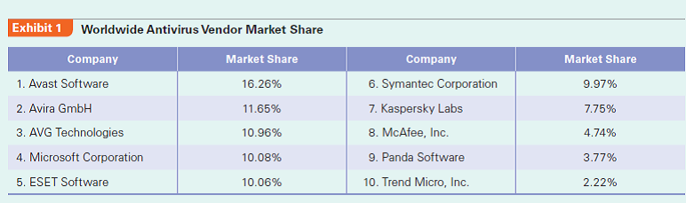 From its humble roots in Slovakia, ESET has become a leading player in the global antivirus software industry. How did it accomplish such amazing growth? How did it successfully market around the world mission-critical software that was originally developed in Slovakia?  ESET, spol. s.r.o. is a global vendor of security software for companies of all sizes and households. Its software solutions deliver instant, comprehensive protection against evolving computer security threats. The company pioneered and continues to lead the industry in proactive threat detection. Six private Slovak IT specialists own the company that was founded 20 years ago in Bratislava, the capital of Slovakia. Today, ESET is one of the top five global players in the antivirus software market.  The Beginning Behind the Iron Curtain and After the Velvet Revolution During the Cold War (1945-1989), Czechoslovakia was a country run by a communist regime and part of the Eastern Bloc. The economy was closed and strictly regulated. Running a private business was heavily restricted but allowed as a small scale operation. Personal computer penetration was low and the country was isolated from Western IT markets. Two young Slovak programming enthusiasts, Peter Pasko and Miroslav Trnka, were asked to help sort out a virus problem at a Slovak nuclear power plant. They were indeed able to discover the virus, one of the world's first computer viruses. They dubbed it Vienna and wrote a program for its detection and elimination that formed the basis for their first antivirus product named NOD. NOD stood for Nemocnica Na Okraji Disku or Hospital on the Edge of the Disk. Inspired by a popular Slovak TV series with the same title, NOD was the first antivirus software with graphical user interface and an integration of detection, fixing, and prevention. The whole production process of NOD-recording, labeling, and packaging of diskettes-took place in the living room. They distributed their program mostly for free to a small network of friends and IT enthusiasts. Selling to state-owned companies was complex and difficult due to a bureaucratic sourcing process. Exporting was impossible. Thus, the two inventors faced the situation of having a brilliant product with limited potential for commercialization under the given political conditions. In 1989 the communist regime in Czechoslovakia ended in a non-violent revolution, which was called the Velvet Revolution. After 42 years under communist rule, the country became a democracy and opened up to the Western world. The new government started the transformation of a (mostly) state-owned and centrally planned economy into a market-based economy with private entrepreneurship as a key element. The transformation process was accompanied by a re-orientation of exports from former Eastern Bloc countries toward Western markets. At this time, many Czechoslovak products were of mediocre quality, selling at a discount and with some difficulty in the West. The GDP per capita was about 25% of that of neighboring Austria. The first years after the system change were chaotic. Private businesses were expanding quickly in Czechoslovakia but legislation and administration were lagging behind.  Because the Internet was not developed yet, software sales relied on physical distribution. Computer viruses had a limited spread and the security software industry was in its infancy. NOD was still a side business for the founders whose company was run out of an apartment in Bratislava. Domestic sales grew slowly but continually. In 1990, they started selling NOD in Austria under the name Stopvir via a local distributor. Although the export business was not very successful at the beginning, in 1991 the first million in local currency (about US$36,000) in revenues was earned.  Establishment of ESET and Its First Years In 1992 ESET, spol. s.r.o. was founded by Rudolf Hruby, Peter Pasko, and Miroslav Trnka in Bratislava in the Slovak part of the former Czechoslovakia as a privately owned limited liability company (LLC). At this time, the founders did not focus on antivirus software alone. They also saw a good business opportunity in developing book keeping software. In the early years of the transition process, thanks to the enormous pent-up demand, almost any business was offering attractive growth to entrepreneurs. Although computer usage was still in its infancy, the demand for applications in all types of functional and sectoral areas was growing. Then came the break-up of Czechoslovakia in 1993 into two independent countries, the Czech Republic and the Slovak Republic.  Suddenly, ESET lost a large part of the former home market, which forced the founders to look for new export markets. In the same year, Trnka began contributing to the column Virus Radar in the leading Slovak periodical PC Revue, which helped build ESET's reputation as an antivirus specialist. In the following years, improved versions of NOD were launched. A turning point was winning the first Virus Bulletin award in 1998. Virus Bulletin is a British magazine dedicated to providing PC users with regular information about the prevention, detection, and removal of computer malware. When this renowned magazine praised ESET for its quality, international users became aware of the company and foreign distributors started to ask for sales agreements.  However, the Slovak origin of the company still posed a psychological barrier to prospective foreign buyers and, as a consequence, restrained the growth of sales in foreign markets. Software originating from a relatively unknown, former Eastern bloc country was not perceived as a reliable high-performance product. Management discussed how they could counter this negative country-of-origin effect. In 1999 ESET LLC was established in San Diego, California, in the United States, with the help of Anton Zajac. This subsidiary was upgraded to be the international business center for ESET, responsible for all foreign markets. By selling its software through the US subsidiary, ESET got rid of the negative country-of-origin associations and international revenues began to rise. This dual structure was terminated 10 years later through a merger of the US subsidiary with its parent ESET, spol. s.r.o. In the meantime, ESET had itself established as a leading player in the industry and was valued above all for its competence and not its country of origin anymore. The choice of the United States as a location for the international business center was also driven by the fact that it was the largest and leading IT market of the world, with a progressive IT industry and demanding customers who would stimulate ESET's innovation efforts.  Era of Rapid International Expansion and Growth  From the year 2000 on, the company showed remarkable growth. In 2002 the global auditing and consulting company Deloitte added ESET to its rankings of fastest growing companies, namely Deloitte Technology Fast 50 in Central Europe and Fast 500 in EMEA (Europe, Middle East, and Africa). This growth of sales was driven, on the one hand, by demand as viruses became a widespread threat through the fast evolution of the Internet and, on the other hand, by the improved international presence. In 1990 estimates of new and different computer viruses ranged from 200 to 500. In 2000 the number was 50,000. In 2008 another leading antivirus company Symantec claimed that the firm's antivirus programs detected 1.1 million viruses. In 2010 the estimate was 2 million viruses. All statistics show that the number is constantly growing. A higher penetration of computers, new devices such as smartphones and tablets, widely available mobile broadband technology, cloud computing, and intensified usage have increased the exposure of computer users to malware. The need to protect against these cyber threats has fuelled the sales of ESET: sales volume in local currency grew from 2000 to 2010 by a factor of 150 (!). While foreign sales accounted for less than 30% of overall sales in 2003, this share grew to 90% in 2010.  In the first 15 years the company grew organically. That changed in the last few years. In 2008 and 2010 two companies in the field of information security services and antispam systems were acquired. In 2008 ESET bought the Czech security company Setrenet in order to expand its offering to information security services. Two years later, ESET acquired Comdom Software, a Slovak software company acclaimed for antispam solutions. By acquiring Comdom, ESET increased its capacity for developing advanced security solutions. ESET is a research and development-oriented company that is going to benefit from this merger by tapping into the potential of this manufacturer of advanced antispam solutions. Building on the team of skilled programmers and researchers, we envision introducing new activities, along with injecting new potential into the development of security software, noted Miroslav Trnka, ESET's then CEO.  People and Culture as a Basis of Success  Highly talented and motivated employees are central to ESET's success. Andrew Lee, CEO of ESET North America, emphasizes this aspect:  Great software is the product of great people. ESET seeks to recruit people who are not only some of the brightest and best at what they do, but who also fit the positive culture of trust, integrity, innovation, effectiveness, and cheerfulness that drives everything that we do as a company. Throughout our organization, each employee is a carefully selected fit for the role, and as such is a key to our success.  This attitude is also expressed in the mission statement: Intelligent people develop intelligent products for intelligent customers. In order to attract and retain this type of employee ESET has to pay salaries according to West European standards. Team building events, skill trainings, language courses, pension schemes, and health insurance contribute to a high level of employee satisfaction and low employee turnover. Owners and management cultivate an informal and personal style in the interaction with their employees and try to not only know their skills and strengths, but also their personal lives.  Due to the fast growth of the company, it became more difficult to find excellent software programmers in Slovakia alone, a country of five million inhabitants. Therefore, ESET opened a new R D center in Krakow, Poland, in 2008. The purpose was to strengthen its research base and to be better able to deliver innovation in countering the growing volumes and sophistication of cyber threats. Krakow is a major center of education in Poland and Central Europe with around 210,000 students and well-known technical universities. It is a place where the IT community is very strong and well organized (with about 320 IT firms). Krakow is even dubbed by some folks as Europe's Silicon Valley.  Today, ESET offers a portfolio of products for all types of users-home users, small- and medium-sized companies, and large corporate and institutional customers. NOD32 Antivirus is the flagship product for homes and businesses. ESET Mobile Security protects smartphones. ESET Smart Security provides a comprehensive protection combining antivirus, firewall, and antispam. Cybersecurity for Macs was developed for Apple users. The superior antivirus performance of ESET is documented in several tests by industry magazines. The NOD32 Antivirus program holds the world record for the largest consecutive number of the Virus Bulletin VB100% Awards since 1998 and has never missed a single In-the-Wild worm or virus since the launch of the test. A vast distribution network of partners and resellers parallel to sales offices in all major markets guarantee a presence in more than 180 countries worldwide. The almost 800 employees generated a turnover of 140 million euros in 2010. The company grew by more than 500% in the last five years. According to OPSWAT, ESET in 2012 held the fifth rank in the global antivirus market based on applications installed on endpoint computers running on Windows systems (Exhibit 1).  The foundations of ESET's strategy have not changed markedly since the inception. Despite its growth from a living-room company to a global player, this firm is still driven by an entrepreneurial spirit and built on excellent technological competence. The goal is to develop high-performance, mission-critical security solutions for private and business users to keep out all known and emerging forms of malware. The focus on research and continuous product development is key for the superior performance of its NOD product. Top management      and employees are living these values, creating a culture that is characterized by responsibility, reliability, and innovativeness. Antivirus business is built on the user's trust and this is mirrored in the culture of ESET. What changed over the last 20 years is the scope of operations. A broader range of solutions is offered today to home users, companies of all sizes, and mobile phone users worldwide. The higher degree of internationalization of its business is not only reflected in a larger volume and share of foreign sales but also in the presence of its R D centers on all continents. The latest one to open in 2012 is the technological hub in Montreal, Canada, with offices directly on the campus of the highly recognized Ecole Polytechnique Montreal.  ESET currently runs R D centers in Europe (Bratislava, Kosice, Krakow, Moscow, Prague, and Warsaw), the Americas (Buenos Aires, Montreal, and San Diego), and Asia (Singapore). Spreading its malware research centers over many time zones allows ESET to respond effectively to the rise of cyber threats and technological challenges. This is the only way to learn quickly about new cyber threats and monitor trends. It also gives access to programming talent and knowledge hubs that are located all over the world. Case Discussion Questions  When companies from emerging economies market their products abroad, what do they typically encounter?