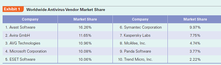 From its humble roots in Slovakia, ESET has become a leading player in the global antivirus software industry. How did it accomplish such amazing growth? How did it successfully market around the world mission-critical software that was originally developed in Slovakia?  ESET, spol. s.r.o. is a global vendor of security software for companies of all sizes and households. Its software solutions deliver instant, comprehensive protection against evolving computer security threats. The company pioneered and continues to lead the industry in proactive threat detection. Six private Slovak IT specialists own the company that was founded 20 years ago in Bratislava, the capital of Slovakia. Today, ESET is one of the top five global players in the antivirus software market.  The Beginning Behind the Iron Curtain and After the Velvet Revolution During the Cold War (1945-1989), Czechoslovakia was a country run by a communist regime and part of the Eastern Bloc. The economy was closed and strictly regulated. Running a private business was heavily restricted but allowed as a small scale operation. Personal computer penetration was low and the country was isolated from Western IT markets. Two young Slovak programming enthusiasts, Peter Pasko and Miroslav Trnka, were asked to help sort out a virus problem at a Slovak nuclear power plant. They were indeed able to discover the virus, one of the world's first computer viruses. They dubbed it Vienna and wrote a program for its detection and elimination that formed the basis for their first antivirus product named NOD. NOD stood for Nemocnica Na Okraji Disku or Hospital on the Edge of the Disk. Inspired by a popular Slovak TV series with the same title, NOD was the first antivirus software with graphical user interface and an integration of detection, fixing, and prevention. The whole production process of NOD-recording, labeling, and packaging of diskettes-took place in the living room. They distributed their program mostly for free to a small network of friends and IT enthusiasts. Selling to state-owned companies was complex and difficult due to a bureaucratic sourcing process. Exporting was impossible. Thus, the two inventors faced the situation of having a brilliant product with limited potential for commercialization under the given political conditions. In 1989 the communist regime in Czechoslovakia ended in a non-violent revolution, which was called the Velvet Revolution. After 42 years under communist rule, the country became a democracy and opened up to the Western world. The new government started the transformation of a (mostly) state-owned and centrally planned economy into a market-based economy with private entrepreneurship as a key element. The transformation process was accompanied by a re-orientation of exports from former Eastern Bloc countries toward Western markets. At this time, many Czechoslovak products were of mediocre quality, selling at a discount and with some difficulty in the West. The GDP per capita was about 25% of that of neighboring Austria. The first years after the system change were chaotic. Private businesses were expanding quickly in Czechoslovakia but legislation and administration were lagging behind.  Because the Internet was not developed yet, software sales relied on physical distribution. Computer viruses had a limited spread and the security software industry was in its infancy. NOD was still a side business for the founders whose company was run out of an apartment in Bratislava. Domestic sales grew slowly but continually. In 1990, they started selling NOD in Austria under the name Stopvir via a local distributor. Although the export business was not very successful at the beginning, in 1991 the first million in local currency (about US$36,000) in revenues was earned.  Establishment of ESET and Its First Years In 1992 ESET, spol. s.r.o. was founded by Rudolf Hruby, Peter Pasko, and Miroslav Trnka in Bratislava in the Slovak part of the former Czechoslovakia as a privately owned limited liability company (LLC). At this time, the founders did not focus on antivirus software alone. They also saw a good business opportunity in developing book keeping software. In the early years of the transition process, thanks to the enormous pent-up demand, almost any business was offering attractive growth to entrepreneurs. Although computer usage was still in its infancy, the demand for applications in all types of functional and sectoral areas was growing. Then came the break-up of Czechoslovakia in 1993 into two independent countries, the Czech Republic and the Slovak Republic.  Suddenly, ESET lost a large part of the former home market, which forced the founders to look for new export markets. In the same year, Trnka began contributing to the column Virus Radar in the leading Slovak periodical PC Revue, which helped build ESET's reputation as an antivirus specialist. In the following years, improved versions of NOD were launched. A turning point was winning the first Virus Bulletin award in 1998. Virus Bulletin is a British magazine dedicated to providing PC users with regular information about the prevention, detection, and removal of computer malware. When this renowned magazine praised ESET for its quality, international users became aware of the company and foreign distributors started to ask for sales agreements.  However, the Slovak origin of the company still posed a psychological barrier to prospective foreign buyers and, as a consequence, restrained the growth of sales in foreign markets. Software originating from a relatively unknown, former Eastern bloc country was not perceived as a reliable high-performance product. Management discussed how they could counter this negative country-of-origin effect. In 1999 ESET LLC was established in San Diego, California, in the United States, with the help of Anton Zajac. This subsidiary was upgraded to be the international business center for ESET, responsible for all foreign markets. By selling its software through the US subsidiary, ESET got rid of the negative country-of-origin associations and international revenues began to rise. This dual structure was terminated 10 years later through a merger of the US subsidiary with its parent ESET, spol. s.r.o. In the meantime, ESET had itself established as a leading player in the industry and was valued above all for its competence and not its country of origin anymore. The choice of the United States as a location for the international business center was also driven by the fact that it was the largest and leading IT market of the world, with a progressive IT industry and demanding customers who would stimulate ESET's innovation efforts.  Era of Rapid International Expansion and Growth  From the year 2000 on, the company showed remarkable growth. In 2002 the global auditing and consulting company Deloitte added ESET to its rankings of fastest growing companies, namely Deloitte Technology Fast 50 in Central Europe and Fast 500 in EMEA (Europe, Middle East, and Africa). This growth of sales was driven, on the one hand, by demand as viruses became a widespread threat through the fast evolution of the Internet and, on the other hand, by the improved international presence. In 1990 estimates of new and different computer viruses ranged from 200 to 500. In 2000 the number was 50,000. In 2008 another leading antivirus company Symantec claimed that the firm's antivirus programs detected 1.1 million viruses. In 2010 the estimate was 2 million viruses. All statistics show that the number is constantly growing. A higher penetration of computers, new devices such as smartphones and tablets, widely available mobile broadband technology, cloud computing, and intensified usage have increased the exposure of computer users to malware. The need to protect against these cyber threats has fuelled the sales of ESET: sales volume in local currency grew from 2000 to 2010 by a factor of 150 (!). While foreign sales accounted for less than 30% of overall sales in 2003, this share grew to 90% in 2010.  In the first 15 years the company grew organically. That changed in the last few years. In 2008 and 2010 two companies in the field of information security services and antispam systems were acquired. In 2008 ESET bought the Czech security company Setrenet in order to expand its offering to information security services. Two years later, ESET acquired Comdom Software, a Slovak software company acclaimed for antispam solutions. By acquiring Comdom, ESET increased its capacity for developing advanced security solutions. ESET is a research and development-oriented company that is going to benefit from this merger by tapping into the potential of this manufacturer of advanced antispam solutions. Building on the team of skilled programmers and researchers, we envision introducing new activities, along with injecting new potential into the development of security software, noted Miroslav Trnka, ESET's then CEO.  People and Culture as a Basis of Success  Highly talented and motivated employees are central to ESET's success. Andrew Lee, CEO of ESET North America, emphasizes this aspect:  Great software is the product of great people. ESET seeks to recruit people who are not only some of the brightest and best at what they do, but who also fit the positive culture of trust, integrity, innovation, effectiveness, and cheerfulness that drives everything that we do as a company. Throughout our organization, each employee is a carefully selected fit for the role, and as such is a key to our success.  This attitude is also expressed in the mission statement: Intelligent people develop intelligent products for intelligent customers. In order to attract and retain this type of employee ESET has to pay salaries according to West European standards. Team building events, skill trainings, language courses, pension schemes, and health insurance contribute to a high level of employee satisfaction and low employee turnover. Owners and management cultivate an informal and personal style in the interaction with their employees and try to not only know their skills and strengths, but also their personal lives.  Due to the fast growth of the company, it became more difficult to find excellent software programmers in Slovakia alone, a country of five million inhabitants. Therefore, ESET opened a new R D center in Krakow, Poland, in 2008. The purpose was to strengthen its research base and to be better able to deliver innovation in countering the growing volumes and sophistication of cyber threats. Krakow is a major center of education in Poland and Central Europe with around 210,000 students and well-known technical universities. It is a place where the IT community is very strong and well organized (with about 320 IT firms). Krakow is even dubbed by some folks as Europe's Silicon Valley.  Today, ESET offers a portfolio of products for all types of users-home users, small- and medium-sized companies, and large corporate and institutional customers. NOD32 Antivirus is the flagship product for homes and businesses. ESET Mobile Security protects smartphones. ESET Smart Security provides a comprehensive protection combining antivirus, firewall, and antispam. Cybersecurity for Macs was developed for Apple users. The superior antivirus performance of ESET is documented in several tests by industry magazines. The NOD32 Antivirus program holds the world record for the largest consecutive number of the Virus Bulletin VB100% Awards since 1998 and has never missed a single In-the-Wild worm or virus since the launch of the test. A vast distribution network of partners and resellers parallel to sales offices in all major markets guarantee a presence in more than 180 countries worldwide. The almost 800 employees generated a turnover of 140 million euros in 2010. The company grew by more than 500% in the last five years. According to OPSWAT, ESET in 2012 held the fifth rank in the global antivirus market based on applications installed on endpoint computers running on Windows systems (Exhibit 1).  The foundations of ESET's strategy have not changed markedly since the inception. Despite its growth from a living-room company to a global player, this firm is still driven by an entrepreneurial spirit and built on excellent technological competence. The goal is to develop high-performance, mission-critical security solutions for private and business users to keep out all known and emerging forms of malware. The focus on research and continuous product development is key for the superior performance of its NOD product. Top management      and employees are living these values, creating a culture that is characterized by responsibility, reliability, and innovativeness. Antivirus business is built on the user's trust and this is mirrored in the culture of ESET. What changed over the last 20 years is the scope of operations. A broader range of solutions is offered today to home users, companies of all sizes, and mobile phone users worldwide. The higher degree of internationalization of its business is not only reflected in a larger volume and share of foreign sales but also in the presence of its R D centers on all continents. The latest one to open in 2012 is the technological hub in Montreal, Canada, with offices directly on the campus of the highly recognized Ecole Polytechnique Montreal.  ESET currently runs R D centers in Europe (Bratislava, Kosice, Krakow, Moscow, Prague, and Warsaw), the Americas (Buenos Aires, Montreal, and San Diego), and Asia (Singapore). Spreading its malware research centers over many time zones allows ESET to respond effectively to the rise of cyber threats and technological challenges. This is the only way to learn quickly about new cyber threats and monitor trends. It also gives access to programming talent and knowledge hubs that are located all over the world. Case Discussion Questions  From an institution-based view, country-oforigin images reflect the informal rules and perceptions of the game that customers (especially those in developed economies) accept. How can companies from emerging economies overcome negative country-of-origin images?