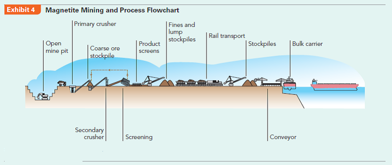 Confronting significant liabilities of foreignness, the Sino Iron project in Australia experienced a great deal of delays and cost overruns. What could the management team do to better engage stakeholders in the host country?  The Sino Iron Project  In January 2010, Hua Dongyi rushed to assume his duty as Chairman of Sino Iron Pty Ltd. (Australia) in Perth, the capital and largest city in Western Australia. The parent company of Sino Iron, China International Trust and Investment Corporation (CITIC), just transferred him from CITIC Construction Co., a subsidiary focused on infrastructural projects in Africa and Asia, to Sino Iron in Australia. The massive Sino Iron project was the largest magnetite mining and processing operation under construction in Australia, and was one of China's largest investments into the Australian resources sector (see Exhibits 1, 2, 3, and 4).  Hua had an urgent meeting with his management team. Sino Iron faced tremendous challenges: Spotting the high potential demand for iron ores in China, CITIC had purchased the mining license of Australian magnetite iron ores, and started the project in 2007. After investing A$1.6 billion, the project had suffered significant delays and cost overruns, pushing back the planned date of operation from the first half of 2009 to early 2011, and now even that date was not realistic.2 The challenge for Hua and his team was to push the project forward and launch operations soon.  The global price of iron ores changed dramatically. In 2010, negotiations broke down between China Steel Association and the world's three biggest mining companies- BHP Billiton, Rio Tinto, and Vale of Brazil. Some Chinese steel companies had to accept a nearly 100% price increase of iron ore imports from these three mining giants and quarterly price adjustments. After the recent price hike, a correction could be due any time and price could fall drastically later, which would be bad timing for Sino Iron if production was further delayed. Furthermore, magnetite iron ores due              to their nature had a 40% higher production cost than other premium resources mainly under the control of BHP Billiton and Rio Tinto, which never allowed joint investment with Chinese companies. This could put Sino Iron in a very disadvantaged position if it found price dropping after its mine started operating.  Sino Iron's CEO Barry Fitzgerald was a local guy with 30 years of experience in iron ore operations. While he reported to Hua, he was not responsible for the delay and cost overruns. The main reason was the unexpectedly long time of approval procedures from the government. Delay meant higher labor costs-the cost of prospecting would increase another US$350 million from the original plan of US$3.5 billion.  However, Hua did not trust the local managers very well, because they were still leaving work every day on regular time, taking vacations, and expecting the bonus at the end of the year. Sometimes engineers were in the middle of processing concretes and as soon as it was time to go home, they would leave work without worrying whether it would cause problems. When there were problems, they would try to blame each other, and the sense of belonging and loyalty typical in Chinese firms was nowhere to be found here.  At the end of 2009, during the wave of acquisitions in Australia by Chinese steel companies, the Australian people's resistance and hostility to Chinese companies increased suddenly. Once, an Australian employee blurted out that after all, this was all the Chinese government's money so why should he care. Hua got upset: Our parent company, CITIC Pacific, is a public company in Hong Kong. The Chinese government is only one of many shareholders, and there are also other investors. I represent all the investors!  In order to control the progress of the project, Hua had to have some capable Chinese managers working for him. From the end of 2009 to January 2010, four of his old subordinates from CITIC Construction came to his rescue in Perth. However, Hua and his management team still faced significant challenges in dealing with different stakeholders in Australia (Exhibit 5).  Government Relationship In recent years, many Chinese companies began to invest in Australian mines. For example, Yanzhou Coal Enterprise acquired Australia Felix. Sichuan Hanlong invested US$200 million into a Molybdenum mine in Australia. Chongqing Iron Steel Group acquired the Asian Iron and Steel holding company, which was in control of Australian iron ore in Istanbul Xin. China Minmetals Corporation acquired some assets of Australia OZ Minerals for US$1.34 billion.  Overall, the Australian government has been open to these acquisitions. Yet it has also been on the alert to the acquirers that mostly have a government background, concerned that these companies may try to reduce taxes to the Australian government through internal transfer pricing, diminish local employment opportunities, and affect the local environment. Thus, the Australian government has tightened regulations. For example, the Australian Foreign Investment Review Board (FIRB) required China Nonferrous Metal Mining Group to reduce its stake during its acquisition of Lynas, which led to the failure of the acquisition. China Alumni Corporation's acquisition of Rio Tinto also failed due to the extended review of FIRB, which led to the opposition of other stakeholders.      At the same time, since Australia's premium iron ore resources are mainly under the control of BHP Billiton and Rio Tinto, Chinese companies, as late comers, can only invest in those magnetite iron ores that have a 40% higher production cost. For example, Australia's third largest iron ore producer, FMG, never agreed to joint investment with Chinese companies, thinking it was not worthwhile to give the foreign side shares. But FMG would seek Chinese shares in magnetite iron ore projects. The reason that CITIC and Chongqing Iron Steel Group's acquisitions received the approval from FIRB and that they were able to acquire 100% of the shares was exactly due to the fact that the production cost and risk of magnetite iron ores were too high. Local Australian firms did not want to touch these high-risk projects. Hua Dongyi's interactions with the Australian government were forceful but did not have much effect. In Africa, CITIC can leverage its state ownership background and obtain much support from the local government with a lot of preferential treatment. However, in Australia, the state ownership background of CITIC has not brought any benefits in interactions with the Australian government. On the contrary, state-owned enterprises (SOEs) and their subsidiaries can easily be regarded as agents of foreign governments and may be viewed as threats to national security. On May 2, 2010, the Australian government announced that it would exact a 40% Resource Super Profits Tax (RSPT) on mining firms starting in July 2012, in order to pay for the increasingly higher cost of infrastructure investment and pensions. The new tax encouraged more exploration and mergers and acquisitions (M As) within policy constraints. Sino Iron could gain some competitive advantage over BHP Billiton and Rio Tinto for the resource tax, because the new tax would allow companies to deduct the book value of inventory assets during the first five years of the new tax. Labor and Contractor Relationship  The Sino Iron project is located in the northwestern corner of Australia, occupying an area of 25 square kilometers (Exhibit 2). Looking from the airplane, it is an area of flat brown earth with few trees and not many people. The mine is 100 kilometers from the closest town Karratha, and a one-night stay in a motel there is even more expensive than a five-star hotel in Sydney. The only function of the town is to provide a point of transit for the nearby mine workers to go from and back to Perth. A prosperous mining industry led to high demand for labor, and the result is that a mine worker in Western Australia typically has an annual salary of over A$100,000, approximately the level of Australian university professors and twice the average income of Australians. A regular excavator driver can make A$160,000. Even a cleaner in the mining area can make A$80,000. Depending on the type of work, some workers can rest a week out of every three weeks, and some every two weeks. The company pays for their airfare if they go back home during vacation. Furthermore, due to the high demand from China and the start-up of many large resource projects, competition for labor has increased with many mine workers threatening to switch companies if denied a raise.  Sino Iron and its engineering contractor China Metallurgical Group used to assume that they could transport a large batch of capable (and low-cost) workers from China and rapidly move the project along. However, worker visas became a serious problem. Despite the lobbying of both the companies and the Chinese government, only several hundred visas were issued. Yet, the Australian government required all workers to pass a certification in English, which almost made it impossible for all the workers ready to come.  If our workers can score a 7 in IELTS (International English Language Testing System), they would not be coming here, Hua Dongyi sighed helplessly. Not only did the Chinese mine workers fail to come, the chefs that CITIC found to cater to the Chinese tastes of their managers could not get visas either. We have found three chefs successfully, and none of them can get a visa. Now the Chinese managers could only cook for themselves after work in the apartments that they rented.  In order to save labor costs, the project used the world's biggest and most powerful rod mill, the world's largest wheel loader, and the world's largest excavator- with a price tag of US$19 million and a capacity of 1000 tonnes each time. This also promoted the development of China's domestic equipment industry. For example, CITIC Pacific's sister company CITIC Heavy Industries developed a large-scale mining rod mill, which could increase mining abilities by 40% and reduce resource consumption by 20%. Such equipment thus could fully utilize low-grade iron ores and increase the mining efficiency greatly.  Community Relations  Even though Australia is a developed country, this area is the countryside. In many ways it is not even as good as Africa. This was Hua Dongyi's first impression after arriving at the project site. CITIC Pacific had to invest a great deal in infrastructure. Since the project started in August 2006, billions of dollars have already been invested in the mineral processing plant, pellet plant, slurry pipeline, port facilities, power plant, and desalination plant (see Exhibit 4). One Chinese manager joked, Usually you would feel more accomplished when you construct things and are able to see the effect. But here it seems that even though you have invested hundreds of thousands of dollars, there is still not much difference. What the Chinese manager did not comment on was that these infrastructure investments could not be taken away, so after the end of the 25-year mining period, they would be given to the locals for free.  Sino Iron also established a team to deal with historical remains, and did a series of explorations on the project site. In 2009, Sino Iron obtained various permits on land development and utilization. With these permits and proper care of historical remains, Sino Iron was able to enter the whole area on the project site, which enabled the smooth operation of construction. The historical remains team also abided by the obligations as listed in the Indigenous Land Use Agreements and ensured the close relationship between the project and the aboriginals living in the area.  Sino Iron also obtained various environmental permits critical to the progress of the project and its future expansion. During the process, the environmental team monitored the underground water, animals in caves, and sea turtles and birds on land. It also audited the environmental performance of its contractor in order to ensure the protection of the natural environment.  By March 2010, Hua had obtained all the key government permits and approvals regarding the environment and historical remains, yet he also began to worry about the cost increases they would bring. A twohole bridge, which would cost about 5 million yuan (about A$800,000) in China, ended up costing over A$50 million since it used steel pipe pile to protect the local environment. The cost differences were incredible. Moreover, many other things drove him crazy. For example, during meetings, usually the first two hours would be spent not discussing issues about the project, but rather environmental protection. For example, if a hole was left in the mining area, would it be necessary to build a ladder in case animals fell into the hole and could not climb up? If they built a two-hole bridge near the dock and there were people working under the bridge, would that disturb the ecological environment of crabs near the seawall?  All of these certainly increased the project's various costs, and were unforeseen before the investment. It appears that when undertaking overseas investments, Chinese managers need to put different priorities on different issues and stakeholders. Things that are easy to deal with in China are often difficult in other countries, and vice versa.  Case Discussion Questions  Compare CITIC's overseas project investments and operations in Africa and Australia. What are the institutional differences? How do these differences affect firm performance?