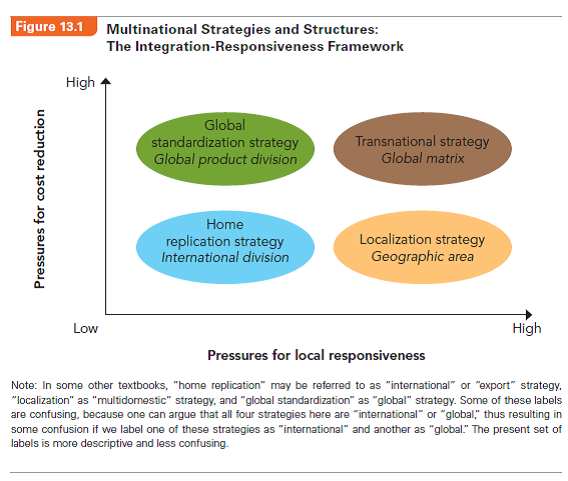 Referring to Figure 13.1, describe the four strategic choices and the four corresponding organizational structures in the integration-responsiveness framework.