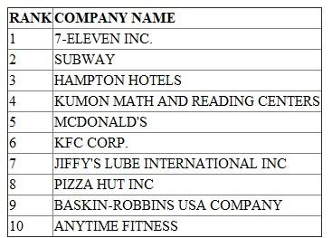 The Entrepreneur magazine gives a list of the top 200 international franchise operations in the US. According to them the top 10 are as listed below. Top 10 International Franchise Operations in the US (Source: Entrepreneur Magazine web site http://www.entrepreneur.com/franchises/topglobal/index.html)The one company chosen for describing the business model is Baskin-Robbins USA Company. Brief Details about the company Products Services : Ice cream, frozen yogurt, frozen beverages Number of Locations : 7,075 Founded : 1945 Began Franchising : 1948 Startup Costs and Fees This gives some details of the type of investment required to start a franchise Total Investment : $100,700 - $390,200 (Depends on country and size of store)Franchise Fee : $25,000 Ongoing Royalty Fee : 5.9% Term of Franchise Agreement : Term of agreement not renewable FINANCIAL REQUIREMENTS (Minimum)Net Worth : $250,000 Liquid Cash Available : $125,000 Support to Franchisees Training : Available at headquarters. Period varies as per requirements. Ongoing Support : Newsletter, Meetings, Toll-free phone line, Grand opening, Security/safety procedures, Field operations/evaluations. Marketing Support : Regional advertising.