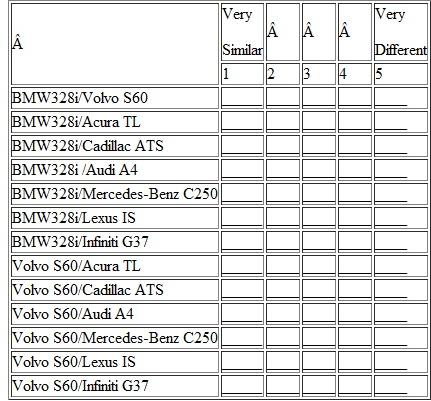 Below is a table similar to Table that contains eight sports sedan nameplates. You can perform a rudimentary analysis along the lines of multidimensional scaling by ranking them by similarity. Do some research on the different models and see which pair you find to be the most similar. Which pair is the most different? Using these eight brands, create a rough perceptual map. What dimensions would you use to label the axes? MDS Study Inputs: Similarity Judgment Scales for Pairs of Sport Sedans     Table MDS Study Inputs: Similarity Judgment Scales for Pairs of Luxury Brands   