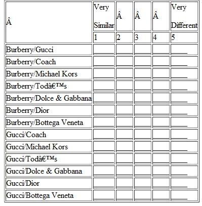 Below is a table similar to Table that contains eight sports sedan nameplates. You can perform a rudimentary analysis along the lines of multidimensional scaling by ranking them by similarity. Do some research on the different models and see which pair you find to be the most similar. Which pair is the most different? Using these eight brands, create a rough perceptual map. What dimensions would you use to label the axes? MDS Study Inputs: Similarity Judgment Scales for Pairs of Sport Sedans Table MDS Study Inputs: Similarity Judgment Scales for Pairs of Luxury Brands
