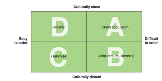 Many global retailers are targeting China, India, and other emerging markets. In terms of the strategies described in Figure, what would be the most likely entry strategies for these countries? Figure Global Retailing Market Entry Strategy Framework