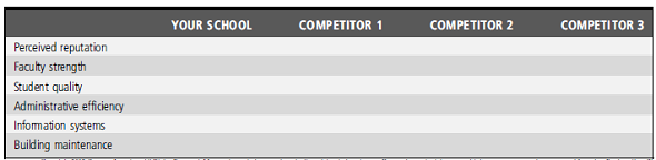 Conduct a VRIO analysis by ranking your school in terms of the following six dimensions relative to the top three rival schools. If you were the dean with a limited budget, where would you invest precious financial resources to make your school number one among its rivals?
