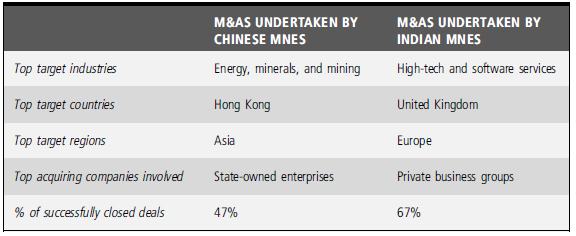Emerging Markets: Emerging Acquirers from China and India Multinational enterprises (MNEs) from emerging economies, especially from China and India, have emerged as a new breed of acquirers around the world. Causing oohs and ahhs, they have grabbed media headlines and caused controversies. Anecdotes aside, are the patterns of these new global acquirers similar? How do they differ? Only recently has rigorous academic research been conducted to allow for systematic comparison (Table 9.6). Overall, China's stock of outward foreign direct investment (OFDI) (1.5% of the worldwide total) is about three times India's (0.5%). A visible similarity is that both Chinese and Indian MNEs seem to primarily use M As as their primary mode of OFDI. Throughout the 2000s, Chinese firms spent $130 billion to engage in M As overseas, whereas Indian firms made M A deals worth $60 billion. From an industry-based view, it is clear that MNEs from China and India have targeted industries to support and strengthen their own most competitive industries at home. Given China's prowess in manufacturing industries at home, Chinese firms' overseas M As have primarily targeted energy, minerals, and mining-crucial supply industries that feed their manufacturing operations. Indian MNEs' world-class leadership position in high-tech and software services is reflected in their interest in acquiring firms in these industries. The geographic spread of these MNEs is indicative of the level of their capabilities. Chinese firms have undertaken most of their deals in Asia, with Hong Kong being their most favorable location. In other words, the geographic distribution of Chinese M As is not global; rather, it is quite regional. This reflects a relative lack of capabilities to engage in managerial challenges in regions distant from China, especially in more developed economies. Indian MNEs have primarily made deals in Europe, with the United Kingdom as the leading target country. For example, acquisitions made by Tata Motors (Jaguar and Land Rover) and Tata Steel (Corus Group) propelled Tata Group to become the number one private-sector employer in the UK. Overall, Indian firms display a more global spread in their M As, and a higher level of confidence and sophistication in making deals in developed economies. TABLE 9.6 Comparing Cross-Border M As Undertaken by Chinese and Indian MNEs Source: Extracted from S. Sun, M. W. Peng, B. Ren, D. Yan, 2012, A comparative ownership advantage framework for cross-border M As: The rise of Chinese and Indian MNEs, Journal of World Business, 47(1): 4-16. From an institution-based view, the contrasts between the leading Chinese and Indian acquirers are significant. The primary M A players from China are state-owned enterprises (SOEs), which have their own advantages (such as strong support from the Chinese government) and trappings (such as resentment and suspicion from host country governments). The movers and shakers of overseas M As from India are private business groups, which generally are not viewed with strong suspicion. The limited evidence suggests that M As by Indian firms tend to create value for their shareholders. On the other hand, M As by Chinese firms tend to destroy value for their shareholders-indicative of potential hubris and managerial motives evidenced by empire building and agency problems. Announcing high-profile deals is one thing, but completing them is another matter. Chinese MNEs have particularly poor records in completing the overseas acquisition deals they announce. Only less than half (47%) of the acquisitions announced by Chinese MNEs were completed, which compares unfavorably to Indian MNEs' 67% completion rate. Chinese MNEs' lack of ability and experience in due diligence and financing is one reason, but another reason is the political backlash and resistance they encounter, especially in developed economies. The 2005 failure of CNOOC's bid for Unocal in the United States and the 2009 failure of Chinalco's bid for Rio Tinto's assets in Australia are but two high-profile examples. Even assuming successful completion, integration is a leading challenge during the post-acquisition phase. Both Chinese and Indian firms seem to suffer from these challenges. Tata, for example, was famously clawed by Jaguar. In general, acquirers from China and India have often taken the high road to acquisitions, in which acquirers deliberately allow acquired target companies to retain autonomy, keep the top management intact, and then gradually encourage interaction between the two sides. In contrast, the low road to acquisitions would be for acquirers to act quickly to impose their systems and rules on acquired target companies. Although the high road sounds noble, this is a reflection of these acquirers' lack of international management experience and capabilities. Sources: Based on (1) Y. Chen M. Young, 2010, Crossborder M As by Chinese listed companies, Asia Pacific Journal of Management , 27: 523-539; (2) L. Cui F. Jiang, 2010, Behind ownership decision of Chinese outward FDI, Asia Pacific Journal of Management , 27: 751-774; (3) P. Deng, 2009, Why do Chinese firms tend to acquire strategic assets in international expansion? Journal of World Business , 44: 74-84; (4) S. Gubbi, P. Aulakh, S. Ray, M. Sarkar, R. Chittoor, 2010, Do international acquisitions by emerging economy firms create shareholder value? Journal of International Business Studies , 41: 397-418; (5) M. W. Peng, 2012, The global strategy of emerging multinationals from China, Global Strategy Journal, 2: 97-107; (6) M. W. Peng, 2012, Why China's investments aren't a threat, Harvard Business Review , February: blogs.hbr.org; (7) H. Rui G. Yip, 2008, Foreign acquisitions by Chinese firms, Journal of World Business , 43: 213-226; (8) S. Sun, M. W. Peng, B. Ren, D. Yan, 2012, A comparative ownership advantage framework for cross-border M As: The rise of Chinese and Indian MNEs, Journal of World Business , 47(1): 4-16. Drawing on industry-based, resource-based, and institution-based views, outline the similarities and differences between Chinese and Indian multinational acquirers.