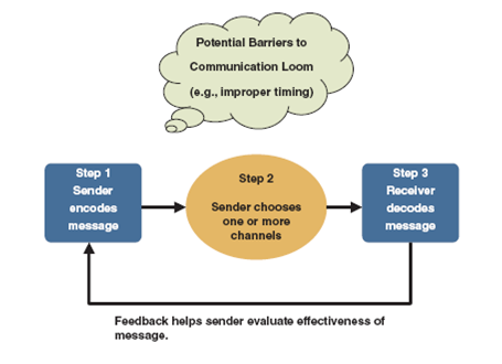 Based on Figure 1, describe one way in which you could use interpersonal communication to build a better relationship. FIGURE 1 THE COMMUNICATION PROCESS When sending a message to another person, one has to take into account potential barriers to communication. Feedback from the receiver helps clarify if the message has been sent as Step 1 intended