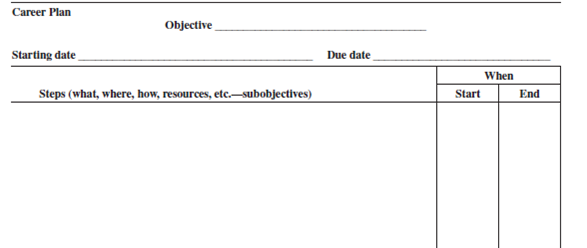 Answering the following questions will help you develop a career plan. Use additional paper if needed. Do not reveal anything about yourself that you prefer not to share with classmates during the in-class exercise. Step 1: Self-Assessment  a. List two or three statements that answer the question, Who am I? b. Think about two or three of your major accomplishments. (They can be in school, work, sports, hobbies, etc.) List the skills it took to achieve each accomplishment. c. Identify skills and abilities you already possess that you can use in your career (for example, planning, organizing, communicating, leading). Step 2: Career Preferences and Exploration  a. What type of industry would you like to work in? (You may list more than one.) b. What type and size of organization do you want to work for? c. List by priority the five factors that will most influence your job or career decisions (opportunity for advancement, challenge, security, salary, hours, location of job, travel involved, educational opportunities, recognition, prestige, environment, coworkers, boss, responsibility, variety of tasks, etc.). d. Describe the perfect job. e. What type of job(s) do you want during your career (marketing, finance, operations, personnel, and so forth)? After selecting a field, select a specific job-for example, salesperson, manager, accountant. Step 3: Set Career Objectives  a. What are your short-range objectives for the first year after graduation? b. What are your intermediate objectives for the second through fifth years after graduation? c. What are your long-range objectives? Step 4: Develop a Plan  Use the following form to develop an action plan to help you achieve your objectives.      Objective: To experience career planning; to develop a career plan. AACSB: The primary AACSB learning standard skills developed through this exercise are reflective thinking and self-management and analytic skills. Preparation: You will need the completed preparation that serves as your career plan. Experience: You will share your career plan with one or two classmates to help make improvements. Break into teams of two or three. One at a time, go through your career plans while the others ask questions and/or make recommendations to help you improve your career plan. Conclusion: The instructor leads a class discussion and/or makes concluding remarks. Application (2-4 minutes): What did I learn from this experience? How will I use this knowledge in the future? Sharing: Volunteers give their answers to the application section.