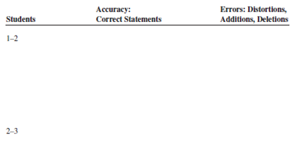 Objective: To better understand organizational communication flow of rumors. AACSB: The primary AACSB learning standard skill developed through this exercise is communication abilities. Preparation: No preparation is necessary for this exercise. Experience: You will observe a rumor being spread and determine its accuracy. Six students volunteer or are selected to spread a rumor. Each student has a number 1 through 6. Number 1 remains in the classroom while numbers 2 through 6 leave the room so they cannot overhear the discussion. They may stand in the hall with the door closed. All students should spread the rumor as accurately as possible. Student 1 and the class read the rumor below. When student number 1 is ready, he or she goes to the front of the room. Rumor has it that Chris Wilson, the president of Wilson Company, a 55-year-old married man with four children, is having an affair with a 16-year-old girl, Betty Harris. Jean Fleaming saw Chris with Betty in a bar and told Rick Jones about it. Rick told her that he saw them in a hotel on Fifth Street. Carlos Veldas, the chairperson of the board of directors, is investigating and may ask Chris to resign, or he may fire him. If this happens, Vice President Kathy Likert will probably be named president. Student 2 returns to the classroom. Student 1 tells student 2 the rumor loud enough for the class to hear. The rest of the class observe and take notes in the spaces provided on the next page. The instructor may record the rumor spreading. Student 2 spreads the rumor to student 3; 3 to 4; 4 to 5; 5 to 6. Student 6 writes the rumor on the board. After spreading the rumor, students return to their seats, read the rumor, and become observers. Discussion Questions:  1. How accurately was the rumor spread? Is the rumor verified? Was it distorted as it spread? If so, how was it distorted? Was it longer and more complex, or was it shortened? 2. What could be done to improve the accuracy of the rumor? 3. Does spreading rumors like this help the organization? 4. If Chris Wilson hears about the rumor, what should he do? Would the answer be different if the rumor were true or false? Conclusion: The instructor may make concluding remarks. Application (2- 4 minutes): What have I learned through this exercise? How will I use this knowledge in the future? Sharing: Volunteers give their answers to the application section.    
