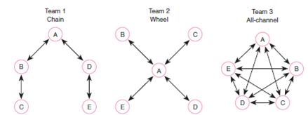 Objective: To better understand how communication networks affect performance. AACSB: The primary AACSB learning standard skill developed through this exercise is communication abilities. Preparation: No preparation is necessary for this exercise. Experience: Fifteen of the class members will form three teams that will try to put a puzzle together using different communication networks. Set up three teams of five members. The members should be seated in the network positions shown below. All other class members should form a circle around the three groups and observe them work.    The arrows represent the communication flow. In team 1, A can talk only to B or D; B can talk only to A or C; C can talk only to B; D can talk only to A or E; and E can talk only to D. In team 2, A can talk to B, C, D, or E individually but not as a group. B, C, D, and E cannot talk to each other, only to A. In team 3, anyone can talk to anyone. The instructor gives each team member one of the 5 × 5 square puzzle pieces. Wait until told to start before making the puzzle. Each team has up to five minutes to finish the puzzle following its communication network. The instructor gives each team a copy of the completed puzzle to check accuracy, or to show them how to do it. Questions:  1. Each team tells the class how they felt about following their communication network. 2. Did any team finish? Which was first? 3. How did the communication network affect the performance of the team? 4. Which structure was most appropriate for this task? Conclusion: The instructor leads a class discussion and/or makes concluding remarks. Application (2- 4 minutes): What did I learn from this experience? How will I use this knowledge in the future? Sharing: Volunteers give their answers to the application section.