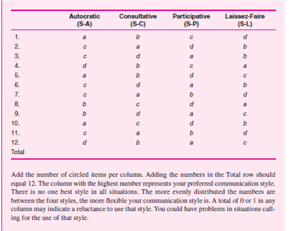 Begin this exercise by determining your preferred communication style in Self-Assessment Exercise 6-2.                Following is the process used with each of the four situational supervisory styles. Notice that behavior can be characterized as a combination of two dimensions-task and relationship. In task behavior, the sender tells the receiver what to do and how to do it; performance is closely supervised. In relationship behavior, the sender listens to the other person in an effort to develop support, trust, and respect; performance is not closely supervised. Both task and relationship can be described as high or low depending on the amount of emphasis placed on each of the two dimensions during communication. One style, autocratic communication style (S-A), demonstrates high task-low relationship behavior (HT-LR), initiating a closed presentation. The other party has little, if any, information and is low in capability. • Initiation / Response. You initiate and control the communication with minimal, if any, response. • Presentation / Elicitation. You make a presentation letting the other parties know they are expected to comply with your message; there is little, if any, elicitation. • Closed / Open. You use a closed presentation; you will not consider the receiver's input. The consultative communication style (S-C) demonstrates high task-high relationship behavior (HT-HR), using a closed presentation for the task with an open elicitation for the relationship. The other party has moderate information and capability. • Initiation / Response. You initiate the communication by letting the other party know that you want him or her to buy into your influence. You desire some response. • Presentation / Elicitation. Both are used. You use elicitation to determine the goal of the communication. For example, you may ask questions to determine the situation and follow up with a presentation. When the communication goal is known, little task elicitation is needed. Relationship communication is elicited to determine the interest of the other party and acceptance of the message. The open elicitation should show your concern for the other party's point of view and motivate him or her to follow your influence. • Closed / Open. You are closed to having the message accepted (task), but open to the person's feelings (relationship). Be empathetic. The participative communication style (S-P) demonstrates low task-high relationship behavior (LT-HR), responding with open elicitation, some initiation, and little presentation.  The other party is high in information and capability. • Initiation / Response. You respond with some initiation. You want to help the other party solve a problem or get him or her to help you solve one. You are helpful and convey personal support. • Presentation / Elicitation. Elicitation can occur with little presentation. Your role is to elicit the other party's ideas on how to reach objectives. • Closed / Open. Open communication is used. If you participate well, the other party will come to a solution you can accept. If not, you may have to reject the other party's message. Another style, laissez-faire communication style (S-L), demonstrates low task-low relationship behavior (LT-LR), responding with the necessary open presentation. The other party is outstanding in information and capability. • Initiation / Response. You respond to the other party with little, if any, initiation. • Presentation / Elicitation. You present the other party with the information, structure, and so forth, that the sender wants. • Closed / Open. Open communication is used. You convey that the other party is in charge; you will accept the message. When selecting the appropriate communication style, you should consider four variables: time, information, acceptance, and capability. Answering the questions related to each variable below can help you select the appropriate style for the situation. Time Do I have enough time to use two-way communication? When there is no time, the other three variables are not considered; the autocratic style is appropriate. When time is available, any of the other styles may be appropriate, depending on the other variables. Time is a relative term; in one situation a few minutes may be considered a short time period, while in another a month may be a short period of time. Information Do I have the necessary information to communicate my message, make a decision, or take action? When you have all the information you need, the autocratic style may be appropriate. When you have some of the information, the consultative style may be appropriate. When you have little information, the participative or laissez-faire style may be appropriate. Acceptance Will the other party accept my message without any input? If the receiver will accept the message, the autocratic style may be appropriate. If the receiver will be reluctant to accept it, the consultative style may be appropriate. If the receiver will reject the message, the participative or laissez-faire style may be appropriate to gain acceptance. There are situations where acceptance is critical to success, such as in the area of implementing changes. Capability Capability has two parts: Ability Does the other party have the experience or knowledge to participate in twoway communication? Will the receiver put the organization's goals ahead of personal needs or goals? Motivation Does the other party want to participate? When the other party is low in capability, the autocratic style may be appropriate; moderate in capability, the consultative style may be appropriate; high in capability, the participative style may be appropriate; outstanding in capability, the laissez-faire style may be appropriate. Capability levels can change from one task to another. For example, a professor may have outstanding capability in classroom teaching, but be low in capability for advising students. Successful managers understand different styles of communication and select communication styles based on the situation. There are three steps to follow when selecting the appropriate communication style in a given situation. Step 1: Diagnose the situation. Answer the questions for each of the four situation variables. In Self-Assessment Exercise 6-2 you were asked to select one alternative situation. You were told to ignore the _______ time _________ information ________ acceptance ________ capability/________ style and S ________ lines. Now you will complete this part in the In-Class Skill-Building Exercise 6-5 by placing the style letters (S-A, S-C, S-P, S-L) on the lines provided for each of the 12 situations. Step 2: Select the appropriate style for the situation. After analyzing the four variables, select the appropriate style for the situation. In some situations, where variables support conflicting styles, select the style of the most important variable for the situation. For example, capability may be outstanding (C-4), but you have all the information needed (S-A). If the information is more important, use the autocratic style even though the capability is outstanding. When doing In-Class Skill-Building Exercise 6-5, place the letters (S-A, S-C, S-P, S-L) for the appropriate styles on the ________ style lines. Step 3: Implement the appropriate communication style. During In-Class Skill- Building Exercise 6-5, you will identify one of the four communication styles for each alternative action; place the S-A, S-C, S-P, or S-L on the S ________ lines. Select the alternative a, b, c, or d that represents the appropriate communication for each of the 12 situations. The table below summarizes the material in this section. Use it to determine the appropriate communication style in situation 1 below and during In-Class Skill-Building Exercise 6-5.      Determining the Appropriate Communication Style for Situation 1  Step 1: Diagnose the situation. Answer the four variable questions from the model, and place the letters on the four variable lines below. 1. Wendy, a knowledgeable person from another department, comes to you, the engineering supervisor, and requests that you design a special product to her specifications. You would:    a. Control the conversation and tell Wendy what you will do for her. S ______ b. Ask Wendy to describe the product. Once you understand it, you would present your ideas. Let her realize that you are concerned and want to help with your ideas. S ________ c. Respond to Wendy's request by conveying understanding and support. Help clarify what is to be done by you. Offer ideas, but do it her way. S _______ d. Find out what you need to know. Let Wendy know you will do it her way. S_______ Step 2: Select the appropriate style for the situation. Review the four variables. If they are all consistent, select one style. If they are conflicting, select the most important variable as the style to use. Place its letters (S-A, S-C, S-P, or S-L) on the style line. Step 3: Select the appropriate action. Review the four alternative actions. Identify the communication style for each, placing its letters on the S _________ line then check the appropriate match alternative. Let's see how you did. 1. Time is available; it can be either S-C, S-P, or S-L. Information: You have little information, so you need to use a participative or laissez-faire style to find out what Wendy wants done: S-P or S-L. Acceptance: If you try to do it your way rather than Wendy's way, she will most likely reject it. You need to use a participative or laissez-faire style: S-P or S-L. Capability: Wendy is knowledgeable and is highly capable: S-P. 2. Reviewing the four variables, you see that there is a mixture of S-P and S-L. Since you are an engineer, it is appropriate to participate with Wendy to give her what she needs. Therefore, the choice is S-P. 3. Alternative a is S-A; this is the autocratic style, high task-low relationship. Alternative b is S-C; this is the consultative style, high task-high relationship. Alternative c is S-P; this is the participative style, low task-high relationship. Alternative d is S-L; this is laissez-faire, low task-low relationship behavior. If you selected c as your action, you chose the most appropriate action for the situation. This was a three-point answer. If you selected d as your answer, this is also a good alternative; it scores two points. If you selected b, you get one point for overdirecting. If you selected a, you get zero points; this is too much directing and will most likely hurt communication. The better you match your communication style to the situation, the more effective you will be at communicating. Objectives: To develop your ability to communicate using the appropriate style for the situation. AACSB: The primary AACSB learning standard skills developed through this exercise are analytic skills and communication abilities. Preparation: You should have completed the 12 situations in Self-Assessment Exercise 6-2. In the self-assessment, you were selecting the alternative that you would choose in the situation. In this part of the skill-building exercise, you are trying to select the most appropriate alternative that will result in the most effective communication. Thus, you may be selecting different answers. Experience: You will work at selecting the appropriate style for the 12 situations in Self- Assessment Exercise 6-2. On the time, information, acceptance, and capability lines, place the letters S-A, S-C, S-P, or S-L, whichever is appropriate for the situation. Based on your diagnoses, select the one style you would use. Place the letters S-A, S-C, S-P, or S-L on the style line. On the four S lines write the letters S-A, S-C, S-P, or S-L to identify each style being used. The instructor reviews the Situational Communications Model and explains how to apply it to determine the appropriate style for situation 1. Turn to situation 2. Using the model, select the appropriate style. If you have time, identify each alternative style (3-4 minutes). The instructor goes over the recommended answers (3-4 minutes). A. Break into groups of two or three. As a team, apply the model to situations 3 through 7 (15-20 minutes). The instructor will go over the appropriate answers when all teams are done or the time is up (4-6 minutes). B. (Optional) Break into new groups of two or three and do situations 8 through 12 (15-20 minutes). The instructor will go over the appropriate answers (4-6 minutes). Conclusion: The instructor leads a class discussion and/or makes concluding remarks. Application (2-4 minutes): What did I learn from this experience? How will I use this knowledge in the future? Sharing: Volunteers give their answers to the application section.