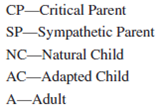 Below are 10 situations. For each situation: 1. Identify the sender's communication ego state as:    2. Place the letters CP, SP, NC, AC, or A on the S __________ to the left of each numbered situation. 3. Identify each of the five alternative receiver's ego states as in instruction 1 above. Place the letters CP, SP, NC, AC, or A on the R __________. 4. Select the best alternative to achieve effective communication and human relations. Circle the letter a, b, c, d, or e.                      Objective: To improve your ability to use transactional analysis. AACSB: The primary AACSB learning standard skills developed through this exercise are analytic skills and communication abilities. Preparation: You should have completed the preparation (10 situations) for this exercise. Select one option: 1. The instructor goes over the recommended answers to the 10 situations. 2. The instructor asks students for their answers to the situations, followed by giving the recommended answers. 3. Break into groups of two or three and together follow the three-step approach for two to three situations at a time, followed by the instructor's going over the recommended answers. Discuss the possible consequences of each alternative response in the situation. Would it help or hurt human relations and performance? How? Conclusion: The instructor leads a class discussion and ?or makes concluding remarks. Application: What have I learned from this experience? How will I use this knowledge in the future? Sharing: Volunteers give their answers to the application section.