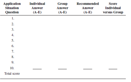 . Objective: To compare individual and group decision making to better understand when and when not to use a group to make decisions. AACSB: The primary AACSB learning standard skills developed through this exercise are teamwork and leadership; in addition, communication and analytic skills are developed. Preparation: You should have completed Application Situations 13-1 and 13-2, or the first 10 questions in the Objective Case, whichever your instructor assigned. Experience: During class, you will work in a group that will make the same decisions, followed by an analysis of the results. Place your individual answers to Application Situations 13-1 and 13-2 in the Individual Answer column below.    Break into teams of five; make groups of four or six as necessary. As a group, come to an agreement on the answers to Application Situations 13-1 and 13-2. Place the group answers in the Group Answer column above. Try to use consensus rather than the voting technique. Scoring: The instructor will give you the recommended answers to Application Situations 13-1 and 13-2; place the answers in column 4. In column 2, place the number of individual answers you got correct (1-10) on the total score line. In column 3, place the number the group answered correctly (1-10) on the total score line. In column 5, place the number representing the gain/loss of individual versus group answers on the total score line. (For example, if you scored 8 correct and the group scored 6, you beat the group by 2-so put +2 on the total score line. If you scored 5 correct and the group scored 8, the group beat you by 3-so put ?3 on the total score line. If you tied, put 0.) Averaging: Calculate the average individual score by adding all the individual scores and dividing by the number of group members. Average ______. Gain or Loss: Find the difference between the average score and the group score. If the group's score is higher than the average individual score, you have a gain of ______ points; if the group's score is lower, you have a loss of _____ points. Determine the highest individual score _____. Determine the number of individuals who scored higher than the group's score _______. Integration (4-8 minutes): As a group, discuss which advantages and/or disadvantages your group had while making the decisions in this exercise. Advantages:  • Better decisions. Did your group make better decisions? Was the group's score higher than the highest individual score? If not, why not? Were the knowledgeable members nonassertive or just not listened to? • More alternatives. Did the group get members to consider alternatives they did not consider as individuals? Did your group use the devil's advocate approach? • Acceptance. Did group members accept the answers as a consensus? • Morale. Were members more satisfied making the decisions and giving the answers in a group? Disadvantages:  • Time. Did it take the group longer than it took individuals to make the decisions? Was the time spent worth the benefits? • Domination. Did any one person or subgroup dominate the group? Did everyone participate? • Conformity. Were members nonassertive in presenting their answers in order to be accepted or because of group pressure to agree with the majority? • Responsibility. Because no one person was held responsible for the group's answers, did members take an I don't care attitude? Improvements: Overall, were the advantages of using a group greater than the disadvantages of using a group? If your group continues to work together, how could it improve its problem-solving and decision-making abilities? Write out the answer below. Conclusion: The instructor leads a class discussion and/or makes concluding remarks. Application (2-4 minutes): What did I learn from this experience? How will I use this knowledge in the future? Sharing: Volunteers give their answers to the application section.
