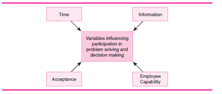 In this exercise, you will learn how to use the situational decision-making model. You will realize that it is similar to the normative leadership model, but it has only one model and fewer questions. Chapter 8 discussed the situational supervision model. Chapter 6 provided a situational communication model to use when communicating. Now you will learn a similar model to use when deciding which supervisory style to use when solving problems and making decisions. Selecting the appropriate situational supervisory style when solving problems and making decisions includes two steps: step (1) diagnose the situation, and step (2) select the appropriate style. Step 1: Diagnose the Situation The first step is to diagnose the situational variables, which include time, information, acceptance, and employee capability level. See Exhibit 13.7 for a list of variables. EXHIBIT 13.7 Variables Influencing Participation    Time The manager must determine if there is enough time to include the group in decision making. If there is not enough time, managers should use the autocratic style, regardless of their preferred style. In this case the manager should also ignore the other three variables; they are irrelevant if there is no time. If time permits, the manager considers the other three variables and selects the problem-solving and decision-making styles without considering time. When time is short, the manager may use the consultative style, but not the participative or laissez-faire styles. Time, however, is a relative term. In one situation, a few minutes may be considered a short time period, while in another, a month may be a short period of time. Information Does the manager have enough information to make a quality decision alone? If the manager has all the necessary information, there is no need to use participation. The autocratic style may be appropriate. When the manager has some information but needs more, the consultative style may be appropriate. However, if the manager has little information, the appropriate style may be participative or laissez-faire. Acceptance The manager must decide if the group's acceptance of the decision is critical to its implementation. If the manager makes the decision alone, will the group implement it? If so, the appropriate style may be autocratic. If the group will be reluctant, the appropriate style may be consultative or participative. If the group will probably not implement the decision unless consulted in advance, the participative or laissez-faire style may be appropriate. Employee Capability The manager must decide if the group has the ability and willingness to be involved in problem solving and decision making. Does the group have the experience and information needed to be involved in problem solving and decision making? Will the group put the organization's or the department's goals ahead of personal goals? Does the group want to be involved in problem solving and decision making? Employees are more willing to participate when the decisions affect them personally. If the group's level of capability is low, an autocratic style may be appropriate. When a group's capability is moderate, a consultative style may be appropriate. If the group's capability level is high, a participative style may be appropriate. If the group's level of capability is outstanding, the laissez-faire style may be appropriate. Remember that a group's capability level can change from situation to situation. The top half of Exhibit 13.8 summarizes step 1. Step 2: Select the Appropriate Supervisory Style for the Situation After considering the four variables, a manager uses the analysis to select the appropriate style for the situations at hand. In some situations, all variables suggest the same possible style, while other cases indicate conflicting styles. For example, the manager may have time to use any style and may have all the information necessary (autocratic); employees may be reluctant (consultative or participative); and the capability may be moderate (consultative). In situations where conflicting styles are indicated for different variables, the manager must determine which variable should be given more weight. In the above example, assume it was determined that acceptance was critical for successful implementation of the decision. Acceptance takes precedence over information. Realizing that employees have a moderate capability, the consultative style would be appropriate. See the bottom half of Exhibit 13.8 for an explanation of how the decision is made using each of the four situational supervisory styles. EXHIBIT 13.8 Situational Decision Making      Applying the Situational Decision - Making Model  We will apply the model to the following situation: Ben, a supervisor, can give one of his employees a merit pay raise. He has a week to make the decision. Ben knows how well each employee performed over the past year. The employees really have no option but to accept getting or not getting the pay raise, but they can complain to upper management about the selection. The employees' capability levels vary, but as a group, they have a high capability level under normal circumstances. Step 1: Diagnose the Situation.  ____ time ____ information ____ acceptance ____ capability Ben, the supervisor, has plenty of time to use any level of participation. He has all the information needed to make the decision (autocratic). Employees have no choice but to accept the decision (autocratic). And the group's level of capability is normally high ( participative). Step 2: Select the Appropriate Style for the Situation. There are conflicting styles to choose from (autocratic and participative): ____ yes time ____ S-A information ____ S-A acceptance ____ S-P capability The variable that should be given precedence is information. The employees are normally capable, but in a situation like this, they may not be capable of putting the department's goals ahead of their own. In other words, even if employees know which employee deserves the raise, they may each fight for it anyway. Such a conflict could cause future problems. Some of the possible ways to make the decision are as follows: • Autocratic (S-A). The supervisor would select the person for the raise without discussing it with any employees. Ben would simply announce the decision and explain the rationale for the selection, after submitting it to the payroll department. • Consultative (S-C). The supervisor would consult the employees as to who should get the raise. Ben would then decide who would get the raise. He would announce the decision and explain the rationale for it. The supervisor may invite questions and discussion. • Participative (S-P). The supervisor could tentatively select an employee to get the raise, but be open to change if an employee or group convinces him that someone else should get the raise. Or Ben could explain the situation to the group and lead a discussion of who should get the raise. After considering their input, Ben would make the decision and explain the rationale for it. • Laissez-faire (S-L). The supervisor would explain the situation and allow the group to decide who gets the raise. Ben may be a group member. Notice that this is the only style that allows the group to make the decision. Selection The autocratic style is appropriate for this situation because Ben has all the information needed, acceptance is not an issue, and capability is questionable. Below are 10 situations calling for a decision. Select the appropriate problem-solving and decision-making style. Be sure to use Exhibit 13.8, p. 488, when determining the style to use. On the time, information, acceptance, and capability lines, place S-A, S-C, S-P, or S-L, as indicated by the situation. Based on your diagnoses, select the one style you would use. Note that style on the line preceding the situation.    1. You have developed a new work procedure that will increase productivity. Your boss likes the idea and wants you to try it within a few weeks. You view your employees as fairly capable and believe that they will be receptive to the change. _____ time _____ information _____ acceptance _____ capability 2. The industry of your product has new competition. Your organization's revenues have been dropping. You have been told to lay off 3 of your 10 employees in two weeks. You have been the supervisor for over one year. Normally, your employees are very capable. _____ time _____ information _____ acceptance _____ capability 3. Your department has been facing a problem for several months. Many solutions have been tried, but all have failed. You have finally thought of a solution, but you are not sure of the possible consequences of the change required or of acceptance by the highly capable employees. _____ time _____ information _____ acceptance _____ capability 4. Flextime has become popular in your organization. Some departments let each employee start and end work when he or she chooses. However, because of the cooperative effort of your employees, they must all work the same eight hours. You are not sure of the level of interest in changing the hours. Your employees are a very capable group and like to make decisions. _____ time _____ information _____ acceptance _____ capability 5. The technology in your industry is changing so fast that the members of your organization cannot keep up. Top management hired a consultant who has made recommendations. You have two weeks to decide what to do. Your employees are normally capable, and they enjoy participating in the decision-making process. _____ time _____ information _____ acceptance _____ capability 6. A change has been handed down from top management. How you implement it is your decision. The change takes effect in one month. It will personally affect everyone in your department. Their acceptance is critical to the success of the change. Your employees are usually not too interested in being involved in making decisions. _____ time _____ information _____ acceptance _____ capability 7. Your boss called you on the telephone to tell you that someone has requested an order for your department's product with a very short delivery date. She asked you to call her back in 15 minutes with the decision about taking the order. Looking over the work schedule, you realize that it will be very difficult to deliver the order on time. Your employees will have to push hard to make it. They are cooperative, capable, and enjoy being involved in decision making. _____ time _____ information _____ acceptance _____ capability 8. Top management has decided to make a change that will affect all your employees. You know the employees will be upset because it will cause them hardship. One or two may even quit. The change goes into effect in 30 days. Your employees are very capable. _____ time _____ information _____ acceptance _____ capability 9. You believe that productivity in your department could be increased. You have thought of some ways that may work, but you are not sure of them. Your employees are very experienced; almost all of them have been in the department longer than you have. _____ time _____ information _____ acceptance _____ capability 10. A customer has offered you a contract for your product with a quick delivery date. The offer is open for two days. Meeting the contract deadline would require employees to work nights and weekends for six weeks. You cannot require them to work overtime. Filling this profit table contract could help get you the raise you want and feel you deserve. However, if you take the contract and don't deliver on time, it will hurt your chances of getting a big raise. Your employees are very capable. _____ time _____ information _____ acceptance _____ capability Objective: To develop your situational supervisory problem-solving and decision-making skills. AACSB: The primary AACSB learning standard skills developed through this exercise are leadership and analytic skills. Preparation: You should have completed the 10 situations from the preparation. Experience: You will try to select the recommended problem-solving and decisionmaking style in the 10 preparation situations. The instructor reviews Exhibit 13.8 and explains how to use it for selecting the appropriate supervisory style for situation 1 of the exercise preparation. Break into teams of two or three. Apply the model to situations 2 through 5 as a team. You may change your original answers. It may be helpful to tear the model out of the book so you don't have to keep flipping pages. The instructor goes over the recommended answers and scoring for situations 2 through 5. Do not continue on to situation 6 until after the instructor goes over the answers to situations 2 through 5. In the same teams, select problem-solving and decision-making styles for situations 6 through 10. The instructor will go over the recommended answers and scoring. Conclusion: The instructor may lead a class discussion and/or make concluding remarks. Application (2-4 minutes): What did I learn from this experience? How will I use this knowledge in the future? Sharing: Volunteers give their answers to the application section.