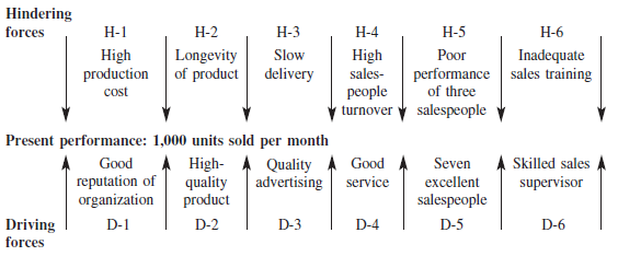 Looking at Exhibit 14.12 (Force Field Analysis), diagram the hindering and driving forces for change at Sanyo Electric Company, Ltd. Exhibit 14.12  <div style=padding-top: 35px> 