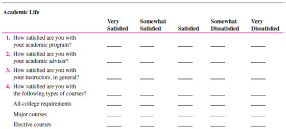 A popular method of determining organizational climate is a survey questionnaire. Below is a survey instrument developed by Dr. Roland E. Holstead, former chairperson of the Department of Social Sciences and Human Services at Springfield College, and adapted with his permission. Answer the questions as they apply to your college. Leave unanswered the questions that do not apply to you or your school.    5. In your experience, what academic departments offer some of the most worthwhile courses? __________________________________________________ __________________________________________________ __________________________________________________ 6. In your experience, what academic departments offer some of the least worthwhile courses? __________________________________________________ __________________________________________________ __________________________________________________ 7. A. How difficult are the following types of courses for you personally?    B. How challenging are the following types of courses for you personally?    C. How interesting are the following types of courses for you personally?    D. For Juniors and Seniors Only: Some courses are numbered for freshmen-sophomores, others for juniorsseniors, and others for seniors-graduate students. Would you agree that as the course number increases, the difficulty or demand on your performance also increases? In other words, are junior-senior courses generally harder than freshman-sophomore courses?    8. A. Where do you study most often?    B. How satisfied are you with your ability to study in each of the following places?    9. About how many hours a day, if any, do you spend at each activity? Completing assignments Reading Studying 10. About how many classes do you cut per week, if any?    Student Services  14. Which of the following services have you ever used, and how satisfied were you with them?      Social Life  15. In general, are you satisfied with the social life at your college?_________ 16. Are there enough social activities planned on campus during a typical week? __________ If not, what activities should be increased? __________________________________________________ __________________________________________________ __________________________________________________ 17. In which of the following social activities do you engage on a weekly basis, when available?    18. On what night(s) would you be most likely to attend a social/cultural event on the campus? 19. A. How often do you go home (if you are living away from home to go to college)?    B. For what reason(s) are you most likely to go home during a school term other than a holiday or term break? __________________________________________________ __________________________________________________ __________________________________________________ 20. What types of events would you like to see available on campus? __________________________________________________ __________________________________________________ __________________________________________________ 21. In which of the following activities do you participate?      Dorm Life (Skip questions 22-33 if you do not live in a dorm.)        B. Are there problems in your dorm not identified above? If yes, what are they? __________________________________________________ __________________________________________________ __________________________________________________ C. To whom did you report any of these problems?    Were you satisfied with the official response to the problem? 32. What are the best things about your dorm? __________________________________________________ __________________________________________________ __________________________________________________ 33. If you could change anything about your dorm, what would it be, and why? __________________________________________________ __________________________________________________ __________________________________________________ In what dorm do you live? ________________________ Do most of your college friends live in your dorm? _________ Objectives: To better understand organizational climate and the climate at your college. AACSB: The AACSB learning standard skills developed through this exercise are analytic skills, communication ability, and leadership. Preparation: You should have completed the preparation questionnaire. Experience: Your class will calculate its climate and discuss it. Tabulate the Class's Survey Responses  Option A: Break up into teams of five or six and tabulate team members' responses to each of the questions selected by your instructor. Each group reports its responses to the instructor, who tabulates the total responses for the entire class. He or she summarizes the results on the board. Option B: The instructor asks students to indicate their responses to selected questions by raising their hands. The instructor totals the responses to each question and writes them on the board. Discuss School Climate  1. Climate surveys are usually given to an entire organization or to a major unit. Can you assume that your class is representative of the entire college or university? Why or why not? 2. The survey questions were designed for Springfield College. What sections or individual questions should be changed or added to make the survey more reflective of the climate at your school? 3. Is your school's climate consistent with your needs (and with the needs of the student body as a whole)? 4. How does your school's climate affect your behavior and attitudes (and those of the student body)? 5. How does your school's climate affect your (and the student body's) performance and productivity? 6. Would conducting a climate survey of the entire student body be of value at your college or university? Why or why not? Conclusion: The instructor leads a class discussion and/or makes concluding remarks. Application (2-4 minutes): What did I learn from this experience? How will I use this knowledge in the future? Sharing: Volunteers give their answers to the application section.