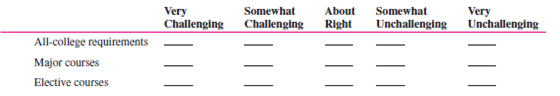 A popular method of determining organizational climate is a survey questionnaire. Below is a survey instrument developed by Dr. Roland E. Holstead, former chairperson of the Department of Social Sciences and Human Services at Springfield College, and adapted with his permission. Answer the questions as they apply to your college. Leave unanswered the questions that do not apply to you or your school.    5. In your experience, what academic departments offer some of the most worthwhile courses? __________________________________________________ __________________________________________________ __________________________________________________ 6. In your experience, what academic departments offer some of the least worthwhile courses? __________________________________________________ __________________________________________________ __________________________________________________ 7. A. How difficult are the following types of courses for you personally?    B. How challenging are the following types of courses for you personally?    C. How interesting are the following types of courses for you personally?    D. For Juniors and Seniors Only: Some courses are numbered for freshmen-sophomores, others for juniorsseniors, and others for seniors-graduate students. Would you agree that as the course number increases, the difficulty or demand on your performance also increases? In other words, are junior-senior courses generally harder than freshman-sophomore courses?    8. A. Where do you study most often?    B. How satisfied are you with your ability to study in each of the following places?    9. About how many hours a day, if any, do you spend at each activity? Completing assignments Reading Studying 10. About how many classes do you cut per week, if any?    Student Services  14. Which of the following services have you ever used, and how satisfied were you with them?      Social Life  15. In general, are you satisfied with the social life at your college?_________ 16. Are there enough social activities planned on campus during a typical week? __________ If not, what activities should be increased? __________________________________________________ __________________________________________________ __________________________________________________ 17. In which of the following social activities do you engage on a weekly basis, when available?    18. On what night(s) would you be most likely to attend a social/cultural event on the campus? 19. A. How often do you go home (if you are living away from home to go to college)?    B. For what reason(s) are you most likely to go home during a school term other than a holiday or term break? __________________________________________________ __________________________________________________ __________________________________________________ 20. What types of events would you like to see available on campus? __________________________________________________ __________________________________________________ __________________________________________________ 21. In which of the following activities do you participate?      Dorm Life (Skip questions 22-33 if you do not live in a dorm.)        B. Are there problems in your dorm not identified above? If yes, what are they? __________________________________________________ __________________________________________________ __________________________________________________ C. To whom did you report any of these problems?    Were you satisfied with the official response to the problem? 32. What are the best things about your dorm? __________________________________________________ __________________________________________________ __________________________________________________ 33. If you could change anything about your dorm, what would it be, and why? __________________________________________________ __________________________________________________ __________________________________________________ In what dorm do you live? ________________________ Do most of your college friends live in your dorm? _________ Objectives: To better understand organizational climate and the climate at your college. AACSB: The AACSB learning standard skills developed through this exercise are analytic skills, communication ability, and leadership. Preparation: You should have completed the preparation questionnaire. Experience: Your class will calculate its climate and discuss it. Tabulate the Class's Survey Responses  Option A: Break up into teams of five or six and tabulate team members' responses to each of the questions selected by your instructor. Each group reports its responses to the instructor, who tabulates the total responses for the entire class. He or she summarizes the results on the board. Option B: The instructor asks students to indicate their responses to selected questions by raising their hands. The instructor totals the responses to each question and writes them on the board. Discuss School Climate  1. Climate surveys are usually given to an entire organization or to a major unit. Can you assume that your class is representative of the entire college or university? Why or why not? 2. The survey questions were designed for Springfield College. What sections or individual questions should be changed or added to make the survey more reflective of the climate at your school? 3. Is your school's climate consistent with your needs (and with the needs of the student body as a whole)? 4. How does your school's climate affect your behavior and attitudes (and those of the student body)? 5. How does your school's climate affect your (and the student body's) performance and productivity? 6. Would conducting a climate survey of the entire student body be of value at your college or university? Why or why not? Conclusion: The instructor leads a class discussion and/or makes concluding remarks. Application (2-4 minutes): What did I learn from this experience? How will I use this knowledge in the future? Sharing: Volunteers give their answers to the application section.