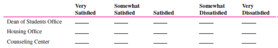 A popular method of determining organizational climate is a survey questionnaire. Below is a survey instrument developed by Dr. Roland E. Holstead, former chairperson of the Department of Social Sciences and Human Services at Springfield College, and adapted with his permission. Answer the questions as they apply to your college. Leave unanswered the questions that do not apply to you or your school.    5. In your experience, what academic departments offer some of the most worthwhile courses? __________________________________________________ __________________________________________________ __________________________________________________ 6. In your experience, what academic departments offer some of the least worthwhile courses? __________________________________________________ __________________________________________________ __________________________________________________ 7. A. How difficult are the following types of courses for you personally?    B. How challenging are the following types of courses for you personally?    C. How interesting are the following types of courses for you personally?    D. For Juniors and Seniors Only: Some courses are numbered for freshmen-sophomores, others for juniorsseniors, and others for seniors-graduate students. Would you agree that as the course number increases, the difficulty or demand on your performance also increases? In other words, are junior-senior courses generally harder than freshman-sophomore courses?    8. A. Where do you study most often?    B. How satisfied are you with your ability to study in each of the following places?    9. About how many hours a day, if any, do you spend at each activity? Completing assignments Reading Studying 10. About how many classes do you cut per week, if any?    Student Services  14. Which of the following services have you ever used, and how satisfied were you with them?      Social Life  15. In general, are you satisfied with the social life at your college?_________ 16. Are there enough social activities planned on campus during a typical week? __________ If not, what activities should be increased? __________________________________________________ __________________________________________________ __________________________________________________ 17. In which of the following social activities do you engage on a weekly basis, when available?    18. On what night(s) would you be most likely to attend a social/cultural event on the campus? 19. A. How often do you go home (if you are living away from home to go to college)?    B. For what reason(s) are you most likely to go home during a school term other than a holiday or term break? __________________________________________________ __________________________________________________ __________________________________________________ 20. What types of events would you like to see available on campus? __________________________________________________ __________________________________________________ __________________________________________________ 21. In which of the following activities do you participate?      Dorm Life (Skip questions 22-33 if you do not live in a dorm.)        B. Are there problems in your dorm not identified above? If yes, what are they? __________________________________________________ __________________________________________________ __________________________________________________ C. To whom did you report any of these problems?    Were you satisfied with the official response to the problem? 32. What are the best things about your dorm? __________________________________________________ __________________________________________________ __________________________________________________ 33. If you could change anything about your dorm, what would it be, and why? __________________________________________________ __________________________________________________ __________________________________________________ In what dorm do you live? ________________________ Do most of your college friends live in your dorm? _________ Objectives: To better understand organizational climate and the climate at your college. AACSB: The AACSB learning standard skills developed through this exercise are analytic skills, communication ability, and leadership. Preparation: You should have completed the preparation questionnaire. Experience: Your class will calculate its climate and discuss it. Tabulate the Class's Survey Responses  Option A: Break up into teams of five or six and tabulate team members' responses to each of the questions selected by your instructor. Each group reports its responses to the instructor, who tabulates the total responses for the entire class. He or she summarizes the results on the board. Option B: The instructor asks students to indicate their responses to selected questions by raising their hands. The instructor totals the responses to each question and writes them on the board. Discuss School Climate  1. Climate surveys are usually given to an entire organization or to a major unit. Can you assume that your class is representative of the entire college or university? Why or why not? 2. The survey questions were designed for Springfield College. What sections or individual questions should be changed or added to make the survey more reflective of the climate at your school? 3. Is your school's climate consistent with your needs (and with the needs of the student body as a whole)? 4. How does your school's climate affect your behavior and attitudes (and those of the student body)? 5. How does your school's climate affect your (and the student body's) performance and productivity? 6. Would conducting a climate survey of the entire student body be of value at your college or university? Why or why not? Conclusion: The instructor leads a class discussion and/or makes concluding remarks. Application (2-4 minutes): What did I learn from this experience? How will I use this knowledge in the future? Sharing: Volunteers give their answers to the application section.