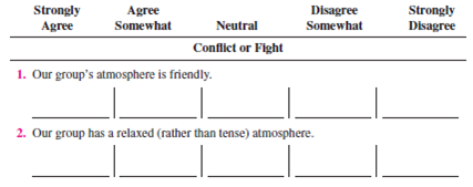 Note: This exercise is designed for permanent class groups. Below is a survey feedback questionnaire. There are no right or wrong answers. Check off the answer to each question as it applies to your class group. All questions have five choices.          15. Our group follows the five steps of the decision-making model (Chapter 13).    16. Our group uses the following ideas:        17. We make a list of other relevant questions. 18. Our group uses the conflict management style. a. forcing b. accommodating c. avoiding d. compromising e. collaborating 19. Our group resolve its conflicts in a manner that is satisfactory to all. a. does b. does not This exercise is designed for groups that have worked together for some time. Objectives: To experience a team-building session and to improve your group's effectiveness. AACSB: The AACSB learning standard skills developed through this exercise are reflective thinking and self-management, analytic skills, communication ability, teamwork, and leadership. Experience: This exercise is discussion-oriented. Material: Preparation for Skill-Building Exercise 14-4. Climate Building  To develop a climate of trust, support, and openness, group members will learn more about each other through a discussion based on asking questions. Rules:  1. Rotate; take turns asking questions. 2. You may refuse to answer a question as long as you did not ask it (or plan to). 3. You do not have to ask the questions in the order listed below. 4. You may ask your own questions. (Add them to the list.) As an individual and before meeting with your group, review the questions below and place the name of one or more group members to whom you want to ask the question next to it. If you prefer to ask the entire group, put group next to the question. When everyone is ready, begin asking the questions. 1. How do you feel about this course? ___________________ 2. How do you feel about this group? ___________________ 3. How do you feel about me? ___________________ 4. How do you think I feel about you? ___________________ 5. What were your first impressions of me? ___________________ 6. What do you like to do? ___________________ 7. How committed to the group are you? ___________________ 8. What do you like most about this course? ___________________ 9. What do you plan to do after you graduate? ___________________ 10. What do you want out of this course? ___________________ 11. How do you react to deadlines? ___________________ 12. Which member in the group are you the closest to? ___________________ 13. Which member in the group do you know the least? ___________________ Other ___________________________________________ When the instructor tells you to do so, get together with your group members and ask each other your questions. Participants determine what they would like to accomplish during the team-building session. Below are six major goals of team building; you may add to them. Rank them according to your preference. To clarify the team's objectives. To identify areas for improving group performance. To develop team skills. To determine and utilize a preferred team style. To fully utilize the resources of each group member. To develop working relationships based on trust, honesty, and understanding. Your own goals (list them). Participants share their answers to Procedure 1-b. The group can come to a consensus on its goal(s) if it wants to. Process and Structure: As a team, discuss strengths and weaknesses in group process (how the group works and communicates). Below, list norms (do's and don'ts) for the group to abide by. Problem Identification: As a team, answer the survey feedback questionnaire. Place a G in the box to signify the team's answer. Don't rush; fully discuss the issues and how and why they affect the group. Based on the above information, list 8 to 10 ways the team could improve its performance. Prioritize the above list (1 = most important). Problem Solving: Take the top-priority item. Then do the following: 1. Define the problem. 2. Set objectives and criteria. 3. Generate alternatives. 4. Analyze alternatives and select one. 5. Develop an action plan for its implementation. Follow the same five steps for each area of improvement until time is up. Try to cover at least three areas. Training: Team building often includes training to address the problems facing the group. Because training takes place during most exercises, we will not do any now. Remember that the agendas for team building vary and usually last for one or more full days, rather than one hour. Closure Application:  1. I intend to implement the team's solutions. Why? 2. What did I learn from this experience? 3. How can I apply this knowledge in my daily life? 4. How can I apply this knowledge as a manager? Group members summarize what has been accomplished and state what they will do (commit to) to improve the group. Sharing (4-7 minutes): A spokesperson from each team tells the class the group's top three areas for improvement. The instructor records them on the board.
