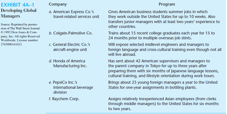 Objective The exercise is designed to have students review and consider the goals of various developmental approaches used by organizations. Set Up the Exercise Review the six approaches ( a - f ) used to develop global managers in the table in Exhibit 4A-1. Answer the following for each approach. 1. What can the firm accomplish with the approach used 2. What would the cost-benefit analysis for each approach illustrate 3. How do your answers to questions 1 and 2 compare with those of other students 4. Why are students' responses different