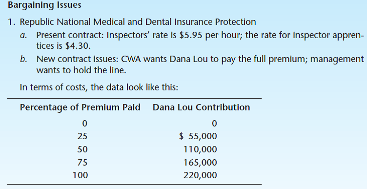 Objective  To permit individuals to become involved in labor-management contract negotiations in a role-playing session.  Set Up the Exercise  1. Form an even number of groups of four to eight people. Half of the groups will be union teams and the other half will be management teams.  2. Read the description of the Dana Lou Corporation of Hamilton, Ohio.  3. Review and discuss in groups the four bargaining issues and the data collected on competitors (15 minutes).  4. The instructor will provide the union teams with the union negotiator's instructions and the management teams with the management negotiator's instructions.  5. Groups face off against each other (one management team versus one union team). The negotiator represents the team's position.  Individuals should answer the exercise questions after step 2 of the negotiations.  Dana Lou Corporation  Dana Lou Corporation is a medium-sized company with about 1,100 employees in Hamilton, Ohio, a suburb of Cincinnati. It competes in the electronic repair parts industry and is slightly larger than most of its main competitors. The firm's success (profitability and growth) has been attributed to a dedicated workforce that takes great pride in its work.  In 1964, the Communications Workers of America (CWA) organized the plant. Since then, labor-management relations have been good, and there were only two days lost to a strike, in 1972. Labor and management both feel that the cooperation between them is much better than that found in other firms of the same size in the area.  The current labor-management contract expires in three weeks. Representatives from the union and management have been negotiating a number of bargaining issues for the last three days, but there seems to be little agreement.      2. Preventive health director, staff, and participation a. Present contract: Dana Lou has two part-time physicians and two full-time nurses (cost is $66,000 per year). b. New contract issues: CWA wants a full-time fitness director, a full-time physician, counselors for alcohol and drug abuse problems, and partial payment of employees' use of YMCA and YWCA exercise facilities (estimated increase over present arrangement, $108,000). 3. Vacation benefits a. Present contract: One week with full pay for the first year; two weeks for employees with 2 to 10 years of service, and three weeks for employees with over 10 years. b. New contract issues: CWA wants all employees with 15 or more years of service to have four weeks of full paid vacation. Management wants to change in the present program. Wage increases for skilled quality inspectors a. Present contract: Inspectors' rate is $10.05 per hour; the rate for inspector apprentices is $6.40. b. New contract issues: CWA wants an increase of $0.50 per hour for the plant's 95 inspectors and a $0.40 per hour increase for the plant's 25 inspector apprentices. Management wants to hold the line on salary increases because it believes that layoffs will have to occur. The union's proposal would cost Dana Lou 95 times $0.50 = $47.50 and 25 times $0.40 + $10.00 or $57.50 total per hour. Negotiations  1. One member from each of the two groups facing each other will negotiate the four issues. The rest of the group must remain quiet during the negotiations. The negotiators should role-play for exactly 20 minutes. At the end of this time, they should record the agreement points reached.       