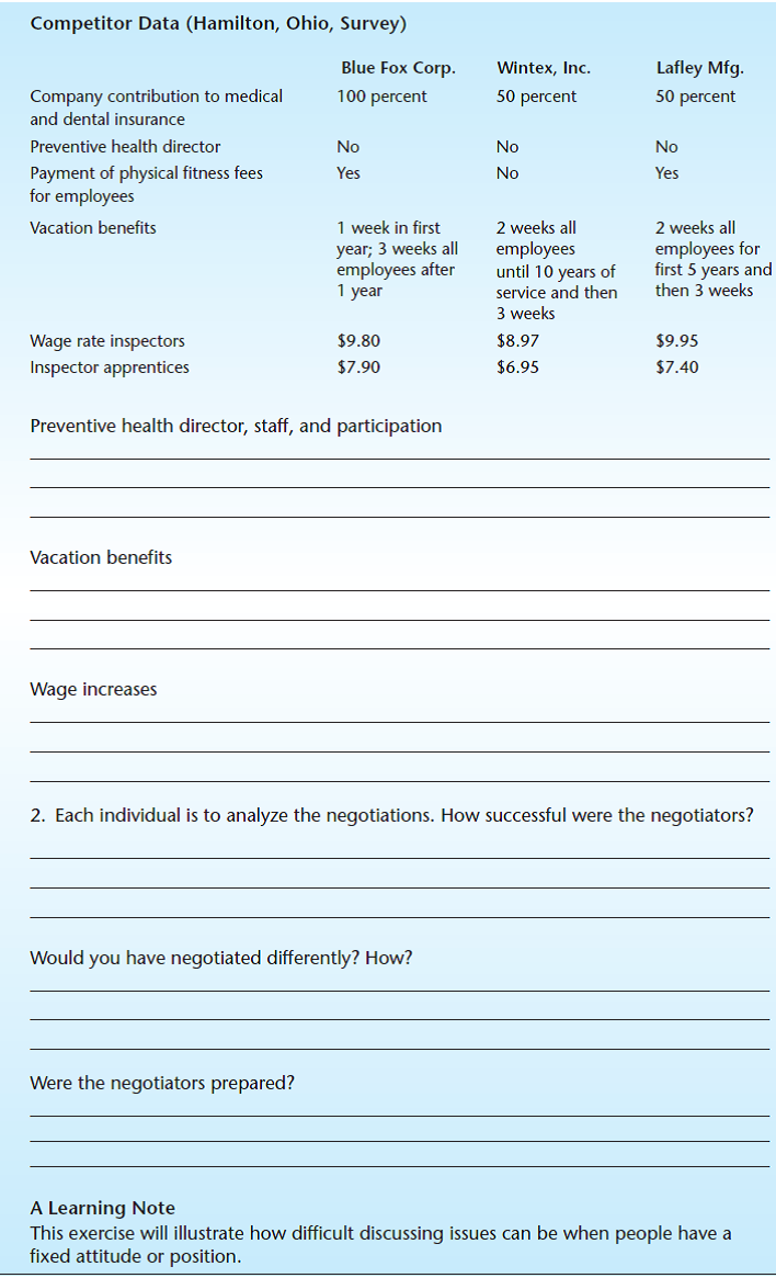 Objective To permit individuals to become involved in labor-management contract negotiations in a role-playing session. Set Up the Exercise 1. Form an even number of groups of four to eight people. Half of the groups will be union teams and the other half will be management teams. 2. Read the description of the Dana Lou Corporation of Hamilton, Ohio. 3. Review and discuss in groups the four bargaining issues and the data collected on competitors (15 minutes). 4. The instructor will provide the union teams with the union negotiator's instructions and the management teams with the management negotiator's instructions. 5. Groups face off against each other (one management team versus one union team). The negotiator represents the team's position. Individuals should answer the exercise questions after step 2 of the negotiations. Dana Lou Corporation Dana Lou Corporation is a medium-sized company with about 1,100 employees in Hamilton, Ohio, a suburb of Cincinnati. It competes in the electronic repair parts industry and is slightly larger than most of its main competitors. The firm's success (profitability and growth) has been attributed to a dedicated workforce that takes great pride in its work. In 1964, the Communications Workers of America (CWA) organized the plant. Since then, labor-management relations have been good, and there were only two days lost to a strike, in 1972. Labor and management both feel that the cooperation between them is much better than that found in other firms of the same size in the area. The current labor-management contract expires in three weeks. Representatives from the union and management have been negotiating a number of bargaining issues for the last three days, but there seems to be little agreement. 2. Preventive health director, staff, and participation a. Present contract: Dana Lou has two part-time physicians and two full-time nurses (cost is $66,000 per year). b. New contract issues: CWA wants a full-time fitness director, a full-time physician, counselors for alcohol and drug abuse problems, and partial payment of employees' use of YMCA and YWCA exercise facilities (estimated increase over present arrangement, $108,000). 3. Vacation benefits a. Present contract: One week with full pay for the first year; two weeks for employees with 2 to 10 years of service, and three weeks for employees with over 10 years. b. New contract issues: CWA wants all employees with 15 or more years of service to have four weeks of full paid vacation. Management wants to change in the present program. Wage increases for skilled quality inspectors a. Present contract: Inspectors' rate is $10.05 per hour; the rate for inspector apprentices is $6.40. b. New contract issues: CWA wants an increase of $0.50 per hour for the plant's 95 inspectors and a $0.40 per hour increase for the plant's 25 inspector apprentices. Management wants to hold the line on salary increases because it believes that layoffs will have to occur. The union's proposal would cost Dana Lou 95 times $0.50 = $47.50 and 25 times $0.40 + $10.00 or $57.50 total per hour. Negotiations 1. One member from each of the two groups facing each other will negotiate the four issues. The rest of the group must remain quiet during the negotiations. The negotiators should role-play for exactly 20 minutes. At the end of this time, they should record the agreement points reached.