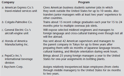 Objective The exercise is designed to have students review and consider the goals of various developmental approaches used by organizations. Set Up the Exercise Review the six approaches ( a - f ) used to develop global managers in the table in Exhibit 4A-1. Answer the following for each approach. 1. What can the firm accomplish with the approach used? 2. What would the cost-benefit analysis for each approach illustrate? 3. How do your answers to questions 1 and 2 compare with those of other students? 4. Why are students' responses different? EXHIBIT 4A-1 Developing Global Managers