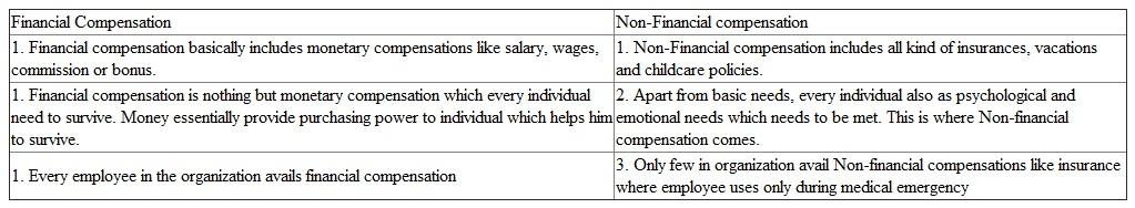 Compensation can be defined as reward every individual receive for performing organizational task. It is one of the major cost of doing business for businesses. Employees trade labor and loyalty for financial and non-financial compensations. Financial compensation is of two types i.e. direct and indirect. Direct financial compensation consists of salaries, wages, bonuses or commission. Indirect financial compensation includes all kind of insurance, vacations, childcare etc. Major difference between financial and non-financial compensation are