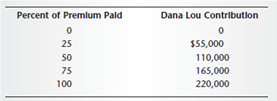 Objective  To permit individuals to become involved in labor-management contract negotiations in a role-playing session. Set Up the Exercise  1. Form an even number of groups of four to eight people. Half of the groups will be union teams and the other half will be management teams. 2. Read the description of the Dana Lou Corporation of Hamilton, Ohio. 3. Review and discuss in groups the four bargaining issues and the data collected on competitors (15 minutes). 4. The instructor will provide the union teams with the union negotiator's instructions and the management teams with the management negotiator's instructions. 5. Groups face off against each other (one management team versus one union team). The negotiator represents the team's position. Individuals should answer the exercise questions after step 2 of the negotiations. Dana Lou Corporation  Dana Lou Corporation is a medium-sized company with about 1,100 employees in Hamilton, Ohio, a suburb of Cincinnati. It competes in the electronic repair parts industry and is slightly larger than most of its main competitors. The firm's success (profitability and growth) has been attributed to a dedicated workforce that takes great pride in its work. In 1964, the Communications Workers of America (CWA) organized the plant. Since then, labor-management relations have been good, and there were only two days lost to a strike, in 1972. Labor and management both feel that the cooperation between them is much better than that found in other firms of the same size in the area. The current labor-management contract expires in three weeks. Representatives from the union and management have been negotiating a number of bargaining issues for the last three days, but there seems to be little agreement. Bargaining Issues  1. Republic National Medical and Dental Insurance Protection a. Present contract: Inspectors' rate is $5.95 per hour; the rate for inspector apprentices is $4.30. b. New contract issues: CWA wants Dana Lou to pay the full premium; management wants to hold the line. In terms of costs, the data look like this:     2. Preventive health director, staff, and participation a. Present contract: Dana Lou has two part-time physicians and two full-time nurses (cost is $66,000 per year). b. New contract issues: CWA wants a full-time fitness director, a full-time physician, counselors for alcohol and drug abuse problems, and partial payment of employees' use of YMCA and YWCA exercise facilities (estimated increase over present arrangement, $108,000). 3. Vacation benefits a. Present contract: One week with full pay for the first year; two weeks for employees with 2 to 10 years of service, and three weeks for employees with over 10 years. b. New contract issues: CWA wants all employees with 15 or more years of service to have four weeks of full paid vacation. Management wants to change in the present program. 4. Wage increases for skilled quality inspectors a. Present contract: Inspectors' rate is $10.05 per hour; the rate for inspector apprentices is $6.40. b. New contract issues: CWA wants an increase of $0.50 per hour for the plant's 95 inspectors and a $0.40 per hour increase for the plant's 25 inspector apprentices. Management wants to hold the line on salary increases because it believes that layoffs will have to occur. The union's proposal would cost Dana Lou 95 times $0.50 = $47.50 and 25 times $0.40 + $10.00 or $57.50 total per hour. Negotiations  1. One member from each of the two groups facing each other will negotiate the four issues. The rest of the group must remain quiet during the negotiations. The negotiators should role-play for exactly 20 minutes. At the end of this time, they should record the agreement points reached. Final Agreements  Medical and dental protection ___________________________________________________ _______________________________________________________________________________ _______________________________________________________________________________ _______________________________________________________________________________     Preventive health director, staff, and participation _______________________________________________________________________________ _______________________________________________________________________________ _______________________________________________________________________________ Vacation benefits _______________________________________________________________________________ _______________________________________________________________________________ _______________________________________________________________________________ Wage increases _______________________________________________________________________________ _______________________________________________________________________________ _______________________________________________________________________________ 2. Each individual is to analyze the negotiations. How successful were the negotiators? _______________________________________________________________________________ _______________________________________________________________________________ _______________________________________________________________________________ Would you have negotiated differently? How? _______________________________________________________________________________ _______________________________________________________________________________ _______________________________________________________________________________ Were the negotiators prepared? _______________________________________________________________________________ _______________________________________________________________________________ _______________________________________________________________________________ A Learning Note  This exercise will illustrate how difficult discussing issues can be when people have a fixed attitude or position.