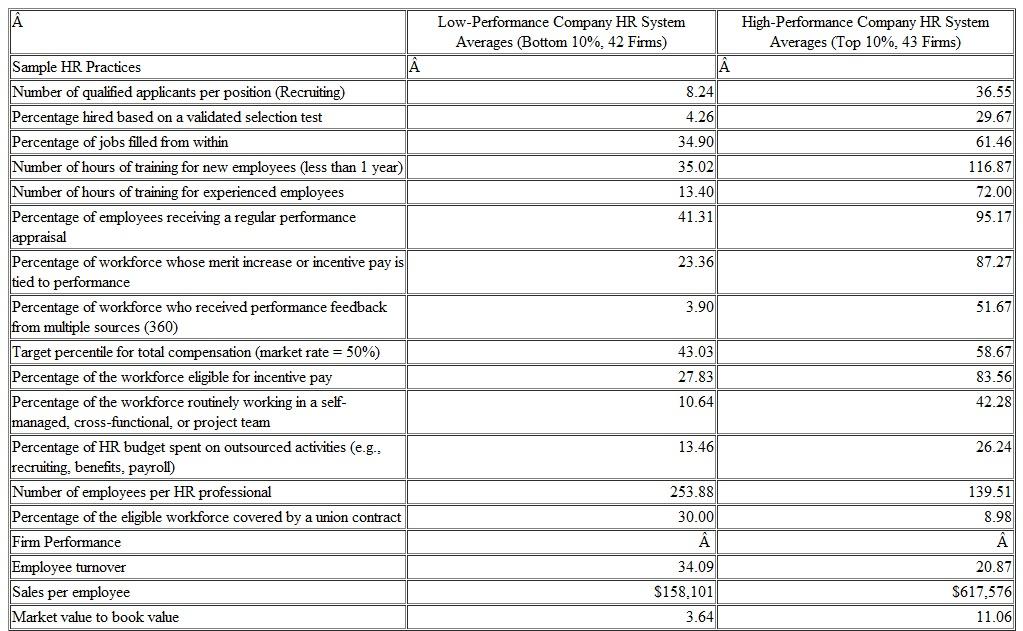 Using Table and Figure list at least 15 metrics the Hotel Paris could use to measure its HR practices. TABLE Examples Selected from Several Studies of How Recruitment, Selection, Training, Appraisal, Pay, and other Practices Differ in high-Performance and Low-Performance companies     Source: Based on Comparison of HR Practices in High-Performance and Low-Performance Companies, by B.E. Becker, et al., from The HR Scorecard: Linking People , Strategy and Performance (Boston: Harvard Business School Press, 2001); Barry Macy, Gerard Farias, Jean-Francois Rosa, and Curt Moore, Built To Change: High-Performance Work Systems and Self-Directed Work Teams-A Longitudinal Field Study, Research in Organizational Change and Development , V 16, pp. 339-418, 2007; James Gathrie, Wenchuan Liu, Patrick Flood, and Sarah MacCurtain, High Performance Work Systems, Workforce Productivity, and Innovation: A Comparison of MNCs and Indigenous Firms, The Learning, Innovation and Knowledge (LINK) Research Centre Working Paper Series, WP 04-08, 2008. Figure Metrics for the SHRM® 2011-2012 Customized Human Capital Benchmarking Report     Source: Reprinted with permission from the Society for Human Resource Management. All rights reserved.               
