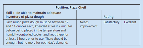 Improving Performance at the Hotel Paris The New Performance Management System The Hotel Paris's competitive strategy is To use superior guest service to differentiate the Hotel Paris properties, and to thereby increase the length of stay and return rate of guests, and thus boost revenues and profitability. HR manager Lisa Cruz must now formulate appraisal policies and activities that support this competitive strategy, by eliciting the required employee behaviors and competencies. Lisa knew that the Hotel Paris's performance appraisal system was inadequate. When the founders opened their first hotel, they went to an office-supply store and purchased a pad of performance appraisal forms. The hotel chain uses these. Each form is a two-sided page. Supervisors indicate whether the employee's performance in terms of various standard traits including quantity of work, quality of work, and dependability was excellent, good, fair, or poor. Lisa knew that, among other flaws, this appraisal tool did not force either the employee or the supervisor to focus the appraisal on the extent to which the employee was helping the Hotel Paris to achieve its strategic goals. She wanted a system that focused the employee's attention on taking those actions that would contribute to helping the company achieve its goals, for instance, in terms of improved customer service. Both Lisa and the firm's CFO were concerned by the current disconnect between (1) what the current appraisal process was focusing on and (2) what the company wanted to accomplish in terms of its strategic goals. They wanted the firm's new performance management system to help breathe life into the firm's strategic performance, by focusing employees' behavior specifically on the performances that would help the Hotel Paris achieve its strategic goals. Lisa and her team created a performance management system that focused on both competencies and objectives. In designing the new system, their starting point was the job descriptions they had created for the hotel's employees. These descriptions each included required competencies. Consequently, using a form similar to Figure, the front-desk clerks' appraisals now focus on competencies such as able to check a guest in or out in five minutes or less. Most service employees' appraisals include the competency, able to exhibit patience and guest support of this even when busy with other activities. There were other required competencies. For example, the Hotel Paris wanted all service employees to show initiative in helping guests, to be customer oriented, and to be team players (in terms of sharing information and best practices). Each of these competencies derives from the Hotel's aim of becoming more service-oriented. Each employee now also receives one or more strategically relevant objectives for the coming year. (One, for a housecleaning crewmember, said, Martha will have no more than three room cleaning infractions in the coming year, for instance.) In addition to the goals and competencies-based appraisals, other Hotel Paris performance management forms laid out the development efforts that the employee would undertake in the coming year. Instructions also reminded the supervisors that, in addition to the annual and semiannual appraisals, they should continuously interact with and update their employees. The result was a comprehensive performance management system: The supervisor appraised the employee based on goals and competencies that were driven by the company's strategic needs. And, the actual appraisal resulted in new goals for the coming year, as well as in specific development plans that made sense in terms of the company's and the employees' needs and preferences. Choose one job, such as front-desk clerk. Based on any information you have (including job descriptions you may have created in other chapters), write a list of duties, competencies, and performance standards for that chosen job. FIGURE One Item from an Appraisal Form Assessing Employee Performance on Specific Job-Related Skills