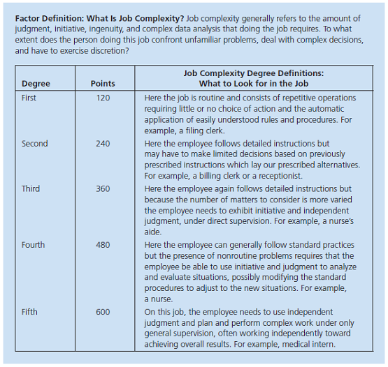 Working individually or in groups, use the point system described in steps 1 to 16 in this chapter. Do so for a job description that you find online-the list at http://hiring.monster.com/hr/hr-best-practices/recruiting-hiring-advice/job-descriptions/sample-job-descriptions.aspx is useful. To simplify things, assume there is only one factor you have to use, and that it is Job Complexity, so that you can use Figure. Figure Illustrative Point Values and Degree Definitions for the Factor Job Complexity    