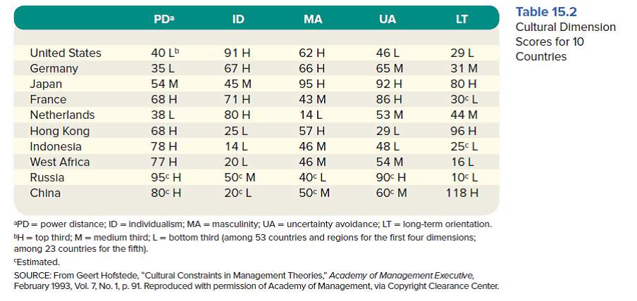 According to Hofstede (in Table 15.2), the United States is low on power distance, high on individuality, high on masculinity, low on uncertainty avoidance, and low on long-term orientation. Russia, on the other hand, is high on power distance, moderate on individuality, low on masculinity, high on uncertainty avoidance, and low on long-term orientation. Many U.S. managers are transplanting their own HRM practices into Russia while companies seek to develop operations there. How acceptable and effective do you think the following practices will be and why (a) Extensive assessments of individual abilities for selection (b) Individually based appraisal systems (c) Suggestion systems (d) Self-managing work teams