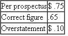 Escott v BarChris Constr. Corp. 283 F. Supp. 643 (S.D.N.Y. 1968)Bowling for Fraud: Right Up Our Alley FACTS BarChris was a bowling alley company established in 1946. The bowling industry grew rapidly when automatic pin resetters went on the market in the mid- 1950s. BarChris began a program of rapid expansion and in 1960 was responsible for the construction of over 3 percent of all bowling alleys in the United States. BarChris used two methods of financing the construction of these alleys, both of which substantially drained the company's cash flow. In 1959 BarChris sold approximately one-half million shares of common stock. By 1960, its cash flow picture was still troublesome, and it sold debentures. The debenture issue was registered with the SEC, approved, and sold. In spite of the cash boost from the sale, BarChris was still experiencing financial difficulties and declared bankruptcy in October 1962. The debenture holders were not paid their interest; BarChris defaulted. The purchasers of the BarChris debentures brought suit under Section 11 of the 1933 act. They claimed that the registration statement filed by BarChris contained false information and failed to disclose certain material information. Their suit, which centered on the audited financial statements prepared by a CPA firm, claimed that the statements were inaccurate and full of omissions. The following chart summarizes the problems with the financial statements submitted with the registration statements. 1. 1960 Earnings (a)Sales (b)Net Operating Income (c)Earnings per Share 2. 1960 Balance Sheet Current Assets 3. Contingent Liabilities as of December 31, 1960, on Alternative Method of Financing 4. Contingent Liabilities as of April 30, 1961 5. Earnings Figures for Quarter Ending March 31, 1961 (a)Sales (b)Gross Profit 6. Backlog as of March 31, 1961 7. Failure to Disclose Officers' Loans Outstanding and Unpaid on 8. Failure to Disclose Use of Proceeds in Manner Not Revealed in Prospectus: Approx. $1,160,000 9. Failure to Disclose Customers' Delinquencies in May 1961 and BarChris's Potential Liability with Respect Thereto: Over $1,350,000 10. Failure to Disclose the Fact that BarChris Was Already Engaged and Was About to Be More Heavily Engaged in the Operation of Bowling Alleys The federal district court reviewed all of the exhibits and statements included in the prospectus and dealt with each defendant individually in issuing its decisions. The defendants consisted of those officers and directors who signed the registration statement, the underwriters of the debenture offering, the auditors (Peat, Marwick, Mitchell Co.5), and BarChris's attorneys and directors. JUDICIAL OPINION McLEAN, District Judge Russo. Russo was, to all intents and purposes, the chief executive officer of BarChris. He was a member of the executive committee. He was familiar with all aspects of the business. He was personally in charge of dealings with the factors. He acted on BarChris's behalf in making the financing agreement with Talcott and he handled the negotiations with Talcott in the spring of 1961. He talked with customers about their delinquencies. Russo prepared the list of jobs which went into the backlog figure. He knew the status of those jobs. It was Russo who arranged for the temporary increase in BarChris's cash in banks on December 31, 1960, a transaction which borders on the fraudulent. He was thoroughly aware of BarChris's stringent financial condition in May 1961. He had personally advanced large sums to BarChris of which $175,000 remained unpaid as of May 16. In short, Russo knew all the relevant facts. He could not have believed that there were no untrue statements or material omissions in the prospectus. Russo has no due diligence defenses. Vitolo and Pugliese. They were the founders of the business who stuck with it to the end. Vitolo was president and Pugliese was vice president. Despite their titles, their field of responsibility in the administration of BarChris's affairs during the period in question seems to have been less all-embracing than Russo's. Pugliese in particular appears to have limited his activities to supervising the actual construction work. Vitolo and Pugliese are each men of limited education. It is not hard to believe that for them the prospectus was difficult reading, if indeed they read it at all. But whether it was or not is irrelevant. The liability of a director who signs a registration statement does not depend upon whether or not he read it or, if he did, whether or not he understood what he was reading. And in any case, Vitolo and Pugliese were not as naive as they claim to be. They were members of BarChris's executive committee. At meetings of that committee BarChris's affairs were discussed at length. They must have known what was going on. Certainly they knew of the inadequacy of cash in 1961. They knew of their own large advances to the company which remained unpaid. They knew that they had agreed not to deposit their checks until the financing proceeds were received. They knew and intended that part of the proceeds were to be used to pay their own loans. All in all, the position of Vitolo and Pugliese is not significantly different, for present purposes, from Russo's. They could not have believed that the registration statement was wholly true and that no material facts had been omitted. And in any case, there is nothing to show that they made any investigation of anything which they may not have known about or understood. They have not proved their due diligence defenses. Kircher. Kircher was treasurer of BarChris and its chief financial officer. He is a certified public accountant and an intelligent man. He was thoroughly familiar with BarChris's financial affairs. He knew the terms of BarChris's agreements with Talcott. He knew of the customers' delinquency problems. He participated actively with Russo in May 1961 in the successful effort to hold Talcott off until the financing proceeds came in. He knew how the financing proceeds were to be applied and he saw to it that they were so applied. He arranged the officers' loans and he knew all the facts concerning them. Moreover, as a member of the executive committee, Kircher was kept informed as to those branches of the business of which he did not have direct charge. He knew about the operation of alleys, present and prospective. In brief, Kircher knew all the relevant facts. Knowing the facts, Kircher had reason to believe that the expertised portion of the prospectus, i.e., the 1960 figures, was in part incorrect. He could not shut his eyes to the facts and rely on Peat, Marwick for that portion. As to the rest of the prospectus, knowing the facts, he did not have a reasonable ground to believe it to be true. On the contrary, he must have known that in part it was untrue. Under these circumstances, he was not entitled to sit back and place the blame on the lawyers for not advising him about it. Kircher has not proved his due diligence defenses. Trilling. Trilling's position is somewhat different from Kircher's. He was BarChris's controller. He signed the registration statement in that capacity, although he was not a director. Trilling entered BarChris's employ in October 1960. He was Kircher's subordinate. When Kircher asked him for information, he furnished it. On at least one occasion he got it wrong. Trilling may well have been unaware of several of the inaccuracies in the prospectus. But he must have known of some of them. As a financial officer, he was familiar with BarChris's finances and with its books of account. He knew that part of the cash on deposit on December 31, 1960, had been procured temporarily by Russo for window dressing purposes. He should have known, although perhaps through carelessness he did not know at the time, that BarChris's contingent liability was greater than the prospectus stated. In the light of these facts, I cannot find that Trilling believed the entire prospectus to be true. But even if he did, he still did not establish his due diligence defenses. He did not prove that as to the parts of the prospectus expertised by Peat, Marwick he had no reasonable ground to believe that it was untrue. He also failed to prove, as to the parts of the prospectus not expertised by Peat, Marwick, that he made a reasonable investigation which afforded him a reasonable ground to believe that it was true. As far as appears, he made no investigation. As a signer, he could not avoid responsibility by leaving it up to others to make it accurate. Trilling did not sustain the burden of proving his due diligence defenses. Birnbaum. Birnbaum was a young lawyer, admitted to the bar in 1957, who, after brief periods of employment by two different law firms and an equally brief period of practicing in his own firm, was employed by BarChris as house counsel and assistant secretary in October 1960. Unfortunately for him, he became secretary and director of BarChris on April 17, 1961, after the first version of the registration statement had been filed with the Securities and Exchange Commission. He signed the later amendments, thereby becoming responsible for the accuracy of the prospectus in its final form. It seems probable that Birnbaum did not know of many of the inaccuracies in the prospectus. He must, however, have appreciated some of them. In any case, he made no investigation and relied on the others to get it right. Unlike Trilling, he was entitled to rely upon Peat, Marwick for the 1960 figures, for as far as appears, he had no personal knowledge of the company's books of account or financial transactions. As a lawyer, he should have known his obligations under the statute. He should have known that he was required to make a reasonable investigation of the truth of all the statements in the unexpertised portion of the document which he signed. Having failed to make such an investigation, he did not have reasonable ground to believe that all these statements were true. Birnbaum has not established his due diligence defenses except as to the audited 1960 exhibits. Auslander. Auslander was an outside director, i.e., one who was not an officer of BarChris. He was chairman of the board of Valley Stream National Bank in Valley Stream, Long Island. In February 1961 Vitolo asked him to become a director of BarChris. As an inducement, Vitolo said that when BarChris received the proceeds of a forthcoming issue of securities, it would deposit $1 million in Auslander's bank. Auslander was elected a director on April 17, 1961. The registration statement in its original form had already been filed, of course without his signature. On May 10, 1961, he signed a signature page for the first amendment to the registration statement which was filed on May 11, 1961. This was a separate sheet without any document attached. Auslander did not know that it was a signature page for a registration statement. He vaguely understood that it was something for the SEC. Auslander attended a meeting of BarChris's directors on May 15, 1961. At that meeting he, along with the other directors, signed the signature sheet for the second amendment which constituted the registration statement in its final form. Again, this was only a separate sheet without any document attached. Auslander never saw a copy of the registration statement in its final form. It is true that Auslander became a director on the eve of the financing. He had little opportunity to familiarize himself with the company's affairs. Section 11 imposes liability in the first instance upon a director, no matter how new he is. Peat, Marwick. Peat, Marwick's work was in general charge of a member of the firm, Cummings, and more immediately in charge of Peat, Marwick's manager, Logan. Most of the actual work was performed by a senior accountant, Berardi, who had junior assistants, one of whom was Kennedy. Berardi was then about thirty years old. He was not yet a CPA. He had had no previous experience with the bowling industry. This was his first job as a senior accountant. He could hardly have been given a more difficult assignment. After obtaining a little background information on BarChris by talking to Logan and reviewing Peat, Marwick's work papers on its 1959 audit, Berardi examined the results of test checks of BarChris's accounting procedures which one of the junior accountants had made, and he prepared an internal control questionnaire and an audit program. Thereafter, for a few days subsequent to December 30, 1960, he inspected BarChris's inventories and examined certain alley construction. Finally, on January 13, 1961, he began his auditing work which he carried on substantially continuously until it was completed on February 24, 1961. Toward the close of the work, Logan reviewed it and made various comments and suggestions to Berardi. It is unnecessary to recount everything that Berardi did in the course of the audit. We are concerned only with the evidence relating to what Berardi did or did not do with respect to those items found to have been incorrectly reported in the 1960 figures in the prospectus. Accountants should not be held to a standard higher than that recognized in their profession. I do not do so here. Berardi's review did not come up to that standard. He did not take some of the steps which Peat, Marwick's written program prescribed. He did not spend an adequate amount of time on a task of this magnitude. Most important of all, he was too easily satisfied with glib answers to his inquiries. This is not to say that he should have made a complete audit. But there were enough danger signals in the materials which he did examine to require some further investigation on his part. Generally accepted accounting standards required such further investigation under these circumstances. It is not always sufficient merely to ask questions. Who was sued under Section 11? Who was held liable?
