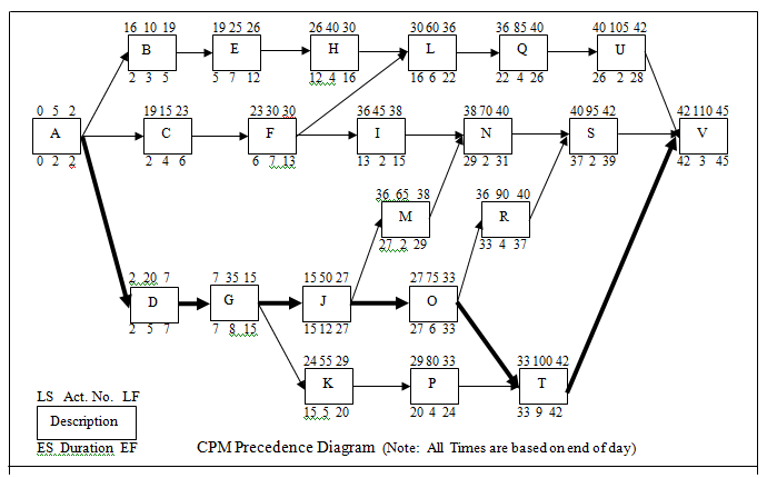 The CPM diagram and tabular schedule is shown on the following page.