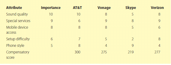 Choosing A Phone Company: Options and Alternatives The past two decades have witnessed a dramatic shift in the ways people can talk on the phone. Landline phones, while still in common use, are being challenged by new and different technologies. AT T, a major landline provider, has expanded to compete in areas such as mobile phones, texting, and Internet access using handheld devices. Also, a new type of telephone technology has emerged, Voice over Internet Protocol (VoIP). This new technology allows a customer to make voice calls using a broadband Internet connection instead of a regular (analog) phone line. Some VoIP services allow users to make calls to people who use the same service. Others allow users to call anyone who has a telephone number, including local, long-distance, mobile phone, and international numbers. Some VoIP services only work over a computer or a special VoIP phone. Others can be used with a traditional phone connected to a VoIP adapter. VoIP services can work with just a computer or with traditional phones. Sources: HowStuffWorks, Skype vs. Vonage (http://electronics. howstuffworks.com/ skype-vonage2.htm, accessed November 24, 2009); Skype (www.skype.com/intl/en/ getconnected/, accessed November 24, 2009); FCC, Voice-Over-Internet Protocol (www.fcc.gov/voip/, accessed November 24, 2009); Vonage (vonage_works/ refer_id=WEBHO0706010001W lid=main_nav_how_works, accessed November 24, 2009). In addition, wireless hot spots in locations such as airports, parks, and cafes allow callers to connect to the Internet and use VoIP service wirelessly. A customer owning a special VoIP phone or a regular telephone connected to a VoIP adapter will have a phone that rings like a traditional telephone. If the person's VoIP service requires him to make calls using a computer, the software supplied by the service provider alerts the user when he has an incoming call. VoIP services do have some disadvantages. First, some VoIP services do not work during power outages unless the service provider offers backup power. Second, not all VoIP services connect directly to emergency services through 911. Third, VoIP providers may not offer directory assistance or white page listings. The two major VoIP providers are Skype and Vonage. Skype allows customers to make calls to other Skype members free of charge. The service includes free text messaging and video calls as well. Skype offers low rates for calls of other types. A customer can use Skype on a computer or on a mobile device. Skype works on a wide range of mobile phones, as well as on devices such as PlayStation Portable. Instant messages can be directed at individuals or group chat rooms. Skype users can also make conference calls. Skype offers customers pay-as-yougo or monthly payment options. No special equipment purchase is required in order to use Skype. Vonage emphasizes that it provides lower-cost options when compared to AT T. The company features international calling at greatly reduced rate. Vonage does require users to install special hardware. After signing up for an account, Vonage ships an adapter or other equipment to the customer, who must then install it and set it up. Complete instructions are provided, and setup is relatively simple. Vonage service can be purchased at Best Buy, Wal-Mart, and Target. The systems offer unlimited local and long-distance calling, call waiting, call forwarding, automatic redial, and voice mail for a single monthly fee. Kelli is evaluating the two VoIP services and two mobile phone services. Figure 1 provides the multiattribute evaluation approach she has developed. She is considering the attributes of sound quality, special services available, access to mobile devices, and difficulty in set up. Each attribute receives a score on a scale of 1 to 10 in terms of importance to Kelli, with 10 being the most important and 1 the least important. The four companies are then evaluated with a 10-point scale for each attribute, with 10 indicating the highest performance. Using a compensatory heuristics method, Kelli assumes that no one single brand scores high on every attribute and that individual attributes vary in importance. With this model, Kelli will purchase the brand with the highest compensatory score, which is calculated by multiplying each attribute score by its importance, and then summing the total, as shown at the bottom of Figure 1. Using the conjunctive heuristics method, a threshold or minimum rating is established. A brand is eliminated if an important attribute is rated lower than a certain number. For example, Kelli has rated sound quality as very important (rating of 10). She may decide any service with a rating lower than 8 will be eliminated. In her situation, Skype would be eliminated because it scored only a 5. This process is followed until one brand is left. The phased heuristic approach combines the two methods. Any brand with a low score on any criterion is eliminated first. Then, if a tie exists, the conjunctive heuristics method is used to decide between the two remaining contenders. Consumers make purchase decisions using one of these methods, or some other approach. Each competitor seeks to highlight the advantages of its approach in order to maintain current customers and attract new ones. 1. Use Figure 1 to explain the purchase decision Kelli will make using the following methods: (a) conjunctive heuristics, (2) compensatory heuristics, and (3) phased heuristics. Elaborate on which brand is chosen and which brands are not and explain why. 2. Create a similar table for two of the following products that you have recently purchased. Explain which method of evaluation could be used for each purchase decision. a. An automobile b. A dinner at a high-end restaurant c. A life insurance policy d. A new pair of jeans 3. How would the multiattribute model be expanded to include paging services 4. If a customer bases a purchase on affect referral rather than a multiattribute method for mobile phone service, which of the companies may have an advantage Why Figure 1. Example of a Multiattribute Evaluation Approach for a Phone Service