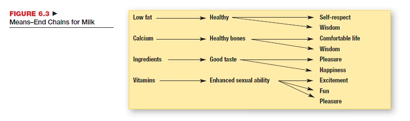 Develop a means-end chain similar to the one in Figure 6.3 for each of the following branded products: a. Benetton clothes b. Stetson cologne c. New Balance shoes d. Oscar Mayer deli meats