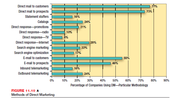 Examine the forms of direct response marketing shown in the graph in Figure 11.10. Which ones have you responded to in the past Which ones are most likely to influence a purchase decision Which ones are the least likely Discuss the type of direct response offer and ad that influences your purchase decision.    