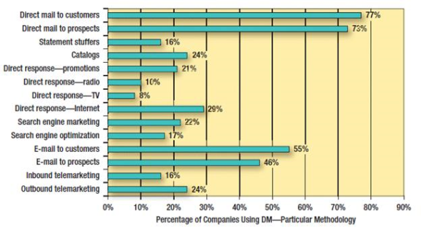 Examine the direct marketing methods highlighted in Figure 1. Evaluate each method for the following types of businesses. Which ones would be the best Which ones would not work as well Justify your answers. a. Shoe store b. Sporting goods retailer c. Internet hosiery retailer (sells only via the Internet) d. Manufacturer of tin cans for food-processing companies Figure 1 Stakeholders   
