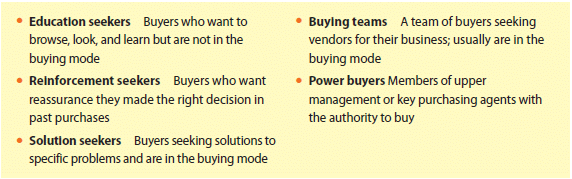 Refer to the list of consumer promotions in Figure 1. Discuss each one in terms of your personal usage. Which ones do you use How often Why  Figure 1 Five Categories of Buyers Attending Trade Shows   
