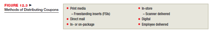 The Rawlings Sports Equipment Company plans to increase sales of baseball gloves this season. The company intends to use a coupon program. Discuss the pros and cons of each method of coupon distribution listed in Figure 12.3 for Rawlings. Which method should Rawlings use Why    